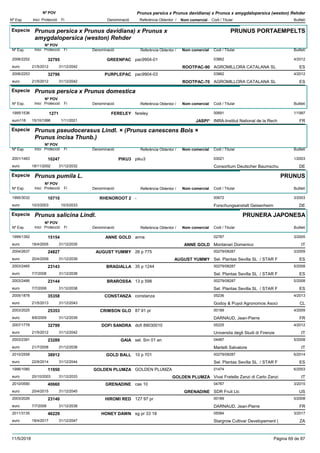 DenominacióNº Exp. Nom comercial Codi / Titular Butlletí
Nº POV
Inici Protecció Fi Referència Obtentor /
Prunus persica x Prunus davidiana) x Prunus x amygdalopersica (weston) Rehder
Especie Prunus persica x Prunus davidiana) x Prunus x
amygdalopersica (weston) Rehder
DenominacióNº Exp. Nom comercial Codi / Titular Butlletí
Nº POV
Inici Protecció Fi Referència Obtentor /
PRUNUS PORTAEMPELTS
GREENPAC2006/2252 pac9904-01 03862
AGROMILLORA CATALANA SLeuro
4/201232795
21/5/2012 ROOTPAC-90 ES31/12/2042
PURPLEPAC2006/2253 pac9904-03 03862
AGROMILLORA CATALANA SLeuro
4/201232796
21/5/2012 ROOTPAC-70 ES31/12/2042
Especie Prunus persica x Prunus domestica
DenominacióNº Exp. Nom comercial Codi / Titular Butlletí
Nº POV
Inici Protecció Fi Referència Obtentor /
FERELEY1995/1536 fereley 00691
INRA-Institut National de la Recheuro116
1/19971271
15/10/1996 JASPI* FR1/11/2021
Especie Prunus pseudocerasus Lindl. × (Prunus canescens Bois ×
Prunus incisa Thunb.)
DenominacióNº Exp. Nom comercial Codi / Titular Butlletí
Nº POV
Inici Protecció Fi Referència Obtentor /
PIKU32001/1463 piku3 03021
Consortium Deutscher Baumschueuro
1/200310247
18/11/2002 DE31/12/2032
Especie Prunus pumila L.
DenominacióNº Exp. Nom comercial Codi / Titular Butlletí
Nº POV
Inici Protecció Fi Referència Obtentor /
PRUNUS
RHENOROOT 21995/3032 - 00672
Forschungsanstalt Geisenheimeuro
3/200310710
10/3/2003 DE10/3/2033
Especie Prunus salicina Lindl.
DenominacióNº Exp. Nom comercial Codi / Titular Butlletí
Nº POV
Inici Protecció Fi Referència Obtentor /
PRUNERA JAPONESA
ANNE GOLD1999/1392 anna 02787
Montanari Domenicoeuro
3/200515154
18/4/2005 ANNE GOLD IT31/12/2035
AUGUST YUMMY2004/2637 26 p 775 00279/08287
Sel. Plantas Sevilla SL / STAR Feuro
3/200924827
20/4/2009 AUGUST YUMMY ES31/12/2039
BRAGIALLA2003/2465 35 p 1244 00279/08287
Sel. Plantas Sevilla SL / STAR Feuro
5/200823143
7/7/2008 ES31/12/2038
BRAROSSA2003/2466 13 p 598 00279/08287
Sel. Plantas Sevilla SL / STAR Feuro
5/200823144
7/7/2008 ES31/12/2038
CONSTANZA2005/1878 constanza 05236
Godoy & Puyol Agronomos Asocieuro
4/201335358
21/5/2013 CL31/12/2043
CRIMSON GLO2003/2025 87 91 pr 00189
DARNAUD, Jean-Pierreeuro
4/200925353
8/6/2009 FR31/12/2039
DOFI SANDRA2007/1778 dofi 89030010 05225
Universita degli Studi di Firenzeeuro
4/201232799
21/5/2012 IT31/12/2042
GAIA2003/2391 sel. Sm 01 an 04487
Martelli Salvatoreeuro
5/200823289
21/7/2008 IT31/12/2038
GOLD BALL2010/2558 10 p 701 00279/08287
Sel. Plantas Sevilla SL / STAR Feuro
6/201438912
22/9/2014 ES31/12/2044
GOLDEN PLUMZA1996/1080 GOLDEN PLUMZA 01474
Vivai Fratelle Zanzi di Carlo Zanzieuro
6/200311950
20/10/2003 GOLDEN PLUMZA IT31/12/2033
GRENADINE2010/0590 cas 10 04767
SDR Fruit Llceuro
3/201540660
20/4/2015 GRENADINE US31/12/2045
HIROMI RED2003/2026 127 97 pr 00189
DARNAUD, Jean-Pierreeuro
5/200823140
7/7/2008 FR31/12/2038
HONEY DAWN2011/3135 sg pr 33 18 05084
Stargrow Cultivar Developement (euro
3/201746229
18/4/2017 ZA31/12/2047
11/5/2018 Pàgina 69 de 87
 