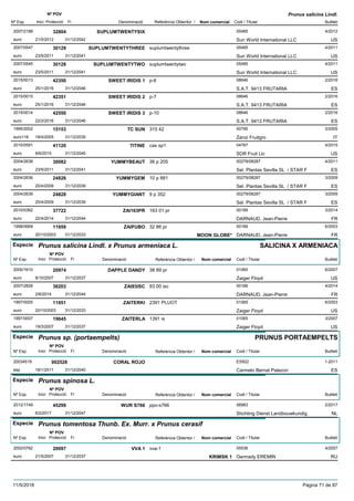 DenominacióNº Exp. Nom comercial Codi / Titular Butlletí
Nº POV
Inici Protecció Fi Referència Obtentor /
Prunus salicina Lindl.
SUPLUMTWENTYSIX2007/2188 05485
Sun World International LLCeuro
4/201232804
21/5/2012 US31/12/2042
SUPLUMTWENTYTHREE2007/0547 suplumtwentythree 05485
Sun World International LLCeuro
4/201130129
23/5/2011 US31/12/2041
SUPLUMTWENTYTWO2007/0545 suplumtwentytwo 05485
Sun World International LLCeuro
4/201130128
23/5/2011 US31/12/2041
SWEET IRIDIS 12015/0013 p-6 08646
S.A.T. 9413 FRUTARIAeuro
2/201642350
25/1/2016 ES31/12/2046
SWEET IRIDIS 22015/0015 p-7 08646
S.A.T. 9413 FRUTARIAeuro
2/201642351
25/1/2016 ES31/12/2046
SWEET IRIDIS 32015/0014 p-10 08646
S.A.T. 9413 FRUTARIAeuro
2/201642550
22/2/2016 ES31/12/2046
TC SUN1995/2002 315 42 00795
Zanzi Fruitgroeuro116
3/200515153
18/4/2005 IT31/12/2035
TITINE2010/0591 cas sp1 04767
SDR Fruit Llceuro
4/201541120
8/6/2015 US31/12/2045
YUMMYBEAUT2004/2638 36 p 205 00279/08287
Sel. Plantas Sevilla SL / STAR Feuro
4/201130082
23/5/2011 ES31/12/2041
YUMMYGEM2004/2636 10 p 881 00279/08287
Sel. Plantas Sevilla SL / STAR Feuro
3/200924826
20/4/2009 ES31/12/2039
YUMMYGIANT2004/2639 9 p 352 00279/08287
Sel. Plantas Sevilla SL / STAR Feuro
3/200924828
20/4/2009 ES31/12/2039
ZAI163PR2010/0362 163 01 pr 00189
DARNAUD, Jean-Pierreeuro
3/201437722
22/4/2014 FR31/12/2044
ZAIPUBO1998/0668 32 86 pr 00189
DARNAUD, Jean-Pierreeuro
6/200311959
20/10/2003 MOON GLOBE* FR31/12/2033
Especie Prunus salicina Lindl. x Prunus armeniaca L.
DenominacióNº Exp. Nom comercial Codi / Titular Butlletí
Nº POV
Inici Protecció Fi Referència Obtentor /
SALICINA X ARMENIACA
DAPPLE DANDY2000/1610 38 89 pr 01065
Zaiger Floydeuro
6/200720974
8/10/2007 US31/12/2037
ZAI93ISC2007/2828 93 00 isc 00189
DARNAUD, Jean-Pierreeuro
4/201438203
2/6/2014 FR31/12/2044
ZAITERKI1997/0005 2391 PLUOT 01065
Zaiger Floydeuro
6/200311951
20/10/2003 US31/12/2033
ZAITERLA1997/0007 1391 is 01065
Zaiger Floydeuro
3/200719645
19/3/2007 US31/12/2037
Especie Prunus sp. (portaempelts)
DenominacióNº Exp. Nom comercial Codi / Titular Butlletí
Nº POV
Inici Protecció Fi Referència Obtentor /
PRUNUS PORTAEMPELTS
CORAL ROJO20034519 ES922
Carmelo Bernal Palazonesp
1-2011002528
18/1/2011 ES31/12/2040
Especie Prunus spinosa L.
DenominacióNº Exp. Nom comercial Codi / Titular Butlletí
Nº POV
Inici Protecció Fi Referència Obtentor /
WUR S7662012/1749 ppo-s766 06983
Stichting Dienst Landbouwkundigeuro
2/201745299
6/2/2017 NL31/12/2047
Especie Prunus tomentosa Thunb. Ex. Murr. x Prunus cerasif
DenominacióNº Exp. Nom comercial Codi / Titular Butlletí
Nº POV
Inici Protecció Fi Referència Obtentor /
VVA 12002/0762 vva-1 05536
Gennady EREMINeuro
4/200720097
21/5/2007 KRIMSK 1 RU31/12/2037
11/5/2018 Pàgina 71 de 87
 