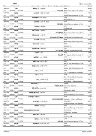 DenominacióNº Exp. Nom comercial Codi / Titular Butlletí
Nº POV
Inici Protecció Fi Referència Obtentor /
Pyrus communis L.
ANGELYS1999/1081 angelys 00689
INRA-Institut National de la Recheuro
6/20006785
16/10/2000 ANGELYS FR31/12/2025
BOHÉME2005/0815 isf.fo 80-57-83 01758
Istituto Sperimentale per la Fruttieuro
4/201335229
21/5/2013 IT31/12/2043
BOHEMICA2003/1140 te - 05316 01544
Sempra Praha a.s.euro
3/200821920
10/3/2008 CZ31/12/2038
CARMEN2000/0472 isf-fo 80-18-69 01758
Istituto Sperimentale per la Fruttieuro
4/200617843
6/6/2006 CARMEN IT31/12/2036
CELINA2011/3173 np 6246 07519
Graminor A.S.euro
2/201745356
6/2/2017 NO31/12/2047
DELFERCO2003/0618 delferco 00368
Pepinieristes et Roseraires Georeuro
5/200516108
17/8/2005 DELFERCO FR31/12/2035
DELSANNE2000/0357 rx 2313 00368
Pepinieristes et Roseraires Georeuro
6/20006784
16/10/2000 DELBARD AUTOMNE FR31/12/2030
DELWINI2000/0356 rx 2313 00368
Pepinieristes et Roseraires Georeuro
6/20006783
16/10/2000 FR31/12/2030
DICOLOR2002/0242 dicolor 03757
SAD S.R.O.euro
2/200617002
27/2/2006 CZ31/12/2036
DOLACOMI1995/2120 dolacomi 03073
Stichting Vermeerderingstuineneuro
6/200210210
21/10/2002 DOLACOMI NL31/12/2032
ELLIOT1999/0576 elliot 00345
The Regents of the University ofeuro
1/20005573
6/12/1999 ELLIOT US31/12/2029
FALSTAFF2012/0409 cra - frf 180 06797
C.R.A. - FRFeuro
6/201747553
11/9/2017 IT31/12/2047
FM1717402005/1175 fm 171740 09031
BAUM- UND ROSENSCHULE Weuro
3/201027237
19/4/2010 DE31/12/2040
FM324A1352005/0760 fm324a135 09031
BAUM- UND ROSENSCHULE Weuro
4/201130084
23/5/2011 DE31/12/2041
FOX 111997/1470 A 28 01946
C A V Centro Attività Vivaisticheeuro
6/200210178
21/10/2002 IT31/12/2032
FOX 161997/1469 B 21 01946
C A V Centro Attività Vivaisticheeuro
6/200210177
21/10/2002 IT31/12/2032
FOX92008/2282 dca-bo e110 05679/06419/06420
Alma Mater - Università degli Stueuro
5/201438536
7/7/2014 IT31/12/2044
FRESQUILLA20074769 100908
Universitat de Lleidaesp
1-2012002545
30/12/2011 FRESQUILLA ES31/12/2041
GEVOREÑA20114995 gevoreña ES984
Leal Moreno, Joséesp
1-2018002843
20/2/2018 ES31/12/2048
HARROW BLISS2003/1624 hw 606 04376
Research Planning and Coordinateuro
5/200925891
24/8/2009 CA31/12/2039
HARROW SWEET1995/1959 00159
Agriculture & Agri-Food Canadaeuro116
1/19971281
15/10/1996 HARROW SWEET CA1/12/2021
HL 3150232005/0793 hl 31/50-23 01544/09031
SEMPRA PRAHA A.S./ BAUM- Ueuro
4/201130085
23/5/2011 CZ31/12/2041
HW 6232003/1623 hw 623 04376
Research Planning and Coordinateuro
5/200925891
24/8/2009 CA31/12/2039
KRASNIE CONFERENCE2006/1645 05523/05524
Fruithandel / Janssenseuro
5/201335890
29/7/2013 BE31/12/2043
KRISTINA2011/3172 np 3048 07519
Graminor A.S.euro
2/201745355
6/2/2017 NO31/12/2047
NORMA2000/0473 isf-fo 80-79-69 01758
Istituto Sperimentale per la Fruttieuro
4/200617844
6/6/2006 NORMA IT31/12/2036
PREMP332012/0840 p139 r091 t033 05582
Prevar Ltdeuro
4/201643518
10/5/2016 NZ31/12/2046
11/5/2018 Pàgina 73 de 87
 