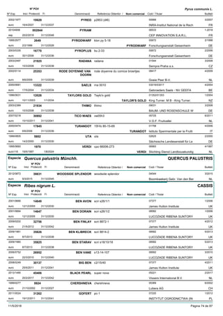 DenominacióNº Exp. Nom comercial Codi / Titular Butlletí
Nº POV
Inici Protecció Fi Referència Obtentor /
Pyrus communis L.
PYRED2002/1977 p2853 (dI6) 00689
INRA-Institut National de la Recheuro
3/200719929
16/4/2007 FR31/12/2037
PYRIAM20104908 06533
CEP INNOVATION S.A.R.L.esp
1-2018002844
20/2/2018 FR31/12/2048
PYRODWARF1995/2977 klon py 5-18 00672
Forschungsanstalt Geisenheimeuro
2/19982649
2/2/1998 PYRODWARF DE31/12/2028
PYROPLUS2003/0335 bu 2-33 00672
Forschungsanstalt Geisenheimeuro
2/200616770
30/1/2006 DE31/12/2036
RADANA2003/2497 radana 01544
Sempra Praha a.s.euro
3/200821925
10/3/2008 CZ31/12/2038
RODE DOYENNE VAN
DOORN
2002/0114 rode doyenne du comice broertjes 08417
Goeie Peer B-V.euro
4/200925353
8/6/2009 NL31/12/2039
SAELS2000/0681 rna 0010 03016/03017
Gebroeders Saels - NV GEEFAeuro
4/200413322
17/5/2004 BE31/12/2034
TAYLORS GOLD1996/0631 Taylo's gold 01352/01353
King Turner, M B - King Turner,euro
1/200412028
10/11/2003 TAYLOR'S GOLD NZ1/1/2034
THIMO2003/2389 thimo 09031
BAUM- UND ROSENSCHULE Weuro
3/200821934
10/3/2008 DE31/12/2038
TICO WAES2007/0218 vw05h3 05725
V.O.F. Fruitvalleieuro
6/201130892
10/10/2011 NL31/12/2041
TURANDOT2000/0474 15f-fo 80-15-69 01758
Istituto Sperimentale per la Fruttieuro
4/200617845
6/6/2006 TURANDOT IT31/12/2036
UTA1999/0805 uta 02625
Sächsische Landesanstalt für Laeuro
2/20005802
14/2/2000 DE31/12/2030
VERDI1995/0660 cpo 66006-273 06983
Stichting Dienst Landbouwkundigeuro116
4/19971970
19/5/1997 VERDI NL1/8/2024
Especie Quercus palustris Münchh.
DenominacióNº Exp. Nom comercial Codi / Titular Butlletí
Nº POV
Inici Protecció Fi Referència Obtentor /
QUERCUS PALUSTRIS
WOODSIDE SPLENDOR2012/0872 woodside splendor 04044
Boomkwekerij Gebr. Van den Bereuro
3/201539831
9/3/2015 NL31/12/2045
Especie Ribes nigrum L.
DenominacióNº Exp. Nom comercial Codi / Titular Butlletí
Nº POV
Inici Protecció Fi Referència Obtentor /
CASSIS
BEN AVON2001/0666 scri s26/1/1 07377
James Hutton Instituteeuro
1/200614649
12/12/2005 UK31/12/2030
BEN DORAIN2001/0664 scri s26/1/2 08582
LUCOZADE RIBENA SUNTORYeuro
1/200614647
12/12/2005 UK31/12/2030
BEN FINLAY2009/0202 scri 8872-1 07377
James Hutton Instituteeuro
4/201232756
21/5/2012 UK31/12/2042
BEN KLIBRECK2009/1981 scri 8814-2 08582
LUCOZADE RIBENA SUNTORYeuro
5/201335826
8/7/2013 UK31/12/2038
BEN STARAV2009/1980 scri s18/10/18 08582
LUCOZADE RIBENA SUNTORYeuro
5/201335825
8/7/2013 UK31/12/2038
BEN VANE2006/0752 s13-14-107 08582
LUCOZADE RIBENA SUNTORYeuro
3/201026952
22/3/2010 UK31/12/2040
BIG BEN2008/0249 c2/15/40 07377
James Hutton Instituteeuro
4/201130137
25/5/2011 UK31/12/2041
BLACK PEARL2013/1490 super nova 05221
Vissers International B.V.euro
2/201745406
20/2/2017 NL31/12/2042
CHERSHNEVA1999/0277 chershneva 05369
Lubera AGeuro
6/20029924
21/10/2002 CH31/12/2027
GOFERT2011/0024 pc-1 07220
INSTYTUT OGRODNICTWA (INeuro
1/201231262
19/12/2011 PL31/12/2041
11/5/2018 Pàgina 74 de 87
 