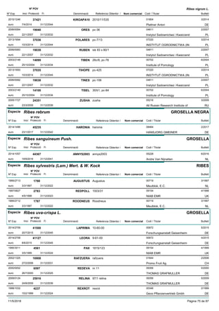 DenominacióNº Exp. Nom comercial Codi / Titular Butlletí
Nº POV
Inici Protecció Fi Referència Obtentor /
Ribes nigrum L.
KIROAPA102010/1246 2010/11/535 01804
Plattner Antoneuro
3/201437421
7/4/2014 DE31/12/2044
ORES2006/0084 pc-36 04811
Instytut Sadownictwa i Kwaiciarsteuro
2/200719040
22/1/2007 PL31/12/2032
POLARES2013/1694 pc-7/13 07220
INSTYTUT OGRODNICTWA (INeuro
3/201437036
10/3/2014 PL31/12/2044
RUBEN2006/0083 isk 83 x 80/1 04811
Instytut Sadownictwa i Kwaiciarsteuro
2/200719039
22/1/2007 PL31/12/2032
TIBEN2003/2148 26c/8, pc-78 00702
Institute of Pomologyeuro
6/200414099
25/10/2004 PL31/12/2034
TIHOPE2013/1693 pc-425 07220
INSTYTUT OGRODNICTWA (INeuro
3/201437035
10/3/2014 PL31/12/2044
TINES2006/0082 pc-106 04811
Instytut Sadownictwa i Kwaiciarsteuro
2/200719038
22/1/2007 PL31/12/2032
TISEL2003/2149 30/b1, pc-84 00702
Institute of Pomologyeuro
6/200414100
25/10/2004 PL31/12/2034
ZUSHA2005/1727 zusha 05216
All Rusian Research Institute ofeuro
3/200924351
23/3/2009 RU31/12/2039
Especie Ribes rebrum
DenominacióNº Exp. Nom comercial Codi / Titular Butlletí
Nº POV
Inici Protecció Fi Referència Obtentor /
GROSELLA NEGRA
HARONIA2014/1496 haronia 08464
HANSJORG GMEINEReuro
2/201745235
23/1/2017 DE31/12/2042
Especie Ribes sanguineum Push.
DenominacióNº Exp. Nom comercial Codi / Titular Butlletí
Nº POV
Inici Protecció Fi Referència Obtentor /
GROSELLA
ANNYS20032014/1057 annys2003 05228
Andre Van Nijnatteneuro
6/201644367
19/9/2016 NL31/12/2041
Especie Ribes sylvestris (Lam.) Mert. & W. Kock
DenominacióNº Exp. Nom comercial Codi / Titular Butlletí
Nº POV
Inici Protecció Fi Referència Obtentor /
RIBES
AUGUSTUS1995/2713 Augustus 00719
Meulblok, E.C.euro
3/19971768
3/3/1997 NL31/12/2022
REDPOLL1997/0827 1503/31 09154
NIAB EMReuro
4/19982783
4/5/1998 UK31/12/2023
ROODNEUS1995/2712 Roodneus 00719
Meulblok, E.C.euro
3/19971767
3/3/1997 NL31/12/2022
Especie Ribes uva-crispa L.
DenominacióNº Exp. Nom comercial Codi / Titular Butlletí
Nº POV
Inici Protecció Fi Referència Obtentor /
GROSELLA
LAPRIMA2014/2709 10-60-00 00672
Forschungsanstalt Geisenheimeuro
5/201541500
20/7/2015 DE31/12/2045
LEORA2014/2708 9-61-00 00672
Forschungsanstalt Geisenheimeuro
4/201541127
8/6/2015 DE31/12/2045
PAX1995/3011 1815/123 09154
NIAB EMReuro
4/19994561
3/5/1999 UK31/12/2024
RAFZUERA2002/1325 rafzuera 01644
Promo Fruit Ag.euro
2/200616908
27/2/2006 CH31/12/2031
REDEVA2000/0052 nr.11 09356
THOMAS GRAFMULLEReuro
5/20006597
26/7/2000 DE31/12/2025
RELINA2009/0124 97/1 relina 09356
THOMAS GRAFMULLEReuro
5/200925916
24/8/2009 DE31/12/2039
REXROT1998/1032 rexrot 00346
Gevo Pflanzenvertrieb Gmbheuro
2/19994237
15/2/1999 DE31/12/2024
11/5/2018 Pàgina 75 de 87
 