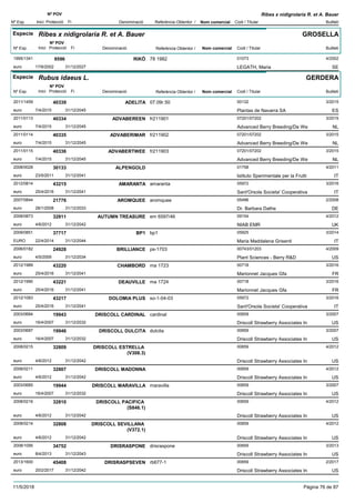 DenominacióNº Exp. Nom comercial Codi / Titular Butlletí
Nº POV
Inici Protecció Fi Referència Obtentor /
Ribes x nidigrolaria R. et A. Bauer
Especie Ribes x nidigrolaria R. et A. Bauer
DenominacióNº Exp. Nom comercial Codi / Titular Butlletí
Nº POV
Inici Protecció Fi Referència Obtentor /
GROSELLA
RIKÖ1995/1341 78 1982 01073
LEGATH, Mariaeuro
4/20029596
17/6/2002 SE31/12/2027
Especie Rubus idaeus L.
DenominacióNº Exp. Nom comercial Codi / Titular Butlletí
Nº POV
Inici Protecció Fi Referència Obtentor /
GERDERA
ADELITA2011/1459 07.09r.50 00132
Plantas de Navarra SAeuro
3/201540339
7/4/2015 ES31/12/2045
ADVABEREEN2011/0113 fr211901 07201/07202
Advanced Berry Breeding/De Weeuro
3/201540334
7/4/2015 NL31/12/2045
ADVABERIMAR2011/0114 fr211902 07201/07202
Advanced Berry Breeding/De Weeuro
3/201540335
7/4/2015 NL31/12/2045
ADVABERTWEE2011/0115 fr211903 07201/07202
Advanced Berry Breeding/De Weeuro
3/201540336
7/4/2015 NL31/12/2045
ALPENGOLD2008/0028 01758
Istituto Sperimentale per la Fruttieuro
4/201130133
23/5/2011 IT31/12/2041
AMARANTA2012/0814 amaranta 05972
Sant'Orsola Societa' Cooperativaeuro
3/201643215
25/4/2016 IT31/12/2041
AROMQUEE2007/0844 aromquee 05496
Dr. Barbara Datheeuro
2/200821776
28/1/2008 DE31/12/2033
AUTUMN TREASURE2008/0873 em 6597/46 09154
NIAB EMReuro
4/201232811
4/6/2012 UK31/12/2042
BP12009/0851 bp1 05925
Maria Maddalena GrisentiEURO
3/201437717
22/4/2014 IT31/12/2044
BRILLIANCE2006/0182 ps-1703 00743/01203
Plant Sciences - Berry R&Deuro
4/200924928
4/5/2009 US31/12/2034
CHAMBORD2012/1989 ma 1723 00718
Marionnet Jacques Gfaeuro
3/201643220
25/4/2016 FR31/12/2041
DEAUVILLE2012/1990 ma 1724 00718
Marionnet Jacques Gfaeuro
3/201643221
25/4/2016 FR31/12/2041
DOLOMIA PLUS2012/1083 so-1-04-03 05972
Sant'Orsola Societa' Cooperativaeuro
3/201643217
25/4/2016 IT31/12/2041
DRISCOLL CARDINAL2003/0684 cardinal 00659
Driscoll Strawberry Associates Ineuro
3/200719943
16/4/2007 US31/12/2032
DRISCOLL DULCITA2003/0687 dulcita 00659
Driscoll Strawberry Associates Ineuro
3/200719946
16/4/2007 US31/12/2032
DRISCOLL ESTRELLA
(V308.3)
2008/0215 00659
Driscoll Strawberry Associates Ineuro
4/201232809
4/6/2012 US31/12/2042
DRISCOLL MADONNA2008/0211 00659
Driscoll Strawberry Associates Ineuro
4/201232807
4/6/2012 US31/12/2042
DRISCOLL MARAVILLA2003/0685 maravilla 00659
Driscoll Strawberry Associates Ineuro
3/200719944
16/4/2007 US31/12/2032
DRISCOLL PACIFICA
(S846.1)
2008/0216 00659
Driscoll Strawberry Associates Ineuro
4/201232810
4/6/2012 US31/12/2042
DRISCOLL SEVILLANA
(V372.1)
2008/0214 00659
Driscoll Strawberry Associates Ineuro
4/201232808
4/6/2012 US31/12/2042
DRISRASPONE2008/1095 drisraspone 00659
Driscoll Strawberry Associates Ineuro
3/201334752
8/4/2013 US31/12/2043
DRISRASPSEVEN2013/1600 rb677-1 00659
Driscoll Strawberry Associates Ineuro
2/201745408
20/2/2017 US31/12/2042
11/5/2018 Pàgina 76 de 87
 