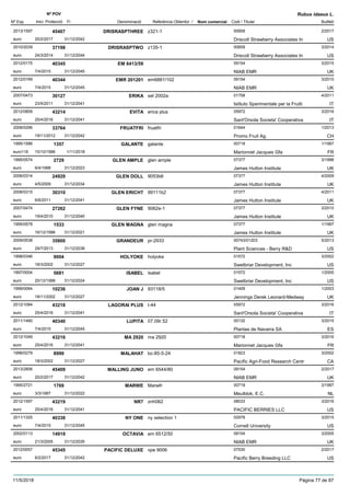 DenominacióNº Exp. Nom comercial Codi / Titular Butlletí
Nº POV
Inici Protecció Fi Referència Obtentor /
Rubus idaeus L.
DRISRASPTHREE2013/1597 z321-1 00659
Driscoll Strawberry Associates Ineuro
2/201745407
20/2/2017 US31/12/2042
DRISRASPTWO2010/2039 z135-1 00659
Driscoll Strawberry Associates Ineuro
3/201437198
24/3/2014 US31/12/2044
EM 6413/592012/0175 09154
NIAB EMReuro
3/201540345
7/4/2015 UK31/12/2045
EMR 2012012012/0169 em6881/102 09154
NIAB EMReuro
3/201540344
7/4/2015 UK31/12/2045
ERIKA2007/0473 sel 2002a 01758
Istituto Sperimentale per la Fruttieuro
4/201130127
23/5/2011 IT31/12/2041
EVITA2012/0809 erica plus 05972
Sant'Orsola Societa' Cooperativaeuro
3/201643214
25/4/2016 IT31/12/2041
FRUATFRI2008/0296 fruatfri 01644
Promo Fruit Ag.euro
1/201333764
19/11/2012 CH31/12/2042
GALANTE1995/1586 galante 00718
Marionnet Jacques Gfaeuro116
1/19971357
15/10/1996 FR1/11/2018
GLEN AMPLE1995/0574 glen ample 07377
James Hutton Instituteeuro
3/19982729
6/4/1998 UK31/12/2023
GLEN DOLL2006/0314 9053b6 07377
James Hutton Instituteeuro
4/200924929
4/5/2009 UK31/12/2034
GLEN ERICHT2008/0315 99111b2 07377
James Hutton Instituteeuro
4/201130310
6/6/2011 UK31/12/2041
GLEN FYNE2007/0474 9062e-1 07377
James Hutton Instituteeuro
3/201027262
19/4/2010 UK31/12/2040
GLEN MAGNA1995/0578 glen magna 07377
James Hutton Instituteeuro
1/19971533
16/12/1996 UK31/12/2021
GRANDEUR2009/0538 pr-2933 00743/01203
Plant Sciences - Berry R&Deuro
5/201335800
29/7/2013 US31/12/2038
HOLYOKE1998/0346 holyoke 01572
Swetbriar Development, Inceuro
3/20029004
18/3/2002 US31/12/2027
ISABEL1997/0004 isabel 01572
Swetbriar Development, Inceuro
1/20005681
20/12/1999 US31/12/2024
JOAN J1999/0064 93118/5 01409
Jennings Derek Leonard-Medwayeuro
1/200310236
18/11/2002 UK31/12/2027
LAGORAI PLUS2012/1084 t-44 05972
Sant'Orsola Societa' Cooperativaeuro
3/201643218
25/4/2016 IT31/12/2041
LUPITA2011/1460 07.09r.52 00132
Plantas de Navarra SAeuro
3/201540340
7/4/2015 ES31/12/2045
MA 29202012/1049 ma 2920 00718
Marionnet Jacques Gfaeuro
3/201643216
25/4/2016 FR31/12/2041
MALAHAT1998/0279 bc-85-5-24 01823
Pacific Agri-Food Research Centreuro
3/20028999
18/3/2002 CA31/12/2027
MALLING JUNO2013/2806 em 6544/80 09154
NIAB EMReuro
2/201745409
20/2/2017 UK31/12/2042
MARWE1995/2721 MarwÞ 00719
Meulblok, E.C.euro
3/19971769
3/3/1997 NL31/12/2022
NR72012/1597 znh062 08033
PACIFIC BERRIES LLCeuro
3/201643219
25/4/2016 US31/12/2041
NY ONE2011/1325 ny selection 1 02978
Cornell Universityeuro
3/201540338
7/4/2015 US31/12/2045
OCTAVIA2002/0113 em 6512/50 09154
NIAB EMReuro
3/200514919
21/3/2005 UK31/12/2035
PACIFIC DELUXE2012/0057 vpe 9006 07530
Pacific Berry Breeding LLCeuro
2/201745345
6/2/2017 US31/12/2042
11/5/2018 Pàgina 77 de 87
 