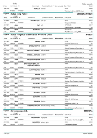 DenominacióNº Exp. Nom comercial Codi / Titular Butlletí
Nº POV
Inici Protecció Fi Referència Obtentor /
Rubus idaeus L.
WEIRULA1999/1137 wei-rula 02710
Technische Universität Müncheneuro
2/200310423
20/1/2003 DE31/12/2028
Especie Rubus subg. Rubus
DenominacióNº Exp. Nom comercial Codi / Titular Butlletí
Nº POV
Inici Protecció Fi Referència Obtentor /
GERDERA RUBUS
BLACK MAGIC2013/0943 cpc-1vb 05753
Berryworld Plus Ltdeuro
3/201746241
18/4/2017 UK31/12/2047
HJ72013/3271 hj-7 00743/01203
Plant Sciences - Berry R&Deuro
3/201746249
18/4/2017 US31/12/2047
INCENTIVE2013/2486 hj-6 00743/01203
Plant Sciences - Berry R&Deuro
3/201746246
18/4/2017 US31/12/2047
Especie Rubus subgenus Eubatus Sect. Moriferi & Ursini
DenominacióNº Exp. Nom comercial Codi / Titular Butlletí
Nº POV
Inici Protecció Fi Referència Obtentor /
RUBUS
APF 452011/1881 apf-45 01752
University of Arkansaseuro
4/201540830
11/5/2015 US31/12/2045
DRISBLACKTWO2010/0837 bk356.2 00659
Driscoll Strawberry Associates Ineuro
3/201437420
7/4/2014 US31/12/2044
DRISCOLL CARMEL2005/2518 driscoll carmel 00659
Driscoll Strawberry Associates Ineuro
2/200924097
23/2/2009 US31/12/2034
DRISCOLL COWLES2008/0212 bd467.1 00659
Driscoll Strawberry Associates Ineuro
4/201232665
7/5/2012 US31/12/2042
DRISCOLL EUREKA2008/0213 bd477.1 00659
Driscoll Strawberry Associates Ineuro
4/201232666
7/5/2012 US31/12/2042
DRISCOLL THORNLESS
SLEEPING BEAUTY
2008/0217 00659
Driscoll Strawberry Associates Ineuro
4/201232667
7/5/2012 US31/12/2042
KARAKA BLACK1999/1654 8627n8-6 02830
The Horticulture & Food Res. Int.euro
3/200310720
10/3/2003 NZ10/3/2033
KIOWA1999/0278 kiowa 05369
Lubera AGeuro
3/200310715
10/3/2003 CH10/3/2033
LOCH MAREE2006/0313 86506g7 00054
Scottish Crop Research Instituteeuro
3/201334751
8/4/2013 UK31/12/2043
LOCH TAY2002/0844 86510L-2 07377
James Hutton Instituteeuro
2/200616917
27/2/2006 UK31/12/2036
LUB MB2232009/1403 lub mb2/23 05369
Lubera AGeuro
4/201437943
5/5/2014 CH31/12/2044
NATCHEZ2009/1955 natchez 01752
University of Arkansaseuro
5/201335827
29/7/2013 US31/12/2038
OUACHITA2006/2430 ouachita 01752
University of Arkansaseuro
4/201232662
7/5/2012 US31/12/2042
REUBEN2009/2058 0541p3 05646
Hargreaves Plants Ltdeuro
6/201336096
23/9/2013 UK31/12/2043
SLEEPING BEAUTY2005/2517 driscoll sleeping beauty 00659
Driscoll Strawberry Associates Ineuro
2/200924096
23/2/2009 US31/12/2034
Especie Sorbus aucuparia L.
DenominacióNº Exp. Nom comercial Codi / Titular Butlletí
Nº POV
Inici Protecció Fi Referència Obtentor /
SERVERA
FINGERPRINT2010/2646 fingerprint 07168
De Martelaer Boomkwekerij B.V.euro
4/201335854
29/7/2013 BE31/12/2043
FLANROCK2001/0538 autumn spire 03374
Flannery's Nurserieseuro
6/200414075
27/9/2004 IE31/12/2034
11/5/2018 Pàgina 79 de 87
 