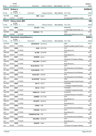 DenominacióNº Exp. Nom comercial Codi / Titular Butlletí
Nº POV
Inici Protecció Fi Referència Obtentor /
Sorbus L.
Especie Sorbus L.
DenominacióNº Exp. Nom comercial Codi / Titular Butlletí
Nº POV
Inici Protecció Fi Referència Obtentor /
SORBUS
ERIK2013/2488 legend 03700
E-PLANTA EKONOMISK FORENeuro
5/201747336
17/7/2017 SE31/12/2047
Especie Ulmus minor Mill.
DenominacióNº Exp. Nom comercial Codi / Titular Butlletí
Nº POV
Inici Protecció Fi Referència Obtentor /
OM
TOLEDO2014/1894 Toledo 08496/08495
U. ANATOMIA FISIOLOGIA Y Geuro
4/201746993
6/6/2017 ES31/12/2047
WANOUX2006/0866 762 00689
INRA-Institut National de la Recheuro
3/200924403
23/3/2009 FR31/12/2039
Especie Vaccinium corymbosum L.
DenominacióNº Exp. Nom comercial Codi / Titular Butlletí
Nº POV
Inici Protecció Fi Referència Obtentor /
NABIU
ABUNDANCE2007/0368 abundance 00669
Florida Foundation Seed Produceeuro
3/201437097
22/4/2014 US31/12/2044
ALBA2008/0344 s03-19-02 06181
Royal Berries S.L.euro
2/201436999
24/2/2014 ES31/12/2044
ALTAIR2008/0338 s03-38-04 06181
Royal Berries S.L.euro
3/201334441
18/3/2013 ES31/12/2038
AURORA2005/0223 aurora 04947
The Board of Thustees of Michigeuro
2/200923937
9/2/2009 US31/12/2034
AZULEMA2008/0345 s03-38-01 06181
Royal Berries S.L.euro
3/201334444
18/3/2013 ES31/12/2043
BLUE BAYOU2011/2817 f126 00915
The Horticulture & Food Researceuro
4/201746455
10/5/2017 NZ31/12/2042
BLUE MOON2011/2560 rh 34 00915
The Horticulture & Food Researceuro
4/201746452
10/5/2017 NZ31/12/2042
BLUE SILK2012/1555 zdm035 00915
The Horticulture & Food Researceuro
3/201746230
18/4/2017 NZ31/12/2047
BLUECRISP2004/1337 bluecrisp 00669
Florida Foundation Seed Produceeuro
4/200923931
4/5/2009 US31/12/2034
C95 122013/0092 c95-12 07920/00669
/ FLORIDA FOUNDATION SEEeuro
3/201746236
18/4/2017 AU31/12/2047
C99 422013/0094 C99-42 07920/00669
/ FLORIDA FOUNDATION SEEeuro
3/201746237
18/4/2017 AU31/12/2047
CAMELLIA2007/2299 camellia 04180/04539
U.Georgia Research Foundation Ieuro
2/201436995
24/2/2014 US31/12/2044
CARMEN2008/0339 s01-13-04 06181
Royal Berries S.L.euro
3/201334442
18/3/2013 ES31/12/2038
CELESTE2008/0343 s02-04-01 06181
Royal Berries S.L.euro
3/201334554
18/3/2013 ES31/12/2038
CIPRIA2012/1007 rh48 00915
The Horticulture & Food Researceuro
4/201746459
10/5/2017 NZ31/12/2042
CORONA2008/0346 s02-30-12 06181
Royal Berries S.L.euro
3/201540493
7/4/2015 ES31/12/2045
COSMOPOLITAN2012/0411 f100 00915
The Horticulture & Food Researceuro
4/201746457
10/5/2017 NZ31/12/2042
DOLORES2008/0342 s02-26-03 06181
Royal Berries S.L.euro
3/201540492
7/4/2015 ES31/12/2045
DRAPER2005/0224 draper 04947
The Board of Thustees of Michigeuro
2/200923938
9/2/2009 US31/12/2034
11/5/2018 Pàgina 80 de 87
 