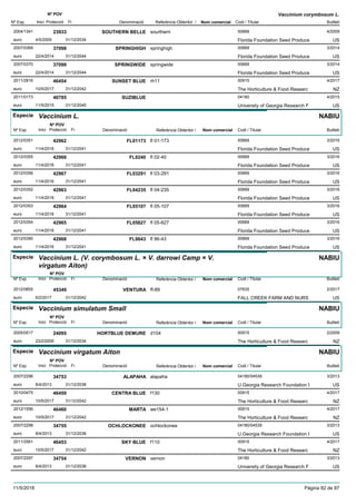 DenominacióNº Exp. Nom comercial Codi / Titular Butlletí
Nº POV
Inici Protecció Fi Referència Obtentor /
Vaccinium corymbosum L.
SOUTHERN BELLE2004/1341 sourthern 00669
Florida Foundation Seed Produceeuro
4/200923933
4/5/2009 US31/12/2034
SPRINGHIGH2007/0369 springhigh 00669
Florida Foundation Seed Produceeuro
3/201437098
22/4/2014 US31/12/2044
SPRINGWIDE2007/0370 springwide 00669
Florida Foundation Seed Produceeuro
3/201437099
22/4/2014 US31/12/2044
SUNSET BLUE2011/2816 rh11 00915
The Horticulture & Food Researceuro
4/201746454
10/5/2017 NZ31/12/2042
SUZIBLUE2011/0173 04180
University of Georgia Research Feuro
4/201540785
11/5/2015 US31/12/2045
Especie Vaccinium L.
DenominacióNº Exp. Nom comercial Codi / Titular Butlletí
Nº POV
Inici Protecció Fi Referència Obtentor /
NABIU
FL011732012/0351 fl 01-173 00669
Florida Foundation Seed Produceeuro
3/201642962
11/4/2016 US31/12/2041
FL02402012/0355 fl 02-40 00669
Florida Foundation Seed Produceeuro
3/201642966
11/4/2016 US31/12/2041
FL032912012/0356 fl 03-291 00669
Florida Foundation Seed Produceeuro
3/201642967
11/4/2016 US31/12/2041
FL042352012/0352 fl 04-235 00669
Florida Foundation Seed Produceeuro
3/201642963
11/4/2016 US31/12/2041
FL051072012/0353 fl 05-107 00669
Florida Foundation Seed Produceeuro
3/201642964
11/4/2016 US31/12/2041
FL056272012/0354 fl 05-627 00669
Florida Foundation Seed Produceeuro
3/201642965
11/4/2016 US31/12/2041
FL96432012/0390 fl 96-43 00669
Florida Foundation Seed Produceeuro
3/201642968
11/4/2016 US31/12/2041
Especie Vaccinium L. (V. corymbosum L. × V. darrowi Camp × V.
virgatum Aiton)
DenominacióNº Exp. Nom comercial Codi / Titular Butlletí
Nº POV
Inici Protecció Fi Referència Obtentor /
NABIU
VENTURA2012/0855 ff-89 07635
FALL CREEK FARM AND NURSeuro
2/201745349
6/2/2017 US31/12/2042
Especie Vaccinium simulatum Small
DenominacióNº Exp. Nom comercial Codi / Titular Butlletí
Nº POV
Inici Protecció Fi Referència Obtentor /
NABIU
HORTBLUE DEMURE2005/0517 d104 00915
The Horticulture & Food Researceuro
2/200924095
23/2/2009 NZ31/12/2034
Especie Vaccinium virgatum Aiton
DenominacióNº Exp. Nom comercial Codi / Titular Butlletí
Nº POV
Inici Protecció Fi Referència Obtentor /
NABIU
ALAPAHA2007/2296 alapaha 04180/04539
U.Georgia Research Foundation Ieuro
3/201334753
8/4/2013 US31/12/2038
CENTRA BLUE2010/0475 f130 00915
The Horticulture & Food Researceuro
4/201746450
10/5/2017 NZ31/12/2042
MARTA2012/1556 we154-1 00915
The Horticulture & Food Researceuro
4/201746460
10/5/2017 NZ31/12/2042
OCHLOCKONEE2007/2298 ochlockonee 04180/04539
U.Georgia Research Foundation Ieuro
3/201334755
8/4/2013 US31/12/2038
SKY BLUE2011/2561 f110 00915
The Horticulture & Food Researceuro
4/201746453
10/5/2017 NZ31/12/2042
VERNON2007/2297 vernon 04180
University of Georgia Research Feuro
3/201334754
8/4/2013 US31/12/2038
11/5/2018 Pàgina 82 de 87
 