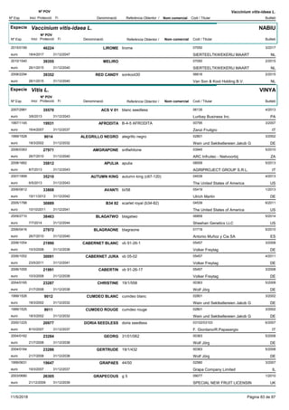 DenominacióNº Exp. Nom comercial Codi / Titular Butlletí
Nº POV
Inici Protecció Fi Referència Obtentor /
Vaccinium vitis-idaea L.
Especie Vaccinium vitis-idaea L.
DenominacióNº Exp. Nom comercial Codi / Titular Butlletí
Nº POV
Inici Protecció Fi Referència Obtentor /
NABIU
LIROME2015/0199 lirome 07050
SIERTEELTKWEKERIJ MAARTeuro
3/201746224
18/4/2017 NL31/12/2047
MELIRO2010/1540 07050
SIERTEELTKWEKERIJ MAARTeuro
2/201539355
26/1/2015 NL31/12/2040
RED CANDY2008/2294 sonkoot30 06616
Van Son & Koot Holding B.V.euro
2/201539352
26/1/2015 NL31/12/2040
Especie Vitis L.
DenominacióNº Exp. Nom comercial Codi / Titular Butlletí
Nº POV
Inici Protecció Fi Referència Obtentor /
VINYA
ACS V 012007/2981 blanc seedless 06135
Luribay Business Inc.euro
4/201335570
3/6/2013 PA31/12/2043
AFRODITA1997/1145 B-4-5 AFRODITA 00795
Zanzi Fruitgroeuro
3/200719931
16/4/2007 IT31/12/2037
ALEGRILLO NEGRO1999/1528 alegrillo negro 02801
Wein und Sektkellereien Jakob Geuro
3/20029014
18/3/2002 DE31/12/2032
AMGRAPONE2006/0363 snflwhitone 03945
ARC Infruitec - Nietvoorbijeuro
5/201027971
26/7/2010 ZA31/12/2040
APULIA2008/1662 apulia 08009
AGRIPROJECT GROUP S.R.L.euro
5/201335812
8/7/2013 IT31/12/2043
AUTUMN KING2007/1899 autumn king (c67-120) 04539
The United States of Americaeuro
4/201335210
6/5/2013 US31/12/2043
AVANTI2006/0812 tii/58 05419
Ulrich Martineuro
1/201333808
19/11/2012 DE31/12/2042
B34 822005/1788 scarlet royal (b34-82) 04539
The United States of Americaeuro
6/201130889
10/10/2011 US31/12/2041
BLAGATWO2009/2710 blagatwo 06859
Sheehan Genetics LLCeuro
5/201438463
7/7/2014 US31/12/2044
BLAGRAONE2006/0416 blagraone 01719
Antonio Muñoz y Cia SAeuro
5/201027972
26/7/2010 ES31/12/2040
CABERNET BLANC2006/1054 vb 91-26-1 05457
Volker Freytageuro
3/200821990
10/3/2008 DE31/12/2038
CABERNET JURA2006/1052 vb 05-02 05457
Volker Freytageuro
4/201130091
23/5/2011 DE31/12/2041
CABERTIN2006/1055 vb 91-26-17 05457
Volker Freytageuro
3/200821991
10/3/2008 DE31/12/2038
CHRISTINE2004/0165 19/1/558 00363
Wolf Jörgeuro
5/200823287
21/7/2008 DE31/12/2038
CUMDEO BLANC1999/1526 cumdeo blanc 02801
Wein und Sektkellereien Jakob Geuro
3/20029012
18/3/2002 DE31/12/2032
CUMDEO ROUGE1999/1525 cumdeo rouge 02801
Wein und Sektkellereien Jakob Geuro
3/20029011
18/3/2002 DE31/12/2032
DORIA SEEDLESS2000/1225 doria seedless 03102/03103
F. Giordano/R.Papasergioeuro
6/200720977
8/10/2007 IT31/12/2037
GEORG2004/0162 31/01/062 00363
Wolf Jörgeuro
5/200823284
21/7/2008 DE31/12/2038
GERTRUDE2004/0164 19/1/432 00363
Wolf Jörgeuro
5/200823286
21/7/2008 DE31/12/2038
GRAPAES1999/0631 44/50 02580
Grapa Company Limitedeuro
3/200719647
19/3/2007 IL31/12/2037
GRAPECOUS2003/0680 g 5 09077
SPECIAL NEW FRUIT LICENSINeuro
1/201026305
21/12/2009 UK31/12/2039
11/5/2018 Pàgina 83 de 87
 