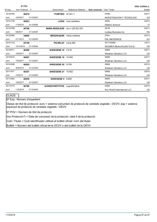DenominacióNº Exp. Nom comercial Codi / Titular Butlletí
Nº POV
Inici Protecció Fi Referència Obtentor /
Vitis vinifera L.
ITUMTWO2013/0764 07-341-1 07999
INVESTIGACION Y TECNOLOGIeuro
4/201746470
10/5/2017 ES31/12/2047
LUISA2010/1736 luisa seedless 06354
Stefano Sommaeuro
4/201540823
11/5/2015 IT31/12/2045
MARA SEEDLESS2012/2788 acs v (26-30) r25r 06135
Luribay Business Inc.euro
4/201746799
6/6/2017 PA31/12/2047
MÉSZIKADAR2012/0093 mészi kadarka 07541
PÁL MESZÁROSeuro
2/201334095
21/1/2013 HU31/12/2043
PICARLAT2016/1316 col-bj 892 09177/00689
SICAREX BEAUJOLAIS S.A.S./euro
1/201745158
15/12/2016 FR31/12/2046
SHEEGENE 162013/0211 4-519 06859
Sheehan Genetics LLCeuro
4/201746468
10/5/2017 US31/12/2047
SHEEGENE 182013/0210 10-462 06859
Sheehan Genetics LLCeuro
4/201746467
10/5/2017 US31/12/2047
SHEEGENE 202010/2596 9-704 06859
Sheehan Genetics LLCeuro
4/201540925
26/5/2015 US31/12/2045
SHEEGENE 212011/1611 10-552 06859
Sheehan Genetics LLCeuro
3/201540341
7/4/2015 US31/12/2045
SHEEGENE 52011/3063 9-608 06859
Sheehan Genetics LLCeuro
4/201746456
10/5/2017 US31/12/2047
SUGRATHIRTYFIVE2011/0174 sugrathirtyfive 05485
Sun World International LLCeuro
4/201540786
11/5/2015 US31/12/2045
Nº Exp.: Número d'expedient
Nº POV = Número de títol de protecció
Inici Protecció Fi = Data de concessió de la protecció i data fi de la protecció
Codi / Titular = Codi identificador utilitzat al butlletí oficial i nom del titular
Butlletí = Número del butlletí oficial de la OCVV o del butlletí de la OEVV
Classe de títol de protecció: euro = sistema comunitari de protecció de varietats vegetals - OCVV; esp = sistema
espanyol de protecció de varietats vegetals - OEVV
CLAUS:
11/5/2018 Pàgina 87 de 87
 
