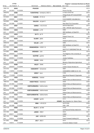 DenominacióNº Exp. Nom comercial Codi / Titular Butlletí
Nº POV
Inici Protecció Fi Referència Obtentor /
Fragaria × ananassa Duchesne ex Rozier
FRUGODI2006/1190 01644
Promo Fruit Ag.euro
2/201026536
25/1/2010 CH31/12/2035
FUENTEPINA2009/0750 fuentepina (1823-1) 01155/01157/05116/0
Ortega Alcalá, Mª Victoria/IVIA/IFeuro
2/201026586
25/1/2010 ES31/12/2035
FURORE2013/2225 07-75-10 09076
FLEVO BERRY HOLDING B.V.euro
3/201848941
23/4/2018 NL31/12/2043
GALEXIA2003/0090 cal giant 5 01391
New West Fruit Corporationeuro
2/200616736
30/1/2006 US31/12/2031
GARDA2012/1671 vr 02.312.02 06797/07766/07767/0
CRA - FRF/ISF della Provincia dieuro
2/201539567
23/2/2015 IT31/12/2040
GASANA2009/2386 g 130 00984
ABZ Aardbeien uit Zaad B.V.euro
3/201334838
22/4/2013 NL31/12/2038
GH 752013/0939 gh 75 00331
Edward Vinson Ltd.euro
3/201643035
11/4/2016 UK31/12/2041
GLADIS2013/1998 gladis 08152
FRAISI PLANTS S.A.R.L.euro
3/201746245
18/4/2017 FR31/12/2042
GOLAN2009/2148 g 393 00984
ABZ Aardbeien uit Zaad B.V.euro
3/201334835
22/4/2013 NL31/12/2038
GRANDAROSA2013/1695 t-03021-12 07220
INSTYTUT OGRODNICTWA (INeuro
2/201539554
23/2/2015 PL31/12/2040
GRENADA2014/3082 c232 00345
The Regents of the University ofeuro
3/201848954
23/4/2018 US31/12/2043
GUSTINE2009/1523 gustine 06728
Jocelyn Guilloteaueuro
3/201334834
22/4/2013 FR31/12/2038
HADAS1997/0643 hadas 01007
Ministry of Agriculture Agriculturaleuro
5/20006445
3/7/2000 IL31/12/2025
HALEY2015/0372 33k46 07134
Lassen Canyon Nursery Inc.euro
4/201849480
22/5/2018 US31/12/2043
HANSAWHIT2013/1478 hansasnow 08087
HANSABRED GMBH & CO. KGeuro
3/201643037
11/4/2016 DE31/12/2041
HERUT2005/0452 herut 01306
Agricultural Research Organisatioeuro
1/200821583
17/12/2007 IL31/12/2032
HOBDOEL1999/1817 hobdoel 00258
Hõberli Obst-und Beerenzentrumeuro
2/200310425
20/1/2003 CH31/12/2028
HOBOTTRECE1999/1816 hobottrece 00258
Hõberli Obst-und Beerenzentrumeuro
2/200310424
20/1/2003 CH31/12/2028
HOBTHURMARDU2003/0136 hobthurmardu 00258
Hõberli Obst-und Beerenzentrumeuro
2/200616752
30/1/2006 CH31/12/2031
HOBTHURMARSEI2003/0140 hobthurmarsei 00258
Hõberli Obst-und Beerenzentrumeuro
2/200616756
30/1/2006 CH31/12/2031
HOBTHURMARTRE2003/0137 hobthurmartre 00258
Hõberli Obst-und Beerenzentrumeuro
2/200616753
30/1/2006 CH31/12/2031
HONOR2001/1342 bg-633 03131
Berry Genetics Inc. Nelson Steveeuro
4/200413364
17/5/2004 HONOR US31/12/2034
IRMA2003/1828 vr 95.42.03 06797/01869
CRA - FRFeuro
2/200616762
30/1/2006 IT31/12/2031
ISLAY 22015/1136 asf 099 07182
SUPHACHATWONG INNOVATIeuro
3/201848968
23/4/2018 YH31/12/2043
JANISS2014/1489 cf6821 05433
CIREFeuro
4/201746800
6/6/2017 FR31/12/2042
JIVE2001/1162 e2006-203 05442
Fresh Foreward Holding B.V.euro
3/201437433
7/4/2014 NL31/12/2039
JOLY2011/0362 z6t2-3 00127
Consorzio Italiano Vivaistieuro
3/201437429
7/4/2014 IT31/12/2039
22/8/2018 Pàgina 15 de 91
 