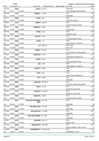 DenominacióNº Exp. Nom comercial Codi / Titular Butlletí
Nº POV
Inici Protecció Fi Referència Obtentor /
Fragaria × ananassa Duchesne ex Rozier
JONICA2013/2784 04.72.21 06900/06944
CRA /AZIENDA PIRACCINI SECeuro
2/201745308
6/2/2017 IT31/12/2042
JUDIBELL2005/0269 em 965 09154
NIAB EMReuro
3/200821937
10/3/2008 UK31/12/2023
JULINE2009/1717 julia 06760
Julius Kühn Instituteuro
5/201335896
29/7/2013 DE31/12/2038
KAMILA2009/0625 u9v2-10 00127
Consorzio Italiano Vivaistieuro
2/201231419
23/1/2012 IT31/12/2037
KIMBERLY1996/0776 93/94 01400
Konings Planteuro
4/19994566
3/5/1999 NL31/12/2024
KONIA2007/2453 konia 04362
Putfarken Jocheneuro
4/201849556
4/6/2018 DE31/12/2043
LAETITIA2013/1942 t1v7-8 00127
Consorzio Italiano Vivaistieuro
3/201746244
18/4/2017 IT31/12/2042
LEVAN2014/0267 l 13 00984
ABZ Aardbeien uit Zaad B.V.euro
3/201746250
18/4/2017 NL31/12/2042
LIA2006/0362 96.62.10 06797/01869
CRA - FRFeuro
1/200923762
17/12/2008 IT31/12/2033
LIBERTY2011/2351 bg-4315 03131
Berry Genetics Inc. Nelson Steveeuro
1/201436529
2/12/2013 US31/12/2038
LIMALEXIA2014/3591 l15101 00192
ASPARAGUS BEHEER B.V.euro
3/201848962
23/4/2018 NL31/12/2043
LINOSA2011/0359 y4s7-4 00127
Consorzio Italiano Vivaistieuro
3/201437427
7/4/2014 IT31/12/2039
LIZA2014/0269 l 338 00984
ABZ Aardbeien uit Zaad B.V.euro
3/201746251
18/4/2017 NL31/12/2042
LORETTE2011/1650 cf4027 05433
CIREFeuro
4/201438307
16/6/2014 FR31/12/2039
LOUIE2015/0370 42j4 07134
Lassen Canyon Nursery Inc.euro
4/201849659
18/6/2018 US31/12/2043
LUCY2009/0073 em931 09154
NIAB EMReuro
4/201232752
21/5/2012 UK31/12/2037
LUMOTAR2015/0418 05013233 08723
NATURAL RESOURCES INSTITeuro
3/201848967
23/4/2018 FI31/12/2043
MA 482006/0405 ma 48 00718
Marionnet Jacques Gfaeuro
5/200925896
24/8/2009 FR31/12/2039
MA 947312005/1031 ma 94731 00718
Marionnet Jacques Gfaeuro
2/200616777
30/1/2006 FR31/12/2031
MAJESTIC2014/1094 civ446 00127
Consorzio Italiano Vivaistieuro
3/201746253
18/4/2017 IT31/12/2042
MALLING CENTENARY
NARY
2012/1246 em 1764 09154
NIAB EMReuro
3/201540671
20/4/2015 UK31/12/2040
MALLING GLOW2014/1159 em 1677 09154
NIAB EMReuro
3/201848647
23/4/2018 UK31/12/2043
MALLING SILK2013/2099 em 1669 09154
NIAB EMReuro
4/201746481
10/5/2017 UK31/12/2042
MALLING SUNRISE2014/1160 em 1552 09154
NIAB EMReuro
4/201746485
10/5/2017 UK31/12/2042
MALWINA2006/0617 ps.01-s4 02264
Stoppel, Petereuro
3/200924376
23/3/2009 DE31/12/2034
MARGHERITA2012/1378 ad 09 006 07031
Nova Siri Genetics SNC di Tufareuro
2/201539549
23/2/2015 IT31/12/2040
MARIONNET 972013/2609 marionnet 97 08237
MARIONNET S.C.E.A.euro
3/201643041
11/4/2016 FR31/12/2041
22/8/2018 Pàgina 16 de 91
 
