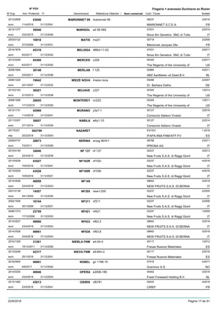 DenominacióNº Exp. Nom comercial Codi / Titular Butlletí
Nº POV
Inici Protecció Fi Referència Obtentor /
Fragaria × ananassa Duchesne ex Rozier
MARIONNET 992013/2608 marionnet 99 08237
MARIONNET S.C.E.A.euro
3/201643040
11/4/2016 FR31/12/2041
MARISOL2012/1377 ad 08 069 07031
Nova Siri Genetics SNC di Tufareuro
2/201539548
23/2/2015 IT31/12/2040
MATIS2003/0122 ma31 00718
Marionnet Jacques Gfaeuro
2/200616918
27/2/2006 FR31/12/2031
MELISSA2014/1879 488xf-11-03 07031
Nova Siri Genetics SNC di Tufareuro
2/201745319
6/2/2017 IT31/12/2042
MERCED2013/3259 c229 00345
The Regents of the University ofeuro
2/201745309
6/2/2017 US31/12/2042
MERLAN2008/1805 f 125 00984
ABZ Aardbeien uit Zaad B.V.euro
4/201130148
23/5/2011 NL31/12/2036
MIEZE NOVA2006/1244 mieze nova 05496
Dr. Barbara Datheeuro
2/200719042
22/1/2007 DE31/12/2032
MOJAVE2010/2163 c227 00345
The Regents of the University ofeuro
1/201436521
2/12/2013 US31/12/2038
MONTEREY2008/1506 cn222 00345
The Regents of the University ofeuro
1/201128655
17/12/2010 US31/12/2035
MURANO2012/1731 y3s7-1 00127
Consorzio Italiano Vivaistieuro
3/201642969
11/4/2016 IT31/12/2041
NABILA2011/0357 w6y1-10 00127
Consorzio Italiano Vivaistieuro
2/201436657
27/1/2014 IT31/12/2039
NAZARET20175327 ES1031
IFAPA-INIA-FNM-NTF-FVesp
1-2018002799
20/2/2018 ES31/12/2043
NERINA2008/0737 smpg 90/4/1 08798
IPRONA AGeuro
2/201128873
7/2/2011 IT31/12/2026
NF 1372010/0149 nf 137 02237
New Fruits S.A.S. di Raggi Giordeuro
3/201334840
22/4/2013 IT31/12/2038
NF102R2013/0028 nf102r 02237
New Fruits S.A.S. di Raggi Giordeuro
4/201643527
10/5/2016 IT31/12/2041
NF109R2013/0029 nf109r 02237
New Fruits S.A.S. di Raggi Giordeuro
4/201643528
10/5/2016 IT31/12/2041
NF1492014/3526 08642
NEW FRUITS S.A.S. DI BERNAeuro
3/201848959
23/4/2018 IT31/12/2043
NF2052001/0138 new-f.205 02237
New Fruits S.A.S. di Raggi Giordeuro
2/200514557
24/1/2005 IT31/12/2030
NF3112002/1936 nf311 02237
New Fruits S.A.S. di Raggi Giordeuro
2/200616744
30/1/2006 IT31/12/2031
NF4212006/1373 nf421 02237
New Fruits S.A.S. di Raggi Giordeuro
1/200923759
17/12/2008 IT31/12/2033
NF6332014/3527 nf63.3 08642
NEW FRUITS S.A.S. DI BERNAeuro
3/201848960
23/4/2018 IT31/12/2043
NF6382014/3528 nf63.8 08642
NEW FRUITS S.A.S. DI BERNAeuro
3/201848961
23/4/2018 IT31/12/2043
NIEBLA FNM2010/1329 a4-04-4 05117
Fresas Nuevos Materialeseuro
1/201231261
19/12/2011 ES31/12/2026
NIEVA FNM2013/2248 a9-84n-2 05117
Fresas Nuevos Materialeseuro
2/201642317
25/1/2016 ES31/12/2041
NOBEL2016/2905 gn 1196.15 07519
Graminor A.S.euro
4/201746801
6/6/2017 NO31/12/2042
OPERA2014/0200 e2006-185 05442
Fresh Foreward Holding B.V.euro
3/201848946
23/4/2018 NL31/12/2043
OSIRIS2013/1482 cf6781 05433
CIREFeuro
4/201643613
23/5/2016 FR31/12/2041
22/8/2018 Pàgina 17 de 91
 