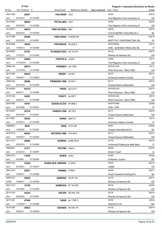 DenominacióNº Exp. Nom comercial Codi / Titular Butlletí
Nº POV
Inici Protecció Fi Referència Obtentor /
Fragaria × ananassa Duchesne ex Rozier
PALOMAR2007/1465 c221 00345
The Regents of the University ofeuro
2/201026557
25/1/2010 US31/12/2035
PETALUMA2014/3083 c231 00345
The Regents of the University ofeuro
3/201848955
23/4/2018 US31/12/2043
PINK EXTARA2012/0973 99j1 09076
FLEVO BERRY HOLDING B.V.euro
3/201540670
20/4/2015 NL31/12/2040
PINK ROSA2013/1696 t-04052-06 07220
INSTYTUT OGRODNICTWA (INeuro
2/201642546
22/2/2016 PL31/12/2041
PIRCINQUE2010/0648 04.228.5 06797/06944
CRA - AZIENDA PIRACCINI SEeuro
4/201335654
17/6/2013 IT31/12/2038
PLANASA 02322014/0534 02.13.214 00132
Plantas de Navarra SAeuro
5/201747337
17/7/2017 ES31/12/2042
PORTOLA2008/1505 cn224 00345
The Regents of the University ofeuro
1/201128654
17/12/2010 US31/12/2035
PREMIER2008/2152 pe-1209 00743/01203
Plant Sciences - Berry R&Deuro
1/201128676
17/12/2010 US31/12/2035
PREMY2013/1940 w7z6-1 00127
Consorzio Italiano Vivaistieuro
3/201746243
18/4/2017 IT31/12/2042
PRIMORIS FNM2008/1552 a3-54-1 05117
Fresas Nuevos Materialeseuro
2/201026580
25/1/2010 ES31/12/2035
PRIZE2014/0226 pe-3.211 00743/01203
Plant Sciences - Berry R&Deuro
2/201745310
6/2/2017 US31/12/2042
PS92712010/1332 ps-9271 00743/01203
Plant Sciences - Berry R&Deuro
3/201334281
4/3/2013 US31/12/2038
QUEEN ELISA2003/1550 94.568.2 06797/01869
CRA - FRFeuro
2/200616761
30/1/2006 IT31/12/2031
RABIDA FNM2013/2247 a8-16-2 05117
Fresas Nuevos Materialeseuro
2/201642316
25/1/2016 ES31/12/2041
RANIA2011/0361 w6y1-8 00127
Consorzio Italiano Vivaistieuro
1/201436524
2/12/2013 IT31/12/2038
RINA1999/0872 VI 01-98 05221
Vissers International B.V.euro
5/20029930
12/8/2002 NL31/12/2027
ROCIERA FNM2015/1915 a10-48-3 05117
Fresas Nuevos Materialeseuro
3/201746254
18/4/2017 ES31/12/2042
ROMINA2011/1275 an99,78,51 07315
Università Politecnica delle Marceuro
3/201540664
20/4/2015 IT31/12/2040
ROTEMI2008/2801 rotemi 06485
Efraim Yosefeuro
2/201231417
23/1/2012 IL31/12/2037
RUBIA2003/1573 rubia 04362
Putfarken Jocheneuro
3/200413032
5/4/2004 DE31/12/2034
RUBIS DES JARDINS2009/1204 cf 3453 05433
CIREFeuro
6/201233540
8/10/2012 FR31/12/2037
RUMBA2007/1279 ff 0601 05442
Fresh Foreward Holding B.V.euro
3/201129531
18/4/2011 NL31/12/2036
SABRINA2009/1037 03.40.181 00132
Plantas de Navarra SAEURO
6/201130939
19/9/2011 ES31/12/2036
SABROSA2001/1516 97.10.030 00132
Plantas de Navarra SAeuro
5/200413795
19/7/2004 ES31/12/2029
SAFARI2013/1375 06.44h.216 00132
Plantas de Navarra SAeuro
3/201643225
25/4/2016 ES31/12/2041
SAGA2017/1251 gn 1189.3 07519
Graminor A.S.euro
1/201847946
11/12/2017 NO31/12/2042
SAHARA2012/1505 06.43h.79 00132
Plantas de Navarra SAeuro
2/201539523
9/2/2015 ES31/12/2040
22/8/2018 Pàgina 18 de 91
 