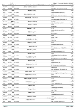 DenominacióNº Exp. Nom comercial Codi / Titular Butlletí
Nº POV
Inici Protecció Fi Referència Obtentor /
Fragaria × ananassa Duchesne ex Rozier
SAINT PIERRE2001/0155 sj89264-6 03295
Agriculture and Agri-Food Canadeuro
4/200413338
17/5/2004 CA31/12/2034
SALSA2001/1214 pri 9803 05442
Fresh Foreward Holding B.V.euro
5/200516102
17/8/2005 NL31/12/2030
SAN ANDREAS2008/1504 cn223 00345
The Regents of the University ofeuro
1/201128653
17/12/2010 US31/12/2035
SAN MIGUEL1997/0626 san miguel 00659
Driscoll Strawberry Associates Ineuro
2/20028874
18/2/2002 US31/12/2027
SARITO20145173 Fontanilla ES1002
INIA-IFAPA-FNM-NTF-FVesp
1-2017002737
16/1/2017 ES31/12/2042
SASHA2008/0029 em 1159 09154
NIAB EMReuro
3/201129533
18/4/2011 UK31/12/2036
SCARLET2015/0371 17j34 07134
Lassen Canyon Nursery Inc.euro
3/201848966
23/4/2018 US31/12/2043
SG1342014/0963 sg.13.4 08421
Franco Zentieuro
3/201746252
18/4/2017 IT31/12/2042
SHAKED2008/2802 shaked 06485
Efraim Yosefeuro
2/201231418
23/1/2012 IL31/12/2037
SIABELLE1998/1326 89.x1.25.2 03925
ATYS SAeuro
1/20017188
18/12/2000 FR31/12/2025
SIBILLA2014/3625 y6z6-39 00127
Consorzio Italiano Vivaistieuro
3/201848964
23/4/2018 IT31/12/2043
SIRIS2010/1411 aa 07 488 07031
Nova Siri Genetics SNC di Tufareuro
3/201334843
22/4/2013 IT31/12/2038
SONATA2001/1215 pri 9802 05442
Fresh Foreward Holding B.V.euro
3/200514768
7/3/2005 NL31/12/2030
SOPHIE1998/0277 em 341 00010
Horticultural Research Internationeuro
3/20017385
5/3/2001 GB31/12/2026
SPLENDOR2005/0799 bg-959 03131
Berry Genetics Inc. Nelson Steveeuro
1/200821584
17/12/2007 US31/12/2032
SSL 932013/0940 ssl 93 00331
Edward Vinson Ltd.euro
3/201746242
18/4/2017 UK31/12/2042
SUSSETTE2013/0899 06-19-02 09076
FLEVO BERRY HOLDING B.V.euro
3/201643034
11/4/2016 NL31/12/2041
SUZANA2001/0153 853 03844/04056
Gyo International Inc.- Redeva Lteuro
4/200413336
17/5/2004 OS31/12/2029
SWEET ANN2010/2286 16f29 07133/07134
Jimmy Haig / Lassen Canyon Nureuro
4/201335520
3/6/2013 US31/12/2038
SWEET EVE2008/0368 04aa22 00331
Edward Vinson Ltd.euro
4/201130138
23/5/2011 UK31/12/2036
SWEETHEART2010/0912 em 1148 09154
NIAB EMReuro
3/201334842
22/4/2013 UK31/12/2038
SYMPHONY1995/1348 symphony 07377
James Hutton Instituteeuro
2/19971713
17/2/1997 UK31/12/2022
TARDA1996/0428 9401 05221
Vissers International B.V.euro
4/19994564
3/5/1999 NL31/12/2024
TECLA2009/1203 00.92.4 06797/01869
CRA - FRFeuro
4/201232754
21/5/2012 IT31/12/2037
TETHIS1995/0365 tethis 01160
Vissers Aardbeiplanten B.V.euro
4/19994558
3/5/1999 NL31/12/2024
THULANA1999/0461 thulana 00258
Hõberli Obst-und Beerenzentrumeuro
2/20028895
18/2/2002 HONOR CH31/12/2027
TOSCANA2011/0156 h 231 00984
ABZ Aardbeien uit Zaad B.V.euro
3/201437424
7/4/2014 NL31/12/2039
22/8/2018 Pàgina 19 de 91
 