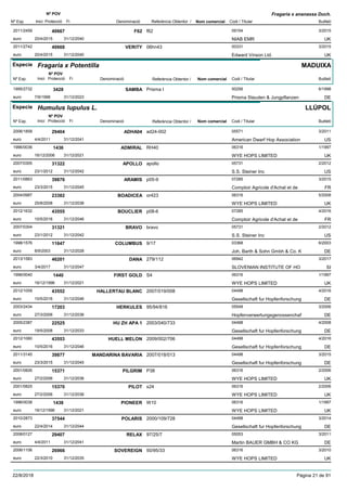 DenominacióNº Exp. Nom comercial Codi / Titular Butlletí
Nº POV
Inici Protecció Fi Referència Obtentor /
Fragaria x ananassa Duch.
F622011/2459 f62 09154
NIAB EMReuro
3/201540667
20/4/2015 UK31/12/2040
VERITY2011/2742 06hn43 00331
Edward Vinson Ltd.euro
3/201540668
20/4/2015 UK31/12/2040
Especie Fragaria x Potentilla
DenominacióNº Exp. Nom comercial Codi / Titular Butlletí
Nº POV
Inici Protecció Fi Referència Obtentor /
MADUIXA
SAMBA1995/2732 Prisma I 00256
Prisma Stauden & Jungpflanzeneuro
6/19983428
7/9/1998 DE31/12/2023
Especie Humulus lupulus L.
DenominacióNº Exp. Nom comercial Codi / Titular Butlletí
Nº POV
Inici Protecció Fi Referència Obtentor /
LLÚPOL
ADHA042006/1858 ad24-002 05571
American Dwarf Hop Associationeuro
3/201129404
4/4/2011 US31/12/2041
ADMIRAL1996/0036 RH40 06316
WYE HOPS LIMITEDeuro
1/19971436
16/12/2006 UK31/12/2021
APOLLO2007/0305 apollo 05731
S.S. Steiner Inceuro
2/201231322
23/1/2012 US31/12/2042
ARAMIS2011/0863 p05-9 07285
Comptoir Agricole d'Achat et deeuro
3/201539876
23/3/2015 FR31/12/2045
BOADICEA2004/0987 or423 06316
WYE HOPS LIMITEDeuro
5/200823382
25/8/2008 UK31/12/2038
BOUCLIER2012/1632 p08-6 07285
Comptoir Agricole d'Achat et deeuro
4/201643555
10/5/2016 FR31/12/2046
BRAVO2007/0304 bravo 05731
S.S. Steiner Inceuro
2/201231321
23/1/2012 US31/12/2042
COLUMBUS1998/1576 9/17 03368
Joh. Barth & Sohn Gmbh & Co. Keuro
6/200311647
8/9/2003 DE31/12/2028
DANA2013/1583 279/112 06942
SLOVENIAN INSTITUTE OF HOeuro
3/201746201
3/4/2017 SI31/12/2047
FIRST GOLD1996/0040 S4 06316
WYE HOPS LIMITEDeuro
1/19971440
16/12/1996 UK31/12/2021
HALLERTAU BLANC2012/1059 2007/019/008 04498
Gesellschaft fur Hopfenforschungeuro
4/201643552
10/5/2016 DE31/12/2046
HERKULES2003/2434 95/94/816 05548
Hopfenverwertungsgenossenchafeuro
3/200617203
27/3/2006 DE31/12/2036
HU ZH APA 12005/2387 2003/040/733 04498
Gesellschaft fur Hopfenforschungeuro
4/200822525
19/5/2008 DE31/12/2033
HUELL MELON2012/1060 2009/002/706 04498
Gesellschaft fur Hopfenforschungeuro
4/201643553
10/5/2016 DE31/12/2046
MANDARINA BAVARIA2011/3145 2007/018/013 04498
Gesellschaft fur Hopfenforschungeuro
3/201539877
23/3/2015 DE31/12/2045
PILGRIM2001/0826 P38 06316
WYE HOPS LIMITEDeuro
2/200615371
27/2/2006 UK31/12/2036
PILOT2001/0825 s24 06316
WYE HOPS LIMITEDeuro
2/200615370
27/2/2006 UK31/12/2036
PIONEER1996/0038 W10 06316
WYE HOPS LIMITEDeuro
1/19971438
16/12/1996 UK31/12/2021
POLARIS2010/2873 2000/109/728 04498
Gesellschaft fur Hopfenforschungeuro
3/201437544
22/4/2014 DE31/12/2044
RELAX2008/0127 97/25/7 05053
Martin BAUER GMBH & CO KGeuro
3/201129407
4/4/2011 DE31/12/2041
SOVEREIGN2006/1106 50/95/33 06316
WYE HOPS LIMITEDeuro
3/201026966
22/3/2010 UK31/12/2035
22/8/2018 Pàgina 21 de 91
 