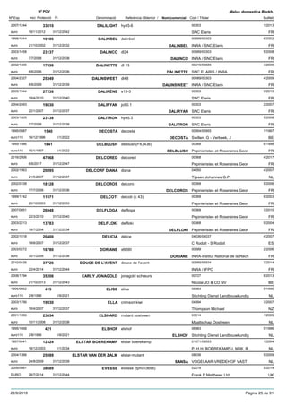 DenominacióNº Exp. Nom comercial Codi / Titular Butlletí
Nº POV
Inici Protecció Fi Referència Obtentor /
Malus domestica Borkh.
DALILIGHT2007/1244 hy45-6 00303
SNC Elariseuro
1/201333810
19/11/2012 FR31/12/2042
DALINBEL1998/1844 dalinbel 00689/00303
INRA / SNC Elariseuro
6/200210186
21/10/2002 DALINBEL FR31/12/2032
DALINCO2003/1458 dl24 00689/00303
INRA / SNC Elariseuro
5/200823137
7/7/2008 DALINCO FR31/12/2038
DALINETTE2002/1306 dl 13 00319/00689
SNC ELARIS / INRAeuro
4/200617838
6/6/2006 DALINETTE FR31/12/2036
DALINSWEET2004/2327 dl48 00689/00303
INRA / SNC Elariseuro
4/200925349
8/6/2009 DALINSWEET FR31/12/2039
DALIRÈNE2005/1944 s13-3 00303
SNC Elariseuro
3/201027238
19/4/2010 FR31/12/2040
DALIRYAN2004/2493 jo50.1 00303
SNC Elariseuro
2/200719030
22/1/2007 DALIRYAN FR31/12/2037
DALITRON2003/1805 hy46.3 00303
SNC Elariseuro
5/200823138
7/7/2008 DALITRON FR31/12/2038
DECOSTA1995/0987 decosta 00954/00955
Swillen, G - Verbeek, Jeuro116
1/19971540
16/12/1996 DECOSTA BE1/1/2022
DELBLUSH1995/1986 delblush(PX3436) 00368
Pepinieristes et Roseraires Georeuro116
6/19981641
15/1/1997 DELBLUSH FR1/1/2022
DELCORED2016/2906 delcored 00368
Pepinieristes et Roseraires Georeuro
4/201747068
6/6/2017 FR31/12/2047
DELCORF DIANA2002/1963 diana 04050
Tijssen Johannes G.P.euro
4/200720095
21/5/2007 NL31/12/2037
DELCOROS2002/0108 delcoro 00368
Pepinieristes et Roseraires Georeuro
5/200618128
17/7/2006 DELCOROS FR31/12/2036
DELCOTI1999/1742 delcoti (c 43) 00368
Pepinieristes et Roseraires Georeuro
6/200311971
20/10/2003 FR31/12/2033
DELFLOGA2007/0851 delfloga 00368
Pepinieristes et Roseraires Georeuro
3/201026948
22/3/2010 FR31/12/2040
DELFLOKI2003/2213 delfloki 00368
Pepinieristes et Roseraires Georeuro
5/200413783
19/7/2004 DELFLOKI FR31/12/2034
DELICIA2002/1818 délice 04036/04037
C Roduit - S Roduiteuro
4/200720400
18/6/2007 ES31/12/2037
DORIANE2003/0272 x6690 00689
INRA-Institut National de la Recheuro
2/200616780
30/1/2006 DORIANE FR31/12/2036
DOUCE DE L'AVENT2010/0435 douce de l'avent 00689/06934
INRA / IFPCeuro
3/201437726
22/4/2014 FR31/12/2044
EARLY JONAGOLD2008/1794 jonagold schreurs 00727
Nicolai JO & CO NVeuro
6/201335206
21/10/2013 BE31/12/2043
ELISE1995/0662 elise 06983
Stichting Dienst Landbouwkundigeuro116
6/1996419
2/8/1996 NL1/9/2021
ELLA2003/1756 crimson kiwi 04394
Thompson Michaeleuro
3/200719930
16/4/2007 NZ31/12/2037
ELSHARD2001/1086 mutant oostveen 03514
Maattschap Oostveeneuro
1/200923654
10/11/2008 NL31/12/2038
ELSHOF1995/1668 elshof 06983
Stichting Dienst Landbouwkundigeuro116
5/1996421
2/8/1996 ELSHOF NL1/9/2021
ELSTAR BOEREKAMP1997/0441 elstar boerekamp 01671/09553
P. H.H. BOEREKAMP/J. M.W. Beuro
1/200412324
18/12/2003 NL1/1/2034
ELSTAR VAN DER ZALM2004/1366 elstar-mutant 08036
VOGELAAR-VREDEHOF VASTeuro
5/200925889
24/8/2009 SANSA NL31/12/2039
EVESSE2009/0981 evesse (fpm/h3698) 02278
Frank P Matthews LtdEURO
5/201438689
28/7/2014 UK31/12/2044
22/8/2018 Pàgina 25 de 91
 