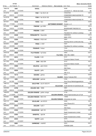 DenominacióNº Exp. Nom comercial Codi / Titular Butlletí
Nº POV
Inici Protecció Fi Referència Obtentor /
Malus domestica Borkh.
EXCEL1996/0199 00298
Jomobel N. V. - Morren-de Costeeuro
5/20006594
26/7/2000 BE31/12/2030
FEM 12012/0736 fem 99.41.29 07625/07626
CONSORZIO INNOVAZIONE FReuro
4/201643816
6/6/2016 IT31/12/2046
FEM 82012/0738 fem 99.34.165 07625/07626
CONSORZIO INNOVAZIONE FReuro
4/201643817
6/6/2016 IT31/12/2046
FIERO2001/0571 fiero 03385
Snyder L.L.C.euro
5/200618126
17/7/2006 SEPTEMBER WONDER* US31/12/2036
FINESSE2010/2696 jg.b 2903 08431
BOEREKAMP FINESSE B.V.euro
3/201540333
7/4/2015 NL31/12/2045
FREDRIK2003/0874 k:0957 04227
Fakulteten för Jordbruk Landskapeuro
3/200924821
20/4/2009 SE31/12/2039
FRÉQUINETTE2010/0434 fréquinette 00689/06934
INRA / IFPCeuro
3/201540329
7/4/2015 FR31/12/2045
FRESCO2002/0536 87031-047 06983
Stichting Dienst Landbouwkundigeuro
4/200822295
5/5/2008 NL31/12/2038
FRIDA2003/0873 k:1007 04227
Fakulteten för Jordbruk Landskapeuro
3/200924820
20/4/2009 SE31/12/2039
FRUBAUR2013/3237 frubaur 01644
Promo Fruit Ag.euro
2/201848402
19/2/2018 CH31/12/2048
FUJI FRUBAX2005/0199 fuji frubax 04945
KIKU SRL-GMBHeuro
6/201438840
8/9/2014 FUJI KIKU IT31/12/2044
FUJION2011/1876 lh-59 00127
Consorzio Italiano Vivaistieuro
4/201643814
6/6/2016 IT31/12/2046
GAIA2011/1879 b8a3-384 00127
Consorzio Italiano Vivaistieuro
4/201541125
8/6/2015 IT31/12/2045
GALAVAL2006/2472 gala richard 00303
SNC Elariseuro
5/201130560
25/7/2011 FR31/12/2041
GALIFO2013/2263 galifo 05528
GIE I.F.O.euro
4/201849204
7/5/2018 FR31/12/2048
GALMAC2003/1834 galmac 04312
Station Federale RACeuro
5/200516114
17/8/2005 GALMAC CH31/12/2035
GERLINDE1997/1487 gerlinde 01950
Artus Group Marketinggesellschaeuro
3/19994256
6/4/1999 DE31/12/2029
GOLD PINK1998/1512 dca 81.425.014 01869
ALMA MATER STUDIORUM-UNIeuro
6/200210184
21/10/2002 GOLDCHIEF IT31/12/2032
GOLDEN 18952009/0956 18958 06661
Johann HuberEURO
4/201643799
6/6/2016 IT31/12/2046
GOLDEN ORANGE1998/0878 golden orange 01758
Istituto Sperimentale per la Fruttieuro
6/200210182
21/10/2002 GOLDEN ORANGE IT31/12/2032
GOLDEN PARADIS20054595 MSV-019 100908
Universitat de Lleidaesp
4-2010002488
6/7/2010 GOLDEN PARADIS ES31/12/2040
GOLDLANE2005/1157 ueb 3812/2 04595
Henri Fleuren B.V.euro
3/201026968
22/3/2010 NL31/12/2040
GOLDOR2006/0642 hy32.1 00303
SNC Elariseuro
4/200720103
21/5/2007 FR31/12/2037
GRADIROSE2004/2210 rgb5.100 07413
Neath Investements Limitedeuro
4/200925392
8/6/2009 GI31/12/2039
GRADIYEL2004/2211 rgb2.66 07413
Neath Investements Limitedeuro
4/200925393
8/6/2009 GI31/12/2039
GUSTO2014/0515 gusto 06778
Paul Spornbergereuro
2/201745353
6/2/2017 IT31/12/2047
HARMENSZ2006/2051 vrds0401 08032
PEREMA SARLeuro
6/201130891
10/10/2011 LU31/12/2041
22/8/2018 Pàgina 26 de 91
 