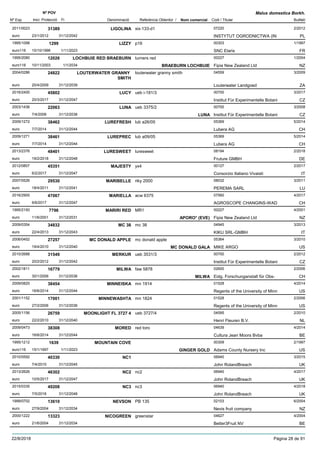 DenominacióNº Exp. Nom comercial Codi / Titular Butlletí
Nº POV
Inici Protecció Fi Referència Obtentor /
Malus domestica Borkh.
LIGOLINA2011/0023 xix-133-d1 07220
INSTYTUT OGRODNICTWA (INeuro
2/201231389
23/1/2012 PL31/12/2042
LIZZY1995/1098 p16 00303
SNC Elariseuro116
1/19971299
15/10/1996 FR1/11/2023
LOCHBUIE RED BRAEBURN1995/2080 turners red 00227
Fipia New Zealand Ltdeuro116
1/200412026
10/11/2003 BRAEBURN LOCHBUIE NZ1/1/2034
LOUTERWATER GRANNY
SMITH
2004/0286 louterwater granny smith 04559
Louterwater Landgoedeuro
3/200924822
20/4/2009 ZA31/12/2039
LUCY2016/2400 ueb i-181/3 00700
Institut Für Experimentelle Botanieuro
3/201745802
20/3/2017 CZ31/12/2047
LUNA2003/1436 ueb 3375/2 00700
Institut Für Experimentelle Botanieuro
3/200822063
7/4/2008 LUNA CZ31/12/2038
LUREFRESH2009/1272 lub a26/05 05369
Lubera AGeuro
5/201438462
7/7/2014 CH31/12/2044
LUREPREC2009/1271 lub a09/05 05369
Lubera AGeuro
5/201438461
7/7/2014 CH31/12/2044
LURESWEET2013/2376 luresweet 08194
Fruture GMBHeuro
2/201848401
19/2/2018 DE31/12/2048
MAJESTY2012/0807 yx4 00127
Consorzio Italiano Vivaistieuro
2/201745351
6/2/2017 IT31/12/2047
MARIBELLE2007/0526 riky 2000 08032
PEREMA SARLeuro
3/201129530
18/4/2011 LU31/12/2041
MARIELLA2016/2900 acw 6375 07560
AGROSCOPE CHANGINS-WADeuro
4/201747067
6/6/2017 CH31/12/2047
MARIRI RED1995/2150 MR1 00227
Fipia New Zealand Ltdeuro
4/20017796
11/6/2001 APORO* (EVE) NZ31/12/2031
MC 382009/0354 mc 38 04945
KIKU SRL-GMBHeuro
3/201334832
22/4/2013 IT31/12/2043
MC DONALD APPLE2006/0452 mc donald apple 05364
MIKE ARGOeuro
3/201027257
19/4/2010 MC DONALD GALA US31/12/2040
MERKUR2010/2688 ueb 3531/3 00700
Institut Für Experimentelle Botanieuro
2/201231549
20/2/2012 CZ31/12/2042
MILWA2002/1811 faw 5878 02600
Eidg. Forschunganstalt für Obs-euro
2/200616779
30/1/2006 MILWA CH31/12/2036
MINNEISKA2009/0820 mn 1914 01528
Regents of the University of Minneuro
4/201438454
16/6/2014 US31/12/2044
MINNEWASHTA2001/1152 mn 1824 01528
Regents of the University of Minneuro
2/200617001
27/2/2006 US31/12/2036
MOONLIGHT FL 3727 42005/1156 ueb 3727/4 04595
Henri Fleuren B.V.euro
2/201026759
22/2/2010 NL31/12/2040
MORED2009/0473 red toro 04639
Cultura Jean Moors Bvbaeuro
4/201438308
16/6/2014 BE31/12/2044
MOUNTAIN COVE1995/1212 00309
Adams County Nursery Inceuro116
2/19971639
15/1/1997 GINGER GOLD US1/11/2023
NC12010/0592 06940
John RolandBreacheuro
3/201540330
7/4/2015 UK31/12/2045
NC22013/2626 nc2 06940
John RolandBreacheuro
4/201746302
10/5/2017 UK31/12/2047
NC32015/0335 nc3 06940
John RolandBreacheuro
4/201849208
7/5/2018 UK31/12/2048
NEVSON1999/0702 PB 135 02103
Nevis fruit companyeuro
6/200413610
27/9/2004 NZ31/12/2034
NICOGREEN2000/1222 greenstar 04627
Better3Fruit NVeuro
4/200413323
21/6/2004 BE31/12/2034
22/8/2018 Pàgina 28 de 91
 