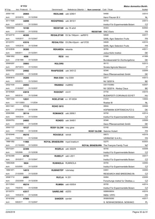 DenominacióNº Exp. Nom comercial Codi / Titular Butlletí
Nº POV
Inici Protecció Fi Referència Obtentor /
Malus domestica Borkh.
REDLANE2005/1160 ueb 3290/1 04595
Henri Fleuren B.V.euro
3/201026965
22/3/2010 NL31/12/2040
REDSPRING2011/1828 ueb 3810/1 00700
Institut Für Experimentelle Botanieuro
2/201334099
4/2/2013 CZ31/12/2043
REDSTAR1998/0568 els 16 arb4 00303
SNC Elariseuro
6/200210180
21/10/2002 REDSTAR FR31/12/2032
REGALSTAR2012/2710 03.3e.194pom - asf0810 04628
SARL Agro Selection Fruitseuro
4/201746300
10/5/2017 FR31/12/2047
REGALYOU2012/0751 03.29e.43pom - asf 0720 04628
SARL Agro Selection Fruitseuro
4/201643516
10/5/2016 FR31/12/2046
REKARDA2010/2639 rekarda 06760
Julius Kühn Instituteuro
4/201130385
6/6/2011 DE31/12/2041
RESI1998/1852 resi 01848
Bundesanstalt für Züchtungsforsceuro
4/19994696
21/6/1999 DE31/12/2029
RGLORS2008/0297 06172
Sicieta Agricola Mazzonieuro
5/201335893
29/7/2013 IT31/12/2043
RHAPSODIE2005/0752 ueb 3451/2 00346
Gevo Pflanzenvertrieb Gmbheuro
2/200924082
23/2/2009 DE31/12/2039
RNA 03042008/0818 rna 0304 03017
NV GEEFAeuro
4/201335205
6/5/2013 BE31/12/2043
RNA98422002/1430 rna9842 03017/03983
NV GEEFA - Nodop Clauseuro
4/200720093
21/5/2007 BE31/12/2037
RODONIT2015/0929 mt-01 07730
BUDAPESTI CORVINUS EGYETeuro
4/201643818
6/6/2016 HU31/12/2046
ROELSTAR1997/1334 e.r. 97-0034 01918
Roelse Weuro
1/200412031
10/11/2003 NL1/1/2034
ROHO 36152001/1441 08044
HOFMANN SORTENSCHUTZ Geuro
3/200617112
27/3/2006 DE31/12/2036
ROMANCE2008/2980 ueb 2856/1 00700
Institut Für Experimentelle Botanieuro
4/201438114
19/5/2014 CZ31/12/2044
RONDO2005/0753 ueb 3449/1 00346
Gevo Pflanzenvertrieb Gmbheuro
2/200924083
23/2/2009 DE31/12/2039
ROSY GLOW2000/1727 rosy glow 03192
Salome Huberteuro
5/200618127
17/7/2006 ROSY GLOW FR31/12/2036
ROUGELE2016/0448 venob 09073
VERNOGE S.A.R.L.euro
4/201849210
7/5/2018 FR31/12/2048
ROYAL BRAEBURN1998/1082 royal braeburn 02270
The François Family Trusteuro
6/200311960
21/10/2003 ROYAL BRAEBURN NZ31/12/2033
ROZELA2007/2201 ueb 3322/5 00700
Institut Für Experimentelle Botanieuro
4/200822308
5/5/2008 CZ31/12/2038
RUBELIT2016/2395 ueb i-20/1 00700
Institut Für Experimentelle Botanieuro
3/201745798
20/3/2017 CZ31/12/2047
RUBINOLA1995/2928 RUBINOLA 00700
Institut Für Experimentelle Botanieuro
3/20005824
6/3/2000 CZ31/12/2030
RUBINSTEP1999/1871 rubinstep 03051
RESEARCH AND BREEDING INeuro
3/200514915
21/3/2005 CZ31/12/2035
RUCLA2008/1712 hl 251 04564
Forschungs institut fur Obstbau ueuro
2/200924091
23/2/2009 CZ31/12/2039
RUMBA2017/2543 ueb 4305/4 00700
Institut Für Experimentelle Botanieuro
4/201449214
7/5/2018 CZ31/12/2048
SAIRELINE2013/0731 x5253 00689/06934
INRA / IFPCeuro
4/201643517
10/5/2016 FR31/12/2046
SANDER2016/3292 sander 09366/09365
S. NOWAKOWSKI/A. NOWAKOeuro
4/201747069
6/6/2017 PL31/12/2047
22/8/2018 Pàgina 30 de 91
 