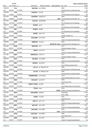 DenominacióNº Exp. Nom comercial Codi / Titular Butlletí
Nº POV
Inici Protecció Fi Referència Obtentor /
Malus domestica Borkh.
SANTANA1996/0435 cpo 78038-9 06983
Stichting Dienst Landbouwkundigeuro
6/19963745
2/8/1996 NL31/12/2028
SCIEARLY1997/0604 GS 494 00915
The Horticulture & Food Researceuro
4/20017798
11/6/2001 NZ31/12/2031
SCIFRESH2001/0330 A20R2T273 02830
The Horticulture & Food Res. Int.euro
6/200516188
12/9/2005 JAZZ NZ31/12/2035
SCILATE2007/0546 a022r29t022 00915
The Horticulture & Food Researceuro
1/201333809
19/11/2012 NZ31/12/2042
SCIRED1996/0772 gs 58 00915
The Horticulture & Food Researceuro
5/20006605
26/7/2000 NZ31/12/2030
SCIROS1996/0117 gs2085 00915
The Horticulture & Food Researceuro
5/20006607
26/7/2000 NZ31/12/2025
SEKZIE2008/0512 lady in red 07043
Sunglo Varieties Ltd.euro
4/201541348
22/6/2015 NZ31/12/2045
SHALIMAR2008/2982 ueb 3374/2 00700
Institut Für Experimentelle Botanieuro
4/200925472
22/6/2009 CZ31/12/2039
SIMMONS1999/0999 simmons 02670
International Plant Management Ieuro
1/200412034
10/11/2003 BUCKEYE* GALA US1/1/2034
SINFONIA2012/2804 yx-2 00127
Consorzio Italiano Vivaistieuro
2/201745352
6/2/2017 IT31/12/2047
SIRIUS2005/0311 ueb 3177/1 00700
Institut Für Experimentelle Botanieuro
5/200720805
24/8/2007 CZ31/12/2037
SMERALDA2011/1880 a7b9-119 00127
Consorzio Italiano Vivaistieuro
6/201644847
17/10/2016 IT31/12/2046
SOLARIS2008/0476 ueb 3369/4 00700
Institut Für Experimentelle Botanieuro
3/201334437
18/3/2013 CZ31/12/2043
SONATE2005/0751 ueb 3467/1 00346
Gevo Pflanzenvertrieb Gmbheuro
2/200924081
23/2/2009 DE31/12/2039
SQ 1332008/0690 pri 1990-045-133 06983
Stichting Dienst Landbouwkundigeuro
4/201438356
16/6/2014 NL31/12/2044
SQ 1592009/1220 pri 1990-022-159 06983
Stichting Dienst Landbouwkundigeuro
3/201437718
22/4/2014 NL31/12/2044
SUMMERFREE1998/0880 summerfree 01758
Istituto Sperimentale per la Fruttieuro
6/200210183
21/10/2002 IT21/10/2032
SUNLIGHT2005/1159 ueb 3277/1 04595
Henri Fleuren B.V.euro
3/201026964
22/3/2010 NL31/12/2040
SWEET STONE2012/2510 zg 2002 01474
Vivai Fratelle Zanzi di Carlo Zanzieuro
4/201747073
19/6/2017 IT31/12/2047
TOPAZ1995/1206 topas 00700
Institut Für Experimentelle Botanieuro
4/19982777
4/5/1998 TOPAZ CZ31/12/2028
TRELADINE2012/0553 treladine 06934/00689
IFPC / INRAeuro
3/201540347
7/4/2015 FR31/12/2045
TUNDA2005/2292 21/2/252 04627
Better3Fruit NVeuro
3/201027240
19/4/2010 BE31/12/2040
UEB 1122016/2397 ueb i-11/2 00700
Institut Für Experimentelle Botanieuro
3/201745799
20/3/2017 CZ31/12/2047
UEB 18512016/2399 ueb i-185/1 00700
Institut Für Experimentelle Botanieuro
3/201745801
20/3/2017 CZ31/12/2047
UEB 326422005/0310 ueb 3264/2 00700
Institut Für Experimentelle Botanieuro
2/200616749
30/1/2006 OPAL CZ31/12/2036
UEB 3366 12009/0012 ueb-3366/1 04595
Henri Fleuren B.V.euro
2/201436794
10/2/2014 NL31/12/2044
UEB 4812016/2398 ueb i-48/1 00700
Institut Für Experimentelle Botanieuro
3/201745800
20/3/2017 CZ31/12/2047
22/8/2018 Pàgina 31 de 91
 