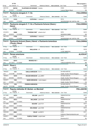 DenominacióNº Exp. Nom comercial Codi / Titular Butlletí
Nº POV
Inici Protecció Fi Referència Obtentor /
Olea europaea L.
VILAFRANCA DE BONANY20074739 bonany ES940
Lorenzo Mestre Mayolesp
1-2017002762
16/1/2017 ES31/12/2047
Especie Paulownia elongata S. Y. Hu
DenominacióNº Exp. Nom comercial Codi / Titular Butlletí
Nº POV
Inici Protecció Fi Referència Obtentor /
PAULOWNIA
COTEVISA 12007/1678 cotevisa 1 09134
INVERSIONES DE CAPITAL 200euro
3/201231619
5/3/2012 ES31/12/2042
Especie Paulownia elongata S. Y. Hu x Paulownia fortunei (Seem.)
Hemsl.
DenominacióNº Exp. Nom comercial Codi / Titular Butlletí
Nº POV
Inici Protecció Fi Referència Obtentor /
PAULOWNIA
"PHOENIX ONE"2012/2516 phoenix ntp-1 08783
WEGROW GMBHeuro
3/201539980
23/3/2015 DE31/12/2045
COTEVISA 22007/1679 cotevisa 2 09134
INVERSIONES DE CAPITAL 200euro
3/201231620
5/3/2012 ES31/12/2042
Especie Paulownia fortunei (Seem.) Hemsl. x Paulownia tomentosa
(Thunb.) Steud.
DenominacióNº Exp. Nom comercial Codi / Titular Butlletí
Nº POV
Inici Protecció Fi Referència Obtentor /
PAULOWNIA
WALLACHIA2013/1097 cfi 08172
LUCIE SMIDOVAeuro
3/201642852
21/3/2016 IE31/12/2046
Especie Persea americana
DenominacióNº Exp. Nom comercial Codi / Titular Butlletí
Nº POV
Inici Protecció Fi Referència Obtentor /
ALVOCAT
MENDEZ NO 12005/0925 05097
CARLOS MENDEZ VEGAeuro
1/201642015
23/11/2015 MX31/12/2045
Especie Pinus L.
DenominacióNº Exp. Nom comercial Codi / Titular Butlletí
Nº POV
Inici Protecció Fi Referència Obtentor /
PI
GAELLE BREGEON1995/2421 N.V.T. 06148/06149/06150
Gaelle, Aurelie, Pierrick Bregeoneuro
1/19971231
15/10/1996 CH15/10/2026
HÉLENE BREGEON1999/0871 gru pi9901 06148/06149/06150
Gaelle, Aurelie, Pierrick Bregeoneuro
3/200310976
28/4/2003 CH28/4/2033
MARIE BREGEON2000/0471 marie bregeon 06148/06149/06150
Gaelle, Aurelie, Pierrick Bregeoneuro
6/20017859
8/10/2001 CH31/12/2031
PIERRICK BREGEON1995/1094 06148/06149/06150
Gaelle, Aurelie, Pierrick Bregeoneuro116
1/19971230
15/10/1996 CH1/9/2022
Especie Populus deltoides W. Bartam. ex Marshall
DenominacióNº Exp. Nom comercial Codi / Titular Butlletí
Nº POV
Inici Protecció Fi Referència Obtentor /
POLLANCRE
DELGAS2011/0492 gis-d1717 00689/05783/07244
INRA/euro
3/201334574
18/3/2013 FR31/12/2043
DELLINOIS2011/0491 gis-d1248 00689/05783/07244
INRA/euro
3/201334573
18/3/2013 FR31/12/2043
DELRIVE2011/0489 gis-d1121 00689/05783/07244
INRA/euro
3/201334571
18/3/2013 FR31/12/2043
DELVIGNAC2011/0490 gis-d1226 00689/05783/07244
INRA/euro
3/201334572
18/3/2013 FR31/12/2043
OGLIO2009/0246 pe 66019 01979
Instituto di Sperimentazzione pereuro
4/201129841
10/5/2011 IT31/12/2041
PURPLE TOWER2008/2911 purple tower 03740
Kromhout B.V.euro
3/201232002
19/3/2012 NL31/12/2042
22/8/2018 Pàgina 34 de 91
 