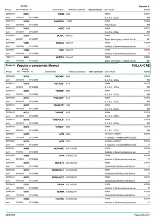 DenominacióNº Exp. Nom comercial Codi / Titular Butlletí
Nº POV
Inici Protecció Fi Referència Obtentor /
Populus L.
RONA2009/0275 538 06564
E.U.R.L. 3C2Aeuro
3/201129311
21/3/2011 FR31/12/2041
SANOSOL2006/1913 10653 00745
Poloni Louiseuro
3/200924763
20/4/2009 FR31/12/2039
SENO2009/0276 548 06564
E.U.R.L. 3C2Aeuro
3/201129312
21/3/2011 FR31/12/2041
SKADO2005/0036 ibw/10 00665
Eigen Vermogen - Institut voor Beuro
4/200720215
4/6/2007 BE31/12/2037
SOLIGO2001/0690 80-017 01979
Instituto di Sperimentazzione pereuro
4/200413691
21/6/2004 IT31/12/2034
TARO2001/0691 82-017 01979
Instituto di Sperimentazzione pereuro
4/200413692
21/6/2004 IT31/12/2034
VESTEN1999/1771 i.b.w./7 00665
Eigen Vermogen - Institut voor Beuro
3/20029265
15/4/2002 BE31/12/2032
Especie Populus x canadensis Moench
DenominacióNº Exp. Nom comercial Codi / Titular Butlletí
Nº POV
Inici Protecció Fi Referència Obtentor /
POLLANCRE
"AGORA"2013/0462 605 06564
E.U.R.L. 3C2Aeuro
3/201540710
20/4/2015 FR31/12/2045
"KELAOS"2013/0515 810 06564
E.U.R.L. 3C2Aeuro
3/201540216
7/4/2015 FR31/12/2045
"NIKOS"2013/0475 804 06564
E.U.R.L. 3C2Aeuro
3/201540214
7/4/2015 FR31/12/2045
"PALORN"2013/0465 610 06564
E.U.R.L. 3C2Aeuro
3/201540711
20/4/2015 FR31/12/2045
"QUANTA"2013/0516 706 06564
E.U.R.L. 3C2Aeuro
3/201540717
20/4/2015 FR31/12/2045
"SPRINT"2013/0478 803 06564
E.U.R.L. 3C2Aeuro
3/201540712
20/4/2015 FR31/12/2045
"TREPOLE"2013/0514 811 06564
E.U.R.L. 3C2Aeuro
3/201540716
20/4/2015 FR31/12/2045
"TURBO"2013/0476 808 06564
E.U.R.L. 3C2Aeuro
3/201540215
7/4/2015 FR31/12/2045
AF162013/0901 af16 03144/03140/03141
F. Alasia/O. Peretti/OMAR ALASIeuro
5/201644175
11/7/2016 IT31/12/2046
AF182013/0902 af18 03144/03140/03141
F. Alasia/O. Peretti/OMAR ALASIeuro
5/201644176
11/7/2016 IT31/12/2046
ALERAMO2012/0361 83.141.020 01979
Instituto di Sperimentazzione pereuro
5/201438492
7/7/2014 IT31/12/2044
DIVA2012/0360 83.002.031 01979
Instituto di Sperimentazzione pereuro
5/201438690
28/7/2014 IT31/12/2044
MOLETO2013/0495 83.190.012 06900
CONSIGLIO PER LA RICERCAeuro
3/201540714
20/4/2015 IT31/12/2045
MOMBELLO2013/0496 84.048.032 06900
CONSIGLIO PER LA RICERCAeuro
3/201540715
20/4/2015 IT31/12/2045
MONCALVO2013/0494 83.024.017 06900
CONSIGLIO PER LA RICERCAeuro
3/201540713
20/4/2015 IT31/12/2045
ORION2007/0423 83.148.041 01979
Instituto di Sperimentazzione pereuro
4/200925212
18/5/2009 IT31/12/2039
SENNA2014/0346 83.002.011 06900
CONSIGLIO PER LA RICERCAeuro
5/201644177
11/7/2016 IT31/12/2046
TUCANO2012/0362 84.260.003 01979
Instituto di Sperimentazzione pereuro
5/201438493
7/7/2014 IT31/12/2044
22/8/2018 Pàgina 36 de 91
 