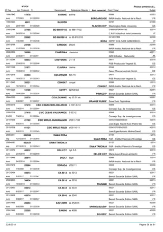 DenominacióNº Exp. Nom comercial Codi / Titular Butlletí
Nº POV
Inici Protecció Fi Referència Obtentor /
Prunus armeniaca L.
AVIRINE1998/1842 avirine 00689
INRA-Institut National de la Recheuro
5/200311478
7/7/2003 BERGAROUGE FR31/12/2033
BAYOTO1995/0920 00787
Washington State Universityeuro
6/19994881
20/9/1999 FLAVOR COT* US31/12/2029
BO 886171022009/2144 bo 88617102 01869/04704/06419/0
C.R.P.V/Apofruit Italia/Universitàeuro
3/201437195
24/3/2014 IT31/12/2044
BO 906100102003/0301 bo 90.610.010 04148/01869
DIPRT COLTURE ARBOREE/C.euro
3/200822062
7/4/2008 BORA IT31/12/2038
CANDIDE2007/2768 a4025 00689
INRA-Institut National de la Recheuro
2/200924108
23/2/2009 FR31/12/2039
CHARISMA2006/0859 charisma 03945
ARC Infruitec - Nietvoorbijeuro
4/201130089
23/5/2011 ZA31/12/2041
CHEYENNE2013/3044 l21-18 04411
PSB Producción Vegetal SLeuro
3/201848943
23/4/2018 ES31/12/2048
CLARINA2007/1099 clarina 00346
Gevo Pflanzenvertrieb Gmbheuro
3/201231871
19/3/2012 DE31/12/2042
COLORADO2007/2979 435-15 04411
PSB Producción Vegetal SLeuro
3/201334433
18/3/2013 ES31/12/2043
CONGAT2011/0445 congat 00689
INRA-Institut National de la Recheuro
1/201539321
18/12/2014 CONGAT FR31/12/2044
COTPY1997/0229 22763 N¦2 06221
Benoit Escande Edition SARLeuro
3/200413109
19/4/2004 PINKCOT* FR31/12/2034
COULOUMINE2004/0003 ep 00.01 ab. 02954
Scea Euro Pépinièreseuro
5/200720570
6/8/2007 ORANGE RUBIS* FR31/12/2037
CSIC CEBAS MIRLOBLANCO2009/2019 z-1001-8-14 00648
Consejo Sup. de Investigacioneseuro
3/201437419
7/4/2014 ES31/12/2044
CSIC CEBAS VALORANGE2009/1036 Z-503-2 00648
Consejo Sup. de InvestigacionesEURO
3/201437418
7/4/2014 ES31/12/2044
CSIC MIRLO ANARANJADO2010/1309 z1001-7-58 03543/04292/05903/0
José Egea /David Ruiz /Pedro Maeuro
4/201541122
8/6/2015 ES31/12/2045
CSIC MIRLO ROJO2010/1308 z1001-6-11 03543/07016/04292/0
José Egea/Antonio Molina/Davideuro
4/201541121
8/6/2015 ES31/12/2045
DAMA ROSA20094891 01157
IVIA - Institut Valencià d'Investigaesp
1-2016002690
12/12/2015 DAMA ROSA ES31/12/2045
DAMA TARONJA20094890 01157
IVIA - Institut Valencià d'Investigaesp
1-2014002631
27/12/2013 DAMA TARONJA ES31/12/2043
DELICOT2013/0372 hyb 3-5 05615
Marie-Laure Eteve-Lambertineuro
3/201848932
23/4/2018 DELICE COT FR31/12/2048
DIGAT2011/0446 digat 00689
INRA-Institut National de la Recheuro
2/201436914
24/2/2014 FR31/12/2044
DORADA2003/1216 z102-11 00648
Consejo Sup. de Investigacioneseuro
3/200822064
7/4/2008 ES31/12/2038
EA 50122012/2454 ea 5012 06221
Benoit Escande Edition SARLeuro
3/201745673
6/3/2017 FR31/12/2047
EA 50162008/2803 ea 5016 06221
Benoit Escande Edition SARLeuro
3/201334434
18/3/2013 TSUNAMI FR31/12/2043
EA 50342012/2453 ea 5034 06221
Benoit Escande Edition SARLeuro
3/201745672
6/3/2017 FR31/12/2047
EA 50402012/2456 ea 5040 06221
Benoit Escande Edition SARLeuro
3/201745674
6/3/2017 FR31/12/2047
EA3126TH2004/1448 ea 3126 th 06221
Benoit Escande Edition SARLeuro
4/200925354
8/6/2009 SPRING BLUSH* FR31/12/2039
EA40062004/1449 ea 4006 06221
Benoit Escande Edition SARLeuro
4/200925355
8/6/2009 BIG RED* FR31/12/2039
22/8/2018 Pàgina 38 de 91
 