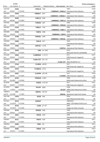 DenominacióNº Exp. Nom comercial Codi / Titular Butlletí
Nº POV
Inici Protecció Fi Referència Obtentor /
Prunus armeniaca L.
FARALIA2004/2455 1285 04880
International Plant Selectioneuro
4/200925360
8/6/2009 CARMINGO - FARALIA FR31/12/2039
FARBALY2004/2454 2437 04880
International Plant Selectioneuro
4/200925359
8/6/2009 CARMINGO - FARBALY FR31/12/2039
FARCLO2004/2453 2226 04880
International Plant Selectioneuro
4/200925358
8/6/2009 CARMINGO - FARCLO FR31/12/2039
FARDAO2004/2452 2381 04880
International Plant Selectioneuro
4/200925357
8/6/2009 CARMINGO - FARDAO FR31/12/2039
FARELY2005/2697 1916 04880
International Plant Selectioneuro
3/201027254
19/4/2010 CARMINGO - FARELY FR31/12/2040
FARFIA2005/2698 2388 04880
International Plant Selectioneuro
3/201027255
19/4/2010 CARMINGO - FARFIA FR31/12/2040
FARHIAL2005/2699 2458 04880
International Plant Selectioneuro
3/201027256
19/4/2010 CARMINGO - FARHIAL FR31/12/2040
FARLIS2008/2826 s617 04880
International Plant Selectioneuro
3/201232268
10/4/2012 FR31/12/2042
FARTOLI2008/2986 s 6 65 04880
International Plant Selectioneuro
3/201437082
10/3/2014 FARTOLI FR31/12/2044
FINA2006/1644 dm 109-5 05478
BEN-DOR FRUITS & NURSERIEeuro
3/201334430
18/3/2013 IL31/12/2043
FLAMENGO2012/2226 s 175-15 04411
PSB Producción Vegetal SLeuro
2/201745403
20/2/2017 ES31/12/2047
FLASH COT2013/0373 94-1-121 07117
SMS UNLIMITED LLCeuro
3/201848933
23/4/2018 FLASH COT US31/12/2048
FLODEA2004/2504 a28-59 04411
PSB Producción Vegetal SLeuro
3/201027234
19/4/2010 ES31/12/2040
FLONECA2004/2503 a15-9 04411
PSB Producción Vegetal SLeuro
3/201027233
19/4/2010 ES31/12/2040
FLOPRIA2004/2505 a35-109 04411
PSB Producción Vegetal SLeuro
4/200925367
8/6/2009 FLOPRIA ES31/12/2039
FRISSON2006/1285 a 2821 00689
INRA-Institut National de la Recheuro
2/200924103
23/2/2009 FR31/12/2039
FUEGO2012/2230 p 52-106 04411
PSB Producción Vegetal SLeuro
2/201745405
20/2/2017 ES31/12/2047
GILGAT2012/0550 gilgat 00689
INRA-Institut National de la Recheuro
3/201643027
11/4/2016 GILGAT FR31/12/2046
HARVAL1995/0515 HW 437 00159
Agriculture & Agri-Food Canadaeuro116
6/19983721
5/10/1998 HARVAL CA1/11/2023
HILDE2007/1098 hilde 00346
Gevo Pflanzenvertrieb Gmbheuro
3/201231870
19/3/2012 DE31/12/2042
HURGAT2014/3241 00689/06533
INRA / CEP INNOVATION S.A.R.euro
1/201745153
15/12/2016 FR31/12/2046
ILONA2013/1089 j21-107 02847
Rutgers the State Universityeuro
1/201745165
15/12/2016 US31/12/2046
IPS22502006/2648 2250 04880
International Plant Selectioneuro
4/201130123
23/5/2011 FR31/12/2041
IPS3362007/2825 s336 04880
International Plant Selectioneuro
3/201232267
10/4/2012 FR31/12/2042
IPS5762006/2641 s576 04880
International Plant Selectioneuro
4/201130121
23/5/2011 FR31/12/2041
IPS612006/2642 s61 04880
International Plant Selectioneuro
3/201232262
10/4/2012 FR31/12/2042
IPS6492006/2646 s649 04880
International Plant Selectioneuro
3/201232263
10/4/2012 FR31/12/2042
22/8/2018 Pàgina 39 de 91
 