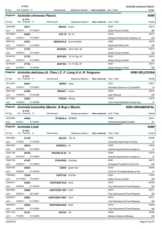 DenominacióNº Exp. Nom comercial Codi / Titular Butlletí
Nº POV
Inici Protecció Fi Referència Obtentor /
Actinidia chinensis Planch.
Especie Actinidia chinensis Planch.
DenominacióNº Exp. Nom comercial Codi / Titular Butlletí
Nº POV
Inici Protecció Fi Referència Obtentor /
KIWI
BRUCE2009/0385 bruce 05401
Zespri Group Limitedeuro
4/201335511
3/6/2013 NZ31/12/2043
HFR 182012/2809 hfr 18 07304
Deyang Professional Academy ofeuro
4/201746465
10/5/2017 CN31/12/2047
MINKIGOLD2009/1301 jaune femelle 03881
Pepinieres Minier SAeuro
4/201643521
10/5/2016 FR31/12/2046
ZESH0042010/0377 16-01-03h. 02 05401
Zespri Group Limitedeuro
3/201437725
22/4/2014 NZ31/12/2044
ZESY0022010/0375 13-15-14g. 02 05401
Zespri Group Limitedeuro
3/201437723
22/4/2014 NZ31/12/2044
ZESY0032010/0376 51-17-29b. 97 05401
Zespri Group Limitedeuro
3/201437724
22/4/2014 NZ31/12/2044
Especie Actinidia deliciosa (A. Chev.) C. F. Liang & A. R. Ferguson
DenominacióNº Exp. Nom comercial Codi / Titular Butlletí
Nº POV
Inici Protecció Fi Referència Obtentor /
KIWI DELICIOSA
MERIS2011/0756 meris 07271
Scandola Giacinto e Campostrinieuro
4/201746451
10/5/2017 IT31/12/2047
RENACT2009/1290 renact 05643
Jean Renaulteuro
4/201643520
10/5/2016 FR31/12/2046
TUSCIA2011/2380 40nmg 05289
Vivai Piante Battistini Società Agreuro
4/201643522
10/5/2016 IT31/12/2046
Especie Actinidia kolomikta (Maxim. & Rupr.) Maxim.
DenominacióNº Exp. Nom comercial Codi / Titular Butlletí
Nº POV
Inici Protecció Fi Referència Obtentor /
KIWI ORNAMENTAL
VITAKOLA2016/0064 5078620 05966
SZCZEPAN MARCZYNSKIeuro
2/201745294
6/2/2017 PL31/12/2047
Especie Actinidia Lindl.
DenominacióNº Exp. Nom comercial Codi / Titular Butlletí
Nº POV
Inici Protecció Fi Referència Obtentor /
KIWI
BELEN2002/0864 134.16 03895
Università degli Studi di Udineeuro
5/200823148
7/7/2008 IT31/12/2038
BOERICA2002/1852 hs 03940
Azienda Agricola Bovo Angelo dieuro
3/200924819
20/4/2009 IT31/12/2039
BOVERLIG 022002/1158 hb 03940
Azienda Agricola Bovo Angelo dieuro
2/201026756
22/2/2010 IT31/12/2040
CHUHONG2008/1739 chuhong 06361
Changsha Truwind Fruit Co Ltdeuro
4/201541347
22/6/2015 CN31/12/2045
CONVI2003/1433 green star 04333
CO.N.VI. Di Spada Renato e Sereuro
4/200924923
4/5/2009 IT31/12/2038
HORT16A1998/0642 hort16a 05401
Zespri Group Limitedeuro
1/200310226
18/11/2002 NZ31/12/2027
HORTGEM RUA2005/0277 e416 00915
The Horticulture & Food Researceuro
4/200924925
4/5/2009 NZ31/12/2039
HORTGEM TAHI2003/0366 k2d4 00915
The Horticulture & Food Researceuro
4/201130080
23/5/2011 NZ30/12/2041
HORTGEM TORU2005/0276 c3c3 00915
The Horticulture & Food Researceuro
4/201130083
23/5/2011 NZ31/12/2041
HORTGEM WHA2005/0278 k2e5 00915
The Horticulture & Food Researceuro
4/200924926
4/5/2009 NZ31/12/2039
JINTAO2001/1735 C6 03636
Wuhan Institute of Botanyeuro
5/200823147
7/7/2008 CN31/12/2038
22/8/2018 Pàgina 4 de 91
 