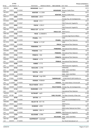 DenominacióNº Exp. Nom comercial Codi / Titular Butlletí
Nº POV
Inici Protecció Fi Referència Obtentor /
Prunus armeniaca L.
MONGRAND2008/1503 hg nr 1 01045
Monteux Gaillet Reneeuro
2/201334164
1/2/2013 MONGRAND FR31/12/2043
MONTIER2007/2977 nr 2 2006 01045
Monteux Gaillet Reneeuro
2/201334163
18/2/2013 MONTIER FR31/12/2043
MURCIANA2003/1217 z504-5 00648
Consejo Sup. de Investigacioneseuro
3/200822065
7/4/2008 ES31/12/2038
OSCAR2012/2224 2141-1 04411
PSB Producción Vegetal SLeuro
2/201745401
20/2/2017 ES31/12/2047
PACHA2012/2225 s 250-21 04411
PSB Producción Vegetal SLeuro
2/201745402
20/2/2017 ES31/12/2047
PERLE COT2002/1584 apr 38-4 04767
SDR Fruit Llceuro
4/200720101
21/5/2007 PERLE COT US31/12/2037
PIEVE2009/1346 bo 89608015 06419
Universita degli Studi di Milanoeuro
3/201437360
24/3/2014 IT31/12/2044
PRIABEL2004/2456 573 04880
International Plant Selectioneuro
4/200925361
8/6/2009 PRIABEL FR31/12/2039
PRICIA2011/3134 m 17 227 04880
International Plant Selectioneuro
3/20162961
11/4/2016 PRICIA FR31/12/2046
PRIMARINA2005/2694 041 04880
International Plant Selectioneuro
3/201027251
19/4/2010 PRIMARINA FR31/12/2040
PRIMARIS2005/2695 1314 04880
International Plant Selectioneuro
3/201027252
19/4/2010 PRIMARIS FR31/12/2040
PRIMAYA2005/2696 1594 04880
International Plant Selectioneuro
3/201027253
19/4/2010 PRIMAYA FR31/12/2040
PRIMIUS2008/2987 s 2 76 04880
International Plant Selectioneuro
3/201334436
18/3/2013 PRIMIUS FR31/12/2043
RAMBO2012/2221 s 77-2 04411
PSB Producción Vegetal SLeuro
2/201745399
20/2/2017 ES31/12/2047
RAVILONG2006/1289 a 3759 00689/03652
INRA - SICA CENTREXeuro
2/200924106
23/2/2009 FR31/12/2039
RAVIVAL2006/1288 a3838 00689/03652
INRA - SICA CENTREXeuro
2/200924105
23/2/2009 FR31/12/2039
REVLAR2000/1947 ruoge 2000 03237/08287
/ STAR FRUITS DIFFUSION S.Aeuro
5/200311479
7/7/2003 TARDIROUGE* FR31/12/2033
ROBADA1995/0725 ROBADA 00280
The United States of America/R.euro
6/200210209
21/10/2002 ROBADA US21/10/2032
ROJO PASION2001/1288 z505-4 00648
Consejo Sup. de Investigacioneseuro
3/200719932
16/4/2007 ROJO PASION ES31/12/2037
RUBISSIMO2006/2649 e140 04880
International Plant Selectioneuro
4/201131124
23/5/2011 FR31/12/2041
RUTBHART1995/0259 nja53 00111
The State University of New Jerseuro116
5/1996463
2/8/1996 EARLY BLUSH* US1/1/2024
SEFORA2010/0427 ot1 06931
STATION D’EXPERIMENTATIOeuro
2/201436796
10/2/2014 FR31/12/2044
SELECT 982006/2069 98-7-145 04767
SDR Fruit Llceuro
3/201129634
18/4/2011 US31/12/2041
SHAMADE2010/0011 a3902 00689
INRA-Institut National de la Recheuro
3/201334283
4/3/2013 FR31/12/2043
SHERPA2010/2749 2084-14 04411
PSB Producción Vegetal SLeuro
2/201539539
23/2/2015 SHERPA ES31/12/2045
SOLEDANE2001/1745 a 3948 00689/03652
INRA - SICA CENTREXeuro
1/200412330
18/12/2003 SOLEDANE FR1/1/2034
SUAPRIEIGHT2003/1061 suaprieight 05485
Sun World International LLCeuro
2/201026758
22/2/2010 US31/12/2040
22/8/2018 Pàgina 41 de 91
 