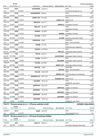 DenominacióNº Exp. Nom comercial Codi / Titular Butlletí
Nº POV
Inici Protecció Fi Referència Obtentor /
Prunus armeniaca L.
SUAPRININE2006/2518 suaprinine 05485
Sun World International LLCeuro
3/201129637
18/4/2011 US31/12/2041
SUAPRISEVEN2005/0519 90a-010 05485
Sun World International LLCeuro
3/201027235
19/4/2010 US31/12/2040
SUNNY COT2006/2068 97-3-203 04767
SDR Fruit Llceuro
3/201129633
18/4/2011 SUNNY COT US31/12/2041
SWIGOLD2012/2170 reg 4111 04586
De Regibus Christianeuro
2/201745233
23/1/2017 SWIGOLD CH31/12/2047
SWILATE2012/2171 reg 3527 04586
De Regibus Christianeuro
2/201745234
23/1/2017 CH31/12/2047
SWIRED2012/2169 reg 3220 04586
De Regibus Christianeuro
2/201745232
23/1/2017 SWIRED CH31/12/2047
SYLRED1998/1352 a 22515 06221
Benoit Escande Edition SARLeuro
4/200617601
22/5/2006 SYLRED FR31/12/2036
TORRAVIUN2009/0094 a3926 00689/03652
INRA - SICA CENTREXeuro
2/201026779
22/2/2010 FR31/12/2040
TOTEM2012/2229 l 21-133 04411
PSB Producción Vegetal SLeuro
2/201745404
20/2/2017 ES31/12/2047
TOYACO1995/0923 pa 7005-8 00787
Washington State Universityeuro116
1/19971296
15/10/1996 TOM COT* US1/11/2021
TOYESI1995/0922 pa7221-1 00787
Washington State Universityeuro116
1/19971297
15/10/1996 GOLDSTRIKE* US1/11/2021
TOYIBA1995/0924 PA 7201-1 00787
Washington State Universityeuro116
5/20006602
26/7/2000 GOLDBAR* US1/8/2025
TOYUDA1995/0919 pa 63/55 00787
Washington State Universityeuro
6/19994880
20/9/1999 SWEET COT* US31/12/2029
VERTIGE2006/1286 a 3845 00689/03652
INRA - SICA CENTREXeuro
2/200924104
23/2/2009 VERTIGE FR31/12/2039
VULCAN2002/0986 riwaka 5/67 00915
The Horticulture & Food Researceuro
3/200822060
7/4/2008 RIWAKA 5/67 NZ31/12/2039
WONDER COT2004/1624 a99 r1 t18 04767
SDR Fruit Llceuro
4/200925348
8/6/2009 WONDER COT US31/12/2039
ZAI159ISP2011/3132 159 01 isp 00189
DARNAUD, Jean-Pierreeuro
4/201849410
22/5/2018 FR31/12/2048
ZAIPRILEG2000/1888 36 gh 334 00859
Zaiger¦s inc Geneticseuro
5/200618124
17/7/2006 ZAIPRILEG US31/12/2036
ZAIPRINEY2000/1890 118 le 133 00859
Zaiger¦s inc Geneticseuro
6/200720975
8/10/2007 ZAIPRINEY US31/12/2037
ZAIPRIREP2000/1889 195 ld 95 00859
Zaiger¦s inc Geneticseuro
5/200618125
17/7/2006 ZAIPRIREP US31/12/2036
ZAITORDE2003/2019 135 97 cot 00189
DARNAUD, Jean-Pierreeuro
3/200822071
7/4/2008 FR31/12/2038
Especie Prunus avium (L.) L. × Prunus salicina Lindl.
DenominacióNº Exp. Nom comercial Codi / Titular Butlletí
Nº POV
Inici Protecció Fi Referència Obtentor /
AVIUM X SALICINA
NADIA2008/0697 rullo1974 06222
Cherry Royale Pty Ltd.euro
4/201643717
23/5/2016 AU31/12/2046
Especie Prunus avium (L.) L. x Prunus fructicosa Pallas
DenominacióNº Exp. Nom comercial Codi / Titular Butlletí
Nº POV
Inici Protecció Fi Referència Obtentor /
GISELA 41995/2902 GISELA 4 00347
Consortium Deutscher Baumschueuro
6/19994879
20/9/1999 DE31/12/2029
22/8/2018 Pàgina 42 de 91
 