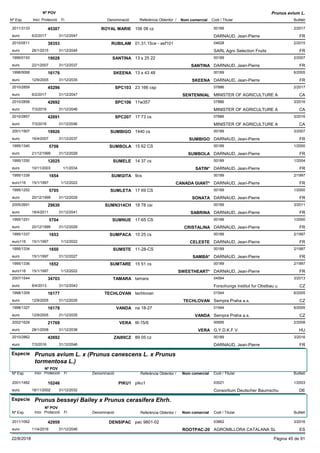 DenominacióNº Exp. Nom comercial Codi / Titular Butlletí
Nº POV
Inici Protecció Fi Referència Obtentor /
Prunus avium L.
ROYAL MARIE2011/3133 106 08 cz 00189
DARNAUD, Jean-Pierreeuro
2/201745307
6/2/2017 FR31/12/2047
RUBILAM2010/0511 01.31.15ce - asf101 04628
SARL Agro Selection Fruitseuro
2/201539353
26/1/2015 FR31/12/2045
SANTINA1999/0193 13 s 25 22 00189
DARNAUD, Jean-Pierreeuro
2/200719028
22/1/2007 SANTINA FR31/12/2037
SKEENA1998/0068 13 s 43 48 00189
DARNAUD, Jean-Pierreeuro
6/200516176
12/9/2005 SKEENA FR31/12/2035
SPC1032010/2859 23 166 csp 07886
MINISTER OF AGRICULTURE Aeuro
2/201745296
6/2/2017 SENTENNIAL CA31/12/2047
SPC1062010/2858 11w357 07886
MINISTER OF AGRICULTURE Aeuro
3/201642692
7/3/2016 CA31/12/2046
SPC2072010/2857 17 73 cs 07886
MINISTER OF AGRICULTURE Aeuro
3/201642691
7/3/2016 CA31/12/2046
SUMBIGO2001/1907 1440 cs 00189
DARNAUD, Jean-Pierreeuro
3/200719926
16/4/2007 SUMBIGO FR31/12/2037
SUMBOLA1995/1340 15 62 CS 00189
DARNAUD, Jean-Pierreeuro
1/20005708
21/12/1999 SUMBOLA FR31/12/2029
SUMELE1995/1250 14 37 cs 00189
DARNAUD, Jean-Pierreeuro
1/200412025
10/11/2003 SATIN* FR1/1/2034
SUMGITA1995/1339 9cs 00189
DARNAUD, Jean-Pierreeuro116
2/19971654
15/1/1997 CANADA GIANT* FR1/12/2022
SUMLETA1995/1252 17 69 CS 00189
DARNAUD, Jean-Pierreeuro
1/20005705
20/12/1999 SONATA FR31/12/2029
SUMN314CH2005/2691 18 78 csi 00189
DARNAUD, Jean-Pierreeuro
3/201129630
18/4/2011 SABRINA FR31/12/2041
SUMNUE1995/1251 17-65 CS 00189
DARNAUD, Jean-Pierreeuro
1/20005704
20/12/1999 CRISTALINA FR31/12/2029
SUMPACA1995/1337 10 25 cs 00189
DARNAUD, Jean-Pierreeuro116
2/19971653
15/1/1997 CELESTE FR1/12/2022
SUMSTE1995/1334 11-28-CS 00189
DARNAUD, Jean-Pierreeuro
2/19971650
15/1/1997 SAMBA* FR31/12/2027
SUMTARE1995/1336 15 51 cs 00189
DARNAUD, Jean-Pierreeuro116
2/19971652
15/1/1997 SWEETHEART* FR1/12/2022
TAMARA2007/1544 tamara 04564
Forschungs institut fur Obstbau ueuro
3/201334703
8/4/2013 CZ31/12/2043
TECHLOVAN1998/1309 techlovan 01544
Sempra Praha a.s.euro
6/200516177
12/9/2005 TECHLOVAN CZ31/12/2035
VANDA1998/1327 na 18-27 01544
Sempra Praha a.s.euro
6/200516178
12/9/2005 VANDA CZ31/12/2035
VERA2002/1629 III-15/6 00695
G.Y.D.K.F.V.euro
2/200821769
28/1/2008 VERA HU31/12/2038
ZAI89CZ2010/2862 89 05 cz 00189
DARNAUD, Jean-Pierreeuro
3/201642692
7/3/2016 FR31/12/2046
Especie Prunus avium L. x (Prunus canescens L. x Prunus
tormentosa L.)
DenominacióNº Exp. Nom comercial Codi / Titular Butlletí
Nº POV
Inici Protecció Fi Referència Obtentor /
PIKU12001/1462 piku1 03021
Consortium Deutscher Baumschueuro
1/200310246
18/11/2002 DE31/12/2032
Especie Prunus besseyi Bailey x Prunus cerasifera Ehrh.
DenominacióNº Exp. Nom comercial Codi / Titular Butlletí
Nº POV
Inici Protecció Fi Referència Obtentor /
DENSIPAC2011/1062 pac 9801-02 03862
AGROMILLORA CATALANA SLeuro
3/201642959
11/4/2016 ROOTPAC-20 ES31/12/2046
22/8/2018 Pàgina 45 de 91
 