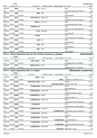 DenominacióNº Exp. Nom comercial Codi / Titular Butlletí
Nº POV
Inici Protecció Fi Referència Obtentor /
Actinidia Lindl.
RS12006/1997 red sun 1 05602
Sun Rising Development (Agriculteuro
4/201746694
22/5/2017 CN31/12/2047
S6002008/2286 s600 06004
Donald Skeltoneuro
4/201643983
6/6/2016 NL31/12/2046
SKELTON A192007/2086 skelton a19 09548
ENZAFRUIT NEW ZEALAND INeuro
4/201643979
6/6/2016 NZ31/12/2046
SORELI2008/1319 ac 171.76 03895
Università degli Studi di UdineEURO
4/201232814
4/6/2012 IT31/12/2042
SUMMER 33732001/0159 03297
Dal Pane Vivai di Maurizio dal Paeuro
2/200616914
27/2/2006 IT31/12/2036
T 19102003/2524 tsechelidis 05670
Farmaplant SPeuro
5/200823290
21/7/2008 GR31/12/2038
TOMUA1998/0641 00915
The Horticulture & Food Researceuro
6/200311644
8/9/2003 NZ31/12/2028
W452008/2284 w45 06004
Donald Skeltoneuro
4/201643981
6/6/2016 NL31/12/2046
Y3682008/2285 y368 06004
Donald Skeltoneuro
4/201643982
6/6/2016 NL31/12/2046
Z4872008/2283 z487 06004
Donald Skeltoneuro
4/201643980
6/6/2016 NL31/12/2046
Especie Citrus clementina hort. Ex Tan. X Citrus sinensis (L.) Osbeck
DenominacióNº Exp. Nom comercial Codi / Titular Butlletí
Nº POV
Inici Protecció Fi Referència Obtentor /
MANDARINER
EARLY SICILY2012/0556 c 1867 06900
CONSIGLIO PER LA RICERCAeuro
6/201747813
9/10/2017 IT31/12/2047
SWEET SICILY2012/0557 e 522 06900
CONSIGLIO PER LA RICERCAeuro
6/201747814
9/10/2017 IT31/12/2047
Especie Citrus clementina Hort. ex Tanaka
DenominacióNº Exp. Nom comercial Codi / Titular Butlletí
Nº POV
Inici Protecció Fi Referència Obtentor /
MANDARINA CLEMENTINA
BASOL2010/0731 basol 06953
CANTERA LA TORRETA S.A.U.euro
3/201129617
18/4/2011 BASOL ES31/12/2041
BEATRIZ DE ANNA19953907 beatriz ESMFAB
M. Fabra / IVIA / INIAesp
BOE-69002168
21/3/2003 BEATRIZ DE ANNA ES21/3/2023
CLEMENALBA20054617 clementina la plana ES932
Agricola BAGU SAesp
2-2013002570
17/1/2013 ES31/12/2043
CLEMENAUREA20104936 avasa pri-60 ES973
AVASA/Inmobiliaria Castaliaesp
002778
8/9/2017 ES31/12/2047
CLEMENBERTA20104937 BERTA ES1020
SANCHO LANAU, S.L.esp
1-2018002808
20/2/2018 ES31/12/2048
CLEMENCALIG20104932 avasa pri59 ES972
AVASA/José Vicente Anglès Borresp
002779
8/9/2017 ES31/12/2047
CLEMENCAR20064694 ES971
AVASA/Manuel y Vivente Ramonesp
BOE98002664
25/4/2015 ES31/12/2044
CLEMENCLARA2010/2266 iccsa 01/10 07129
Investigación Citícola Castellón Seuro
4/201848662
7/5/2018 CLEMENCLARA ES31/12/2048
CLEMENLATE2011/2175 clemenlate 07406
Evarcit SLeuro
6/201232984
22/10/2012 ES31/12/2042
CLEMENPONS2000/1110 clemenpons 03076
Juan PONS BOLTAeuro
5/20017987
6/8/2001 CLEMENPONS ES31/12/2031
CLEMENRUBÍ2005/1035 avasa pri-23 02360
Agrupación de Viveristas de Agrieuro
2/200821770
28/1/2008 CLEMENRUBI ES31/12/2038
CLEMENSOON2009/0980 clemensoon 07042
ANECOOP S. Coop.euro
3/201027268
19/4/2010 PRENULES ES31/12/2040
22/8/2018 Pàgina 5 de 91
 
