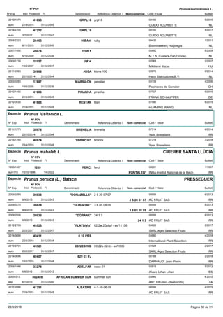DenominacióNº Exp. Nom comercial Codi / Titular Butlletí
Nº POV
Inici Protecció Fi Referència Obtentor /
Prunus laurocerasus L.
GRPL182013/1979 grpl18 08150
GUIDO ROUWETTEeuro
6/201541693
21/9/2015 NL31/12/2045
GRPL192014/2705 08150
GUIDO ROUWETTEeuro
5/201747252
3/7/2017 NL31/12/2047
HIBANI2008/2323 ruby 06430
Boomkwekerij Huijbregtseuro
1/201128463
8/11/2010 NL31/12/2040
IVORY2007/1950 05992
M.T.S. Custers-Van Dooreneuro
6/200926076
5/10/2009 NL31/12/2039
JM342006/1735 02968
Miklósné Józsaeuro
2/200719157
19/2/2007 HU31/12/2037
JOSA2011/0383 klone 100 02970
Heco Stekcultures B.V.euro
6/201438988
20/10/2014 NL31/12/2044
MARIBLON2003/0265 genolier 04139
Pepinieres de Genoliereuro
4/200617887
19/6/2006 CH31/12/2036
PIRANHA2012/1492 piranha 07727
FRANK SCHNUPPEReuro
6/201541686
21/9/2015 DE31/12/2045
RENTAN2012/0530 titan 07590
HUAMING WANGeuro
6/201541685
21/9/2015 NL31/12/2045
Especie Prunus lusitanica L.
DenominacióNº Exp. Nom comercial Codi / Titular Butlletí
Nº POV
Inici Protecció Fi Referència Obtentor /
BRENELIA2011/1273 brenelia 07314
Yves Breneliereeuro
6/201438976
20/10/2014 FR31/12/2044
YBRAZO012015/1764 bronze 07314
Yves Breneliereeuro
3/201848974
23/4/2018 FR31/12/2048
Especie Prunus mahaleb L.
DenominacióNº Exp. Nom comercial Codi / Titular Butlletí
Nº POV
Inici Protecció Fi Referència Obtentor /
CIRERER SANTA LLÚCIA
FERCI1995/1407 ferci 00691
INRA-Institut National de la Recheuro116
1/19971269
15/10/1996 PONTALEB* FR1/4/2022
Especie Prunus persica (L.) Batsch
DenominacióNº Exp. Nom comercial Codi / Titular Butlletí
Nº POV
Inici Protecció Fi Referència Obtentor /
PRESSEGUER
"DORABELLE"2009/0269 2 5 20 07 07 06556
AC FRUIT SASeuro
6/201336038
9/9/2013 2 5 20 07 07 FR31/12/2043
"DORAFINE"2009/0270 3 6 05 08 05 06556
AC FRUIT SASeuro
6/201336029
9/9/2013 3 6 05 08 05 FR31/12/2043
"DORANE"2009/2506 24 1 3 06556
AC FRUIT SASeuro
6/201336030
9/9/2013 24 1 3 FR31/12/2043
"FLATDIVA"2012/2709 02.2w.20pbpl - asf11106 04628
SARL Agro Selection Fruitseuro
2/201745525
20/2/2017 FR31/12/2047
0 10 PBS2014/3098 04880
International Plant Selectioneuro
4/201849411
22/5/2018 FR31/12/2048
0322E82NB2012/2704 03.22e.82nb - asf1036 04628
SARL Agro Selection Fruitseuro
2/201745521
20/2/2017 FR31/12/2047
629 03 PJ2014/3096 00189
DARNAUD, Jean-Pierreeuro
2/201848407
19/2/2018 FR31/12/2048
ADELFAR2006/1486 naea-01 05513
Alvaro Liñan Liñaneuro
5/201233278
6/8/2012 ES31/12/2042
AFRICAN SUMMER SUN20004313 summer sun 03945
ARC Infruitec - Nietvoorbijesp
4-2010002489
6/7/2010 ZA31/12/2040
ALBATINE2011/2890 4-1-16-06-09 06556
AC FRUIT SASeuro
4/201541351
22/6/2015 FR31/12/2045
22/8/2018 Pàgina 50 de 91
 
