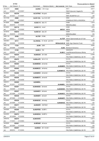DenominacióNº Exp. Nom comercial Codi / Titular Butlletí
Nº POV
Inici Protecció Fi Referència Obtentor /
Prunus persica (L.) Batsch
ALBINA2012/2216 t 191-12 pb 04411
PSB Producción Vegetal SLeuro
3/201745889
20/3/2017 ES31/12/2047
ALCATRAZ20125050 flat giant ES993
SMS UNLIMITED LLCesp
1-2017002759
16/1/2017 US31/12/2047
ALICE COL2014/1060 ma 12-01-057 06900
CONSIGLIO PER LA RICERCAeuro
3/201745680
6/3/2017 IT31/12/2047
ALISIO 1020135099 aliso 10 ES998
IMIDA/NovaMedesp
1-2018002809
20/2/2018 ES31/12/2048
ALISIO 1520104933 mrca1 ES965
IMIDAesp
1-2016002716
13/12/2015 MRCA1 ES31/12/2045
ALISIO 2020135100 aliso 20 ES998
IMIDA/NovaMedesp
1-2018002810
20/2/2018 ES31/12/2048
ALITOP2006/1134 iff 990 01758
Istituto Sperimentale per la Fruttieuro
4/201130306
6/6/2011 ALITOP IT31/12/2041
ALLREDAL2005/0901 01.18.44 : asf 0141 04628
SARL Agro Selection Fruitseuro
2/200924111
23/2/2009 REGALSUN 28 FR31/12/2039
ALMA2002/1192 3285 02787
Montanari Domenicoeuro
3/200617334
24/4/2006 ALMA IT31/12/2036
ALMA 22010/1575 740 06648/02787
Luigi Montanari/Domenico Montaeuro
4/201541349
22/6/2015 ALMA 2 IT31/12/2045
ALMADUR20034527 3011285 ES1016
FRUTARIA COMERCIAL DE FResp
5-2009002435
22/7/2009 ES31/12/2039
ALMALATE20044574 32-3-11-9 ES1016
FRUTARIA COMERCIAL DE FResp
1-2010002470
25/12/2009 ES31/12/2039
ALMAMEBA20024448 almameb ES1016
FRUTARIA COMERCIAL DE FResp
2-2009002404
16/2/2009 ALMAMED ES31/12/2039
ALMAMECE20024453 almamec ES1016
FRUTARIA COMERCIAL DE FResp
2-2009002405
16/2/2009 ALMAMECE ES31/12/2039
ALMAMEDI20024451 almamed ES1016
FRUTARIA COMERCIAL DE FResp
2-2009002406
16/2/2009 ES31/12/2039
ALMAMEFO20024450 almamef ES1016
FRUTARIA COMERCIAL DE FResp
5-2009002436
22/7/2009 ES31/12/2039
ALMAMIEL20064701 ES1016
FRUTARIA COMERCIAL DE FResp
1-2011002525
18/1/2011 ALMAMIEL ES31/12/2040
ALMANEBO20024449 almaneb ES1016
FRUTARIA COMERCIAL DE FResp
2-2009002407
16/2/2009 ALMANEBO ES31/12/2039
ALMANECI20024447 almanec ES1016
FRUTARIA COMERCIAL DE FResp
5-2009002437
22/7/2009 ALMANECI ES31/12/2039
ALMANEFI20024446 almanef ES1016
FRUTARIA COMERCIAL DE FResp
5-2009002438
22/7/2009 ALMANEFI ES31/12/2039
ALMANEGE20024452 almaneg ES1016
FRUTARIA COMERCIAL DE FResp
5-2009002439
22/7/2009 ALMANEGE ES31/12/2039
ALMANOR20034529 334F4821 ES1016
FRUTARIA COMERCIAL DE FResp
1-2010002471
25/12/2009 ES31/12/2039
ALMAPEÑA20044568 ALMIP-1 ES1016
FRUTARIA COMERCIAL DE FResp
5-2009002440
22/7/2009 ES31/12/2039
ALMASEDA20044569 ALMIP-2 ES1016
FRUTARIA COMERCIAL DE FResp
1-2010002472
25/12/2009 ES31/12/2039
ALMAVERO20064700 ES1016
FRUTARIA COMERCIAL DE FResp
2-2013002574
17/1/2013 ES31/12/2043
ALMENAR20034528 almamar ES1016
FRUTARIA COMERCIAL DE FResp
5-2009002441
22/7/2009 ES31/12/2039
ALMIDEZ20044573 301-10-28-1 ES1016
FRUTARIA COMERCIAL DE FResp
4-2042002557
28/6/2012 ES31/12/2042
22/8/2018 Pàgina 51 de 91
 