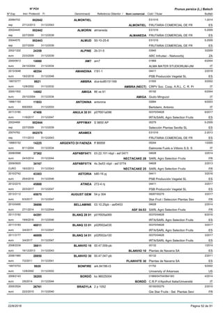 DenominacióNº Exp. Nom comercial Codi / Titular Butlletí
Nº POV
Inici Protecció Fi Referència Obtentor /
Prunus persica (L.) Batsch
ALMONTIEL20064702 ES1016
FRUTARIA COMERCIAL DE FResp
1-2014002642
27/12/2013 ALMONTIEL ES31/12/2043
ALMORIN20024445 almaneda ES1016
FRUTARIA COMERCIAL DE FResp
5-2009002442
22/7/2009 ALMANEDA ES31/12/2039
ALMUD20044575 50-10-25-8 ES1016
FRUTARIA COMERCIAL DE FResp
5-2009002443
22/7/2009 ES31/12/2039
ALPINE2002/1202 2b-31-5 03945
ARC Infruitec - Nietvoorbijeuro
3/200924359
23/3/2009 ZA31/12/2039
AM72000/0913 am7 01869
ALMA MATER STUDIORUM-UNIeuro
6/200414080
24/10/2004 IT31/12/2034
AMANDINA2013/3048 t191-1 04411
PSB Producción Vegetal SLeuro
2/201848354
19/2/2018 ES31/12/2048
AMBRA1997/0777 dca-bo85151169 01500
CRPV Soc. Coop. A.R.L. C. R. Preuro
5/20029921
12/8/2002 AMBRA (NECT) IT31/12/2032
AMIGA2000/1502 86 ve 61 05192
Giulio Minguzzieuro
6/200414082
25/10/2004 AMIGA IT31/12/2034
ANTONINA1999/1193 antonina 02684
Bertolami, Antonioeuro
6/200311653
8/9/2003 IT31/12/2033
ANULA 30 012011/3180 p07f001a096 00370/04628
IRTA/SARL Agro Selection Fruitseuro
6/201747408
11/9/2017 ES31/12/2047
APPYMAY20024469 S 9850 AP 00279
Selección Plantas Sevilla SLesp
5-2009002444
22/7/2009 ES31/12/2039
ARAMEX20074762 ES1016
FRUTARIA COMERCIAL DE FResp
2-2013002575
17/1/2013 ES31/12/2043
ARGENTO DI FAENZA1998/0152 ff 86958 05244
Dalmonte Fuido e Vittorio S.S. Seuro
1/200514225
8/11/2004 IT31/12/2034
ASFNBF04712008/0588 03.22.101 nbpl - asf 0471 04628
SARL Agro Selection Fruitseuro
3/201437362
24/3/2014 NECTACAKE 28 FR31/12/2044
ASFNBF07742009/0925 4s.3w53 nbpl - asf 0774 04628
SARL Agro Selection FruitsEURO
2/201334167
18/2/2013 NECTACAKE 25 FR31/12/2043
ASTORIA2010/2742 b80-16 pj 04411
PSB Producción Vegetal SLeuro
3/201643303
25/4/2016 ES31/12/2046
ATINEA2012/2215 272-4 nj 04411
PSB Producción Vegetal SLeuro
3/201745888
20/3/2017 ES31/12/2047
AUGUST GEM2013/3112 54 p 304 08287/00279
Star Fruit / Seleccion Plantas Seveuro
3/201745675
6/3/2017 FR31/12/2047
BELLAMINE2010/0495 03.10.25pb - asf0453 04628
SARL Agro Selection Fruitseuro
2/201436696
27/1/2014 ASF 04-53 FR31/12/2044
BLANQ 28 012011/3182 p01f005a069 00370/04628
IRTA/SARL Agro Selection Fruitseuro
6/201644391
19/9/2016 ES31/12/2046
BLANQ 33 012011/3183 p02f002a035 00370/04628
IRTA/SARL Agro Selection Fruitseuro
3/201746011
3/4/2017 ES31/12/2047
BLANQ 34 012011/3177 p02f002a100 00370/04628
IRTA/SARL Agro Selection Fruitseuro
3/201746009
3/4/2017 ES31/12/2047
BLANVIO 102008/2234 00.47.009-pb 00132
Plantas de Navarra SAeuro
1/201436611
16/12/2013 BLANVIO 10 ES31/12/2043
BLANVIO 302006/1960 00.47.047-pb 00132
Plantas de Navarra SAeuro
2/201128850
7/2/2011 PLAWHITE 30 ES31/12/2041
BONFIRE1997/0703 ark.84186-t3 01752
University of Arkansaseuro
5/20029920
12/8/2002 US31/12/2032
BORDÒ2009/2143 bo 96025004 01869/04704/06419/0
C.R.P.V/Apofruit Italia/Universitàeuro
4/201438205
2/6/2014 BORDÒ IT31/12/2044
BRADYLA2005/2524 2 p 1052 00160/00279
Gie Star Fruits - Sel. Plantas Sevieuro
2/201026761
22/2/2010 FR31/12/2040
22/8/2018 Pàgina 52 de 91
 