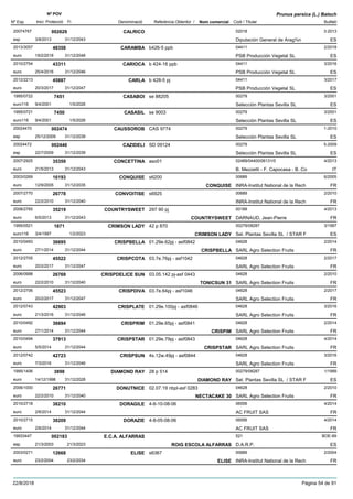 DenominacióNº Exp. Nom comercial Codi / Titular Butlletí
Nº POV
Inici Protecció Fi Referència Obtentor /
Prunus persica (L.) Batsch
CALRICO20074767 02018
Diputación General de Arag¾nesp
3-2013002629
3/8/2013 ES31/12/2043
CARAMBA2013/3057 b426-5 ppb 04411
PSB Producción Vegetal SLeuro
2/201848358
19/2/2018 ES31/12/2048
CARIOCA2010/2754 b 424-16 ppb 04411
PSB Producción Vegetal SLeuro
3/201643311
25/4/2016 ES31/12/2046
CARLA2012/2213 b 428-5 pj 04411
PSB Producción Vegetal SLeuro
3/201745887
20/3/2017 ES31/12/2047
CASABOI1995/0722 se 88205 00279
Selección Plantas Sevilla SLeuro116
3/20017451
9/4/2001 ES1/5/2026
CASASIL1995/0721 se 9003 00279
Selección Plantas Sevilla SLeuro116
3/20017450
9/4/2001 ES1/5/2026
CAUSSOROB20024470 CAS 9774 00279
Selección Plantas Sevilla SLesp
1-2010002474
25/12/2009 ES31/12/2039
CAZIDELI20024472 SD 09124 00279
Selección Plantas Sevilla SLesp
5-2009002446
22/7/2009 ES31/12/2039
CONCETTINA2007/2925 aso01 02489/04400/06131/0
B. Mezzetti - F. Capocasa - B. Coeuro
4/201335359
21/5/2013 IT31/12/2043
CONQUISE2003/0269 s6200 00689
INRA-Institut National de la Recheuro
6/200516193
12/9/2005 CONQUISE FR31/12/2035
CONVOITISE2007/2770 s6925 00689
INRA-Institut National de la Recheuro
2/201026778
22/2/2010 FR31/12/2040
COUNTRYSWEET2008/2765 297 90 pj 00189
DARNAUD, Jean-Pierreeuro
4/201335219
6/5/2013 COUNTRYSWEET FR31/12/2043
CRIMSON LADY1995/0521 42 p 870 00279/08287
Sel. Plantas Sevilla SL / STAR Feuro116
3/19971871
3/4/1997 CRIMSON LADY ES1/2/2023
CRISPBELLA2010/0493 01.29e.62pj - asf0842 04628
SARL Agro Selection Fruitseuro
2/201436695
27/1/2014 CRISPBELLA FR31/12/2044
CRISPCOTA2012/2705 03.7e.76pj - asf1042 04628
SARL Agro Selection Fruitseuro
2/201745522
20/2/2017 FR31/12/2047
CRISPDELICE SUN2006/0998 03.05.142 pj-asf 0443 04628
SARL Agro Selection Fruitseuro
2/201026769
22/2/2010 TONICSUN 31 FR31/12/2040
CRISPDIVA2012/2706 03.7e.64pj - asf1046 04628
SARL Agro Selection Fruitseuro
2/201745523
20/2/2017 FR31/12/2047
CRISPLATE2012/0743 01.29e.100pj - asf0846 04628
SARL Agro Selection Fruitseuro
3/201642903
21/3/2016 FR31/12/2046
CRISPRIM2010/0492 01.29e.65pj - asf0841 04628
SARL Agro Selection Fruitseuro
2/201436694
27/1/2014 CRISPIM FR31/12/2044
CRISPSTAR2010/0494 01.29e.79pj - asf0843 04628
SARL Agro Selection Fruitseuro
4/201437913
5/5/2014 CRISPSTAR FR31/12/2044
CRISPSUN2012/0742 4s.12w.49pj - asf0844 04628
SARL Agro Selection Fruitseuro
3/201642723
7/3/2016 FR31/12/2046
DIAMOND RAY1995/1406 28 p 514 00279/08287
Sel. Plantas Sevilla SL / STAR Feuro
1/19993898
14/12/1998 DIAMOND RAY ES31/12/2028
DONUTNICE2006/1000 02.07.19 nbpl-asf 0283 04628
SARL Agro Selection Fruitseuro
2/201026771
22/2/2010 NECTACAKE 30 FR31/12/2040
DORAGILE2010/2718 4-6-10-08-06 06556
AC FRUIT SASeuro
4/201438210
2/6/2014 FR31/12/2044
DORAZIE2010/2715 4-8-05-08-06 06556
AC FRUIT SASeuro
4/201438209
2/6/2014 FR31/12/2044
E.C.A. ALFARRAS19933447 521
D.A.R.P.esp
BOE-69002183
21/3/2003 ROIG ESCOLA ALFARRAS ES21/3/2023
ELISE2003/0271 s6367 00689
INRA-Institut National de la Recheuro
2/200412668
23/2/2004 ELISE FR23/2/2034
22/8/2018 Pàgina 54 de 91
 