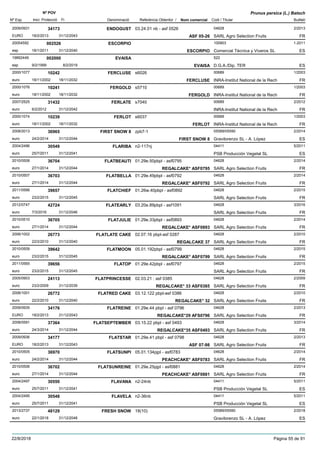 DenominacióNº Exp. Nom comercial Codi / Titular Butlletí
Nº POV
Inici Protecció Fi Referència Obtentor /
Prunus persica (L.) Batsch
ENDOGUST2009/0931 03.24.01 nb - asf 0526 04628
SARL Agro Selection FruitsEURO
2/201334173
18/2/2013 ASF 05-26 FR31/12/2043
ESCORPIO20054592 100903
Comercial Técnica y Viveros SLesp
1-2011002526
18/1/2011 ESCORPIO ES31/12/2040
EVAISA19892449 522
D.G.A./Dip. TEResp
002000
9/2/1999 EVAISA ES8/2/2019
FERCLUSE2000/1077 s6026 00689
INRA-Institut National de la Recheuro
1/200310242
18/11/2002 FERCLUSE FR18/11/2032
FERGOLD2000/1076 s5710 00689
INRA-Institut National de la Recheuro
1/200310241
18/11/2002 FERGOLD FR18/11/2032
FERLATE2007/2525 s7040 00689
INRA-Institut National de la Recheuro
2/201231432
6/2/2012 FR31/12/2042
FERLOT2000/1074 s6037 00689
INRA-Institut National de la Recheuro
1/200310239
18/11/2002 FERLOT FR18/11/2032
FIRST SNOW 82008/2013 zpb7-1 05589/05590
Gravilorenzo SL - A. Lópezeuro
2/201436965
24/2/2014 FIRST SNOW 8 ES31/12/2044
FLARIBA2004/2496 n2-117nj 04411
PSB Producción Vegetal SLeuro
5/201130549
25/7/2011 ES31/12/2041
FLATBEAUTI2010/0508 01.29e.50pbpl - asf0795 04628
SARL Agro Selection Fruitseuro
2/201436704
27/1/2014 REGALCAKE* ASF0795 FR31/12/2044
FLATBELLA2010/0507 01.29e.49pbpl - asf0792 04628
SARL Agro Selection Fruitseuro
2/201436703
27/1/2014 REGALCAKE* ASF0792 FR31/12/2044
FLATCHIEF2011/0566 01.26w.40pbpl - asf0892 04628
SARL Agro Selection Fruitseuro
2/201539657
23/2/2015 FR31/12/2045
FLATEARLY2012/0747 03.20e.89pbpl - asf1091 04628
SARL Agro Selection Fruitseuro
3/201642724
7/3/2016 FR31/12/2046
FLATJULIE2010/0510 01.29e.33pbpl - asf0893 04628
SARL Agro Selection Fruitseuro
2/201436705
27/1/2014 REGALCAKE* ASF0893 FR31/12/2044
FLATLATE CAKE2006/1002 02.07.16 pbpl-asf 0287 04628
SARL Agro Selection Fruitseuro
2/201026773
22/2/2010 REGALCAKE 37 FR31/12/2040
FLATMOON2010/0509 05.01.192pbpl - asf0799 04628
SARL Agro Selection Fruitseuro
2/201539642
23/2/2015 REGALCAKE* ASF0799 FR31/12/2045
FLATOP2011/0565 01.29e.42pbpl - asf0797 04628
SARL Agro Selection Fruitseuro
2/201539656
23/2/2015 FR31/12/2045
FLATPRINCESSE2005/0903 02.03.21 : asf 0385 04628
SARL Agro Selection Fruitseuro
2/200924113
23/2/2009 REGALCAKE* 33 ASF0385 FR31/12/2039
FLATRED CAKE2006/1001 03.12.122 pbpl-asf 0386 04628
SARL Agro Selection Fruitseuro
2/201026772
22/2/2010 REGALCAKE* 32 FR31/12/2040
FLATREINE2009/0935 01.29e.44 pbpl - asf 0796 04628
SARL Agro Selection FruitsEURO
2/201334176
18/2/2013 REGALCAKE*29 AFS0796 FR31/12/2043
FLATSEPTEMBER2008/0591 03.15.22 pbpl - asf 0493 04628
SARL Agro Selection Fruitseuro
3/201437364
24/3/2014 REGALCAKE*35 ASF0493 FR31/12/2044
FLATSTAR2009/0936 01.29e.41 pbpl - asf 0798 04628
SARL Agro Selection FruitsEURO
2/201334177
18/2/2013 ASF 07-98 FR31/12/2043
FLATSUNPI2010/0505 05.01.134pjpl - asf0783 04628
SARL Agro Selection Fruitseuro
2/201436970
24/2/2014 PEACHCAKE* ASF0783 FR31/12/2044
FLATSUNREINE2010/0506 01.29e.25pjpl - asf0881 04628
SARL Agro Selection Fruitseuro
2/201436702
27/1/2014 PEACHCAKE* ASF0881 FR31/12/2044
FLAVANA2004/2497 n2-24nb 04411
PSB Producción Vegetal SLeuro
5/201130550
25/7/2011 ES31/12/2041
FLAVELA2004/2495 n2-36nb 04411
PSB Producción Vegetal SLeuro
5/201130548
25/7/2011 ES31/12/2041
FRESH SNOW2013/2737 18(10) 05589/05590
Gravilorenzo SL - A. Lópezeuro
2/201848129
22/1/2018 ES31/12/2048
22/8/2018 Pàgina 55 de 91
 