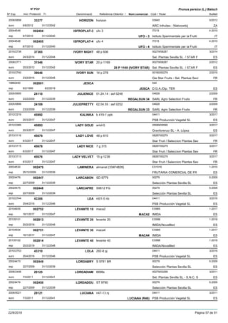 DenominacióNº Exp. Nom comercial Codi / Titular Butlletí
Nº POV
Inici Protecció Fi Referència Obtentor /
Prunus persica (L.) Batsch
HORIZON2006/0858 horizon 03945
ARC Infruitec - Nietvoorbijeuro
5/201233277
6/8/2012 ZA31/12/2042
ISFROPLAT-320044549 ufo 3 IT015
Istituto Sperimentale per la Fruttiesp
4-2010002494
6/7/2010 UFO - 3 IT31/12/2040
ISFROPLAT-420044548 ufo 4 IT015
Istituto Sperimentale per la Fruttiesp
4-2010002495
6/7/2010 UFO - 4 IT31/12/2040
IVORY NIGHT2010/2738 48 p 606 00279/08287
Sel. Plantas Sevilla SL / STAR Feuro
3/201437365
24/3/2014 ES31/12/2044
IVORY STAR2008/2771 20 p 1169 00279/08287
Sel. Plantas Sevilla SL / STAR Feuro
2/201231546
20/2/2012 20 P 1169 (IVORY STAR) ES31/12/2042
IVORY SUN2010/2740 14 p 278 00160/00279
Gie Star Fruits - Sel. Plantas Sevieuro
2/201539646
23/2/2015 FR31/12/2045
JESCA19892450 522
D.G.A./Dip. TEResp
002001
9/2/1999 JESCA ES8/2/2019
JULIENICE2005/0900 01.24.14 : asf 0248 04628
SARL Agro Selection Fruitseuro
2/200924110
23/2/2009 REGALSUN 34 FR31/12/2039
JULIEPRETTY2005/0899 02.04.55 : asf 0252 04628
SARL Agro Selection Fruitseuro
2/200924109
23/2/2009 REGALSUN 33 FR31/12/2039
KALINKA2012/2219 b 419-1 ppb 04411
PSB Producción Vegetal SLeuro
3/201745892
20/3/2017 ES31/12/2047
LADY GOLD2012/2385 w/sil-5 05589/05590
Gravilorenzo SL - A. Lópezeuro
3/201745893
20/3/2017 ES31/12/2047
LADY LOVE2013/3116 48 p 610 08287/00279
Star Fruit / Seleccion Plantas Seveuro
3/201745679
6/3/2017 FR31/12/2047
LADY NICE2013/3115 7 g 315 08287/00279
Star Fruit / Seleccion Plantas Seveuro
3/201745678
6/3/2017 FR31/12/2047
LADY VELVET2013/3113 15 g 1238 08287/00279
Star Fruit / Seleccion Plantas Seveuro
3/201745676
6/3/2017 FR31/12/2047
LAMINERA20034530 almanat (334F4828) ES1016
FRUTARIA COMERCIAL DE FResp
1-2010002475
25/12/2009 ES31/12/2039
LARCABON20024476 SD 9779 00279
Selección Plantas Sevilla SLesp
5-2009002447
22/7/2009 ES31/12/2039
LARCAPRE20024475 S9612 FG 00279
Selección Plantas Sevilla SLesp
5-2009002448
22/7/2009 ES31/12/2039
LEA2010/2744 nt01-5 nb 04411
PSB Producción Vegetal SLeuro
3/201643306
25/4/2016 ES31/12/2046
LEVANTE 1020104935 maca2 ES965
IMIDAesp
1-2017002752
16/1/2017 MACA2 ES31/12/2047
LEVANTE 2020135101 levante 20 ES998
IMIDA/NovaMedesp
1-2018002813
20/2/2018 ES31/12/2048
LEVANTE 3020104934 maca4 ES965
IMIDAesp
1-2017002751
16/1/2017 MACA4 ES31/12/2047
LEVANTE 4020135102 levante 40 ES998
IMIDA/NovaMedesp
1-2018002814
20/2/2018 ES31/12/2048
LOLA2010/2753 292-8 pj 04411
PSB Producción Vegetal SLeuro
3/201643310
25/4/2016 ES31/12/2046
LORDABRY20024473 S 9781 BR 00279
Selección Plantas Sevilla SLesp
5-2009002449
22/7/2009 ES31/12/2039
LORDADIAM2006/2406 6698s 00279/03299
Sel. Plantas Sevilla SL - S.N.C. Seuro
3/201129125
7/3/2011 ES31/12/2041
LORDADOU20024474 ST 9790 00279
Selección Plantas Sevilla SLesp
5-2009002450
22/7/2009 ES31/12/2039
LUCIANA2006/0021 n47-13 nj 04411
PSB Producción Vegetal SLeuro
3/201129121
7/3/2011 LUCIANA (R48) ES31/12/2041
22/8/2018 Pàgina 57 de 91
 