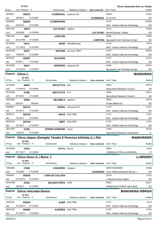 DenominacióNº Exp. Nom comercial Codi / Titular Butlletí
Nº POV
Inici Protecció Fi Referència Obtentor /
Citrus clementina Hort. ex Tanaka
CLEMENVAL20054601 avasa pri-40 ES904
A.V.A.S.A.esp
4-2012002555
28/6/2012 CLEMENVAL ES31/12/2042
CLEMENVERD20064692 01157
IVIA - Institut Valencià d'Investigaesp
BOE98002665
25/4/2015 ES31/12/2044
CULTIFORT2004/1447 cultifort 04719
Sendra Rocher, Rafaeleuro
2/200924079
23/2/2009 CULTIFORT ES31/12/2039
LORETINA1998/1361 02360
Agrupación de Viveristas de Agrieuro
1/20005647
20/12/1999 LORETINA ES31/12/2029
NERO2013/0760 230c08neroaz 01157
IVIA - Institut Valencià d'Investigaeuro
1/201539141
17/11/2014 ES31/12/2044
NEUFINA2014/3106 ivia man 19571 01157
IVIA - Institut Valencià d'Investigaeuro
6/201644351
19/9/2016 ES31/12/2046
NULESSIN20014330 01157
IVIA - Institut Valencià d'Investigaesp
4-2010002487
6/7/2010 ES31/12/2040
OROGRÓS2013/0892 avasa pri-26 02360
Agrupación de Viveristas de Agrieuro
6/201336431
21/10/2013 ES31/12/2043
Especie Citrus L.
DenominacióNº Exp. Nom comercial Codi / Titular Butlletí
Nº POV
Inici Protecció Fi Referència Obtentor /
MANDARINA
ARCCIT15192010/2843 b24 02593
Agricultural Research Councileuro
6/201644800
17/10/2016 ZA31/12/2046
ARCCIT16142010/1650 b17 02593
Agricultural Research Councileuro
5/201541568
20/7/2015 ZA31/12/2045
BELABELA2007/2262 genbel-1 06023
Frutas Beltrán SLeuro
4/201643984
6/6/2016 ES6/6/2046
DENOU20084827 ivia-man-d19 01157
IVIA - Institut Valencià d'Investigaesp
1-2017002747
16/1/2017 ES31/12/2047
MATIZ20074747 IVIA-TRI5 01157
IVIA - Institut Valencià d'Investigaesp
1-2017002745
16/1/2017 ES31/12/2047
OMET20074749 IVIA-TRI7 01157
IVIA - Institut Valencià d'Investigaesp
1-2017002746
16/1/2017 ES31/12/2047
SPRING SUNSHINE2007/2057 moria 01306
Agricultural Research Organisatioeuro
4/201643482
10/5/2016 IL31/12/2046
Especie Citrus latipes (Swingle) Tanaka X Poncirus trifoliata (L.) Raf.
DenominacióNº Exp. Nom comercial Codi / Titular Butlletí
Nº POV
Inici Protecció Fi Referència Obtentor /
MANDARINER
F6 P122012/0558 f6 p12 06900
CONSIGLIO PER LA RICERCAeuro
1/201847924
27/11/2017 IT31/12/2047
Especie Citrus limon (L.) Burm. f.
DenominacióNº Exp. Nom comercial Codi / Titular Butlletí
Nº POV
Inici Protecció Fi Referència Obtentor /
LLIMONER
CHAPARRO1999/0864 chaparro 02637/01826/02638
Cons. Medio Ambiente Murcia - Ieuro
3/200821950
10/3/2008 CHAPARRO ES31/12/2038
LIDER DE CALLOSA20024401 ES914
J. Bautista Pérez Sellesesp
1-2014002638
27/12/2013 ES31/12/2043
MILENIO FORTE2016/1988 2706 09232
FRANCISCO FORTE SALVADOeuro
6/201747635
25/9/2017 ES31/12/2047
Especie Citrus reticulata blanco
DenominacióNº Exp. Nom comercial Codi / Titular Butlletí
Nº POV
Inici Protecció Fi Referència Obtentor /
MANDARINA HÍBRIDA
ALBIR20074750 IVIA-TRI8 01157
IVIA - Institut Valencià d'Investigaesp
1-2014002639
27/12/2013 ES31/12/2043
ALBOREA20074746 IVIA-TRI4 01157
IVIA - Institut Valencià d'Investigaesp
1-2014002640
27/12/2013 ES31/12/2043
22/8/2018 Pàgina 6 de 91
 