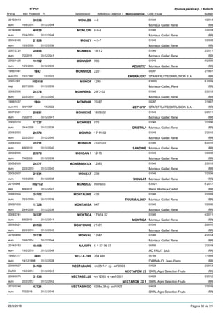 DenominacióNº Exp. Nom comercial Codi / Titular Butlletí
Nº POV
Inici Protecció Fi Referència Obtentor /
Prunus persica (L.) Batsch
MONLEB2013/3043 4-8 01045
Monteux Gaillet Reneeuro
4/201438336
16/6/2014 FR31/12/2044
MONLORI2014/3086 8-9-4 01045
Monteux Gaillet Reneeuro
3/201849025
23/4/2018 FR31/12/2048
MONLY2004/2486 4-3-7 01045
Monteux Gaillet Reneeuro
3/200821926
10/3/2008 FR31/12/2038
MONMEIL2007/2724 19 1 2 01045
Monteux Gaillet Reneeuro
2/201128855
7/2/2011 FR31/12/2041
MONNOIR2002/1426 956 01045
Monteux Gaillet Reneeuro
6/200516192
12/9/2005 AZURITE* FR31/12/2035
MONNUDE1995/1041 2201 08287
STAR FRUITS DIFFUSION S.A.euro116
2/19971642
15/1/1997 EMERAUDE* FR1/2/2022
MONOF20014387 1280 FR900
Monteux-Caillet, Renéesp
5-2009002458
22/7/2009 FR31/12/2039
MONPERSI2006/2506 29-'2-02 01045
Monteux Gaillet Reneeuro
2/201026776
22/2/2010 FR31/12/2040
MONPHIR1995/1037 70-97 08287
STAR FRUITS DIFFUSION S.A.euro116
3/19971868
3/4/1997 ZEPHYR* FR1/5/2022
MONRENÉ2007/2561 18 08 02 01045
Monteux Gaillet Reneeuro
2/201128851
7/2/2011 FR31/12/2041
MONRIES2003/1818 075 01045
Monteux Gaillet Reneeuro
3/200617327
24/4/2006 CRISTAL* FR31/12/2036
MONROI2006/2503 17-11-02 01045
Monteux Gaillet Reneeuro
2/201026774
22/2/2010 FR31/12/2040
MONRUN2006/2502 22-01-02 01045
Monteux Gaillet Reneeuro
6/201028211
6/9/2010 SANDINE FR31/12/2040
MONSAN 12003/2398 12-15 01045
Monteux Gaillet Reneeuro
3/200822070
7/4/2008 FR31/12/2038
MONSANDEUX2006/2509 12-85 01045
Monteux Gaillet Reneeuro
2/201026777
22/2/2010 FR31/12/2040
MONSAT2006/2507 238 01045
Monteux Gaillet Reneeuro
3/200821931
10/3/2008 MONSAT FR31/12/2038
MONSICO20104948 monsico ES921
René Monteux-Cailletesp
5-2017002782
8/9/2017 FR31/12/2047
MONTALINE2006/2504 426 01045
Monteux Gaillet Reneeuro
2/200924102
23/2/2009 TOURMALINE* FR31/12/2039
MONTARSA2003/1809 047 01045
Monteux Gaillet Reneeuro
3/200617326
24/4/2006 FR31/12/2036
MONTICA2008/2741 17 b14 02 01045
Monteux Gaillet Reneeuro
4/201130327
6/6/2011 MONTICA FR31/12/2041
MONTONNE2005/2521 21-61 01045
Monteux Gaillet Reneeuro
2/201026760
22/2/2010 FR31/12/2040
MONVAL2013/3050 12-87 01045
Monteux Gaillet Reneeuro
4/201438338
16/6/2014 FR31/12/2044
NAJORY2014/3153 5-1-07-09-07 06556
AC FRUIT SASeuro
2/201848408
19/2/2018 FR31/12/2048
NECTA ZEE1995/1317 354 93n 00189
DARNAUD, Jean-Pierreeuro
1/19993889
14/12/1998 FR31/12/2028
NECTABANG2009/0927 4n.05.141 nj - asf 0503 04628
SARL Agro Selection FruitsEURO
2/201334169
18/2/2013 NECTAPOM 23 FR31/12/2043
NECTABELLE2008/0576 4n.12.65 nj - asf 0501 04628
SARL Agro Selection Fruitseuro
2/201231530
20/2/2012 NECTAPOM 22.1 FR31/12/2042
NECTABINGO2012/0740 03.8w.31nj - asf1002 04628
SARL Agro Selection Fruitseuro
3/201642721
7/3/2016 FR31/12/2046
22/8/2018 Pàgina 60 de 91
 