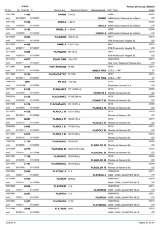 DenominacióNº Exp. Nom comercial Codi / Titular Butlletí
Nº POV
Inici Protecció Fi Referència Obtentor /
Prunus persica (L.) Batsch
ORIANE2001/1741 s 6422 00689
INRA-Institut National de la Recheuro
6/200311980
20/10/2003 ORIANE FR31/12/2033
ORIOLA2001/1742 s 6817 00689
INRA-Institut National de la Recheuro
6/200516189
12/9/2005 ORIOLA FR31/12/2035
ORNELLA2001/1743 s 5848 00689
INRA-Institut National de la Recheuro
6/200516190
12/9/2005 ORNELLA FR31/12/2035
PALOMINA2013/0206 350-01 pb 04411
PSB Producción Vegetal SLeuro
3/201848566
19/3/2018 ES31/12/2048
PAMELA2012/2212 b 407-2 pb 04411
PSB Producción Vegetal SLeuro
3/201745886
20/3/2017 ES31/12/2047
PATAGONIA2013/3049 t64-36 nj 04411
PSB Producción Vegetal SLeuro
2/201848355
19/2/2018 ES31/12/2048
PEARL TIME2013/3114 48 p 470 08287/00279
Star Fruit / Seleccion Plantas Seveuro
3/201745677
6/3/2017 FR31/12/2047
PIATTAFORONE2011/2547 iff 985 06797
C.R.A. - FRFeuro
2/201436707
27/1/2014 SWEET RING IT31/12/2044
PIATTAFORTWO2011/2546 iff 1180 06797
C.R.A. - FRFeuro
2/201436706
27/1/2014 PINK RING IT31/12/2044
PIX ZEE1995/1319 343 92p 01753
Pepinières Darnaud s aeuro
1/19993890
14/12/1998 FR31/12/2028
PLABLANEC2001/1667 97.14.065-nb 00132
Plantas de Navarra SAeuro
2/200924126
23/2/2009 VIOWHITE 5 ES31/12/2039
PLACARINEC2002/2114 97.08.299-nb 00132
Plantas de Navarra SAeuro
2/200924128
23/2/2009 VIOWHITE 20 ES31/12/2039
PLACASTAMEL2001/1658 95.15.001-p 00132
Plantas de Navarra SAeuro
2/200924124
23/2/2009 PLAGOLD 10 ES31/12/2039
PLAGOLD 162013/2673 03.51.008 p 00132
Plantas de Navarra SAeuro
2/201848128
22/1/2018 ES31/12/2048
PLAGOLD 172005/2046 99.02.157-p 00132
Plantas de Navarra SAeuro
3/201026947
22/3/2010 PLAGOLD 17 ES31/12/2040
PLAGOLD 212008/2235 97.06.010-p 00132
Plantas de Navarra SAeuro
2/201334068
21/1/2013 PLAGOLD 21 ES31/12/2043
PLAGOLD 222011/0242 00.45.030 p 00132
Plantas de Navarra SAeuro
2/201642619
22/2/2016 ES31/12/2046
PLAMAQMEL1999/1141 95.04.001 00132
Plantas de Navarra SAeuro
3/200617109
27/3/2006 PLAGOLD® 25 ES31/12/2036
PLANASOL 502010/2298 03.67.010 n plat 00132
Plantas de Navarra SAeuro
3/201642719
7/3/2016 PLANASOL 50 ES31/12/2046
PLAPIOMEL2001/1661 95.03.003-p 00132
Plantas de Navarra SAeuro
3/200617198
27/3/2006 PLAGOLD® 20 ES31/12/2036
PLATAÑOMEL2001/1657 95.04.002-p 00132
Plantas de Navarra SAeuro
2/200821791
28/1/2008 PLAGOLD® 15 ES31/12/2038
PLATIBELLE2007/2850 nº 4 00689/06122
INRA - EARL QUARTIER NEUFeuro
2/201128856
7/2/2011 PLATIBELLE FR31/12/2041
PLATICIA2012/0549 platicia 00689/06122
INRA - EARL QUARTIER NEUFeuro
3/201642720
7/3/2016 FR31/12/2046
PLATIFIRST2007/2852 nº 6 00689/06122
INRA - EARL QUARTIER NEUFeuro
2/201128858
7/2/2011 PLATIFIRST FR31/12/2041
PLATIFUN2007/2851 nº 5 00689/06122
INRA - EARL QUARTIER NEUFeuro
2/201128857
7/2/2011 PLATIFUN FR31/12/2041
PLATIMOON2007/2853 nº 22 00689/06122
INRA - EARL QUARTIER NEUFeuro
3/201334257
4/3/2013 PLATIMOON FR31/12/2043
PLATINUM2011/0246 nr46 00689/06122
INRA - EARL QUARTIER NEUFeuro
2/201539648
23/2/2015 FR31/12/2045
22/8/2018 Pàgina 63 de 91
 