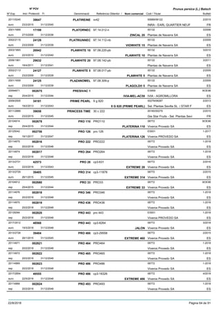 DenominacióNº Exp. Nom comercial Codi / Titular Butlletí
Nº POV
Inici Protecció Fi Referència Obtentor /
Prunus persica (L.) Batsch
PLATIREINE2011/0245 nr42 00689/06122
INRA - EARL QUARTIER NEUFeuro
2/201539647
23/2/2015 FR31/12/2045
PLATORNEC2001/1669 97.14.012-n 00132
Plantas de Navarra SAeuro
3/200617199
27/3/2006 ZINCAL 20 ES31/12/2036
PLATRIUNNEC2002/2115 97.14.112-nb 00132
Plantas de Navarra SAeuro
2/200924129
23/2/2009 VIOWHITE 15 ES31/12/2039
PLAWHITE 102003/1893 97.08.220-pb 00132
Plantas de Navarra SAeuro
3/201026942
22/3/2010 PLAWHITE 10 ES31/12/2040
PLAWHITE 202006/1961 97.08.142-pb 00132
Plantas de Navarra SAeuro
3/201129632
18/4/2011 ES31/12/2041
PLAWHITE 52002/2113 97.08.017-pb 00132
Plantas de Navarra SAeuro
2/200924127
23/2/2009 PLAWHITE 5 ES31/12/2039
PLAZANOMEL2001/1659 97.08.309-p 00132
Plantas de Navarra SAeuro
2/200924125
23/2/2009 PLAGOLD® 5 ES31/12/2039
PRESIVAC 120094871 ES959
IVIA - AGROMILLORAesp
BOE98002675
25/4/2015 IVIA-MEL-AC59 ES31/12/2044
PRIME PEARL2009/2505 9 g 820 00279/08287
Sel. Plantas Sevilla SL / STAR Feuro
2/201334181
18/2/2013 9 G 820 (PRIME PEARL) ES31/12/2043
PRINCESS TIME2011/2889 30 c 222 00160/00279
Gie Star Fruits - Sel. Plantas Sevieuro
2/201539658
23/2/2015 FR31/12/2045
PRO 11020104914 PRO110 06772
Viveros Provedo SAesp
BOE98002678
25/4/2015 PLATERINA 110 ES31/12/2044
PRO 12620125042 pro 126 ES931
Viveros PROVEDO SAesp
1-2017002756
16/1/2017 PLATERINA 126 ES31/12/2047
PRO 22220114975 PRO222 06772
Viveros Provedo SAesp
1-2018002816
20/2/2018 ES31/12/2048
PRO 26420114974 PRO264 06772
Viveros Provedo SAesp
1-2018002817
20/2/2018 ES31/12/2048
PRO 282013/2731 cp3-631 06772
Viveros Provedo SAeuro
2/201642573
22/2/2016 EXTREME 28 ES31/12/2043
PRO 3142013/2729 cp3-11878 06772
Viveros Provedo SAeuro
2/201539405
26/1/2015 EXTREME 314 ES31/12/2045
PRO 3320104912 PRO33 06772
Viveros Provedo SAesp
BOE98002680
25/4/2015 EXTREME 33 ES31/12/2044
PRO 34620114976 PRO346 06772
Viveros Provedo SAesp
1-2018002818
20/2/2018 ES31/12/2048
PRO 43620114970 PRO436 06772
Viveros Provedo SAesp
1-2018002819
20/2/2018 ES31/12/2048
PRO 44320135094 pro 443 ES931
Viveros PROVEDO SAesp
1-2018002820
20/2/2018 ES31/12/2048
PRO 4432017/2512 cp3-8264 06772
Viveros Provedo SAeuro
3/201848568
19/3/2018 JALON ES31/12/2048
PRO 4602013/2728 cp3-29558 06772
Viveros Provedo SAeuro
2/201539404
26/1/2015 EXTREME 460 ES31/12/2045
PRO 46420114971 PRO464 06772
Viveros Provedo SAesp
1-2018002821
20/2/2018 ES31/12/2048
PRO 46520114972 PRO465 06772
Viveros Provedo SAesp
1-2018002822
20/2/2018 ES31/12/2048
PRO 48620114969 PRO486 06772
Viveros Provedo SAesp
1-2018002823
20/2/2018 ES31/12/2048
PRO 4862017/2854 cp3-18326 06772
Viveros Provedo SAeuro
4/201849555
22/5/2018 EXTREME 486 ES31/12/2048
PRO 49320114966 PRO493 06772
Viveros Provedo SAesp
1-2018002824
20/2/2018 ES31/12/2048
22/8/2018 Pàgina 64 de 91
 