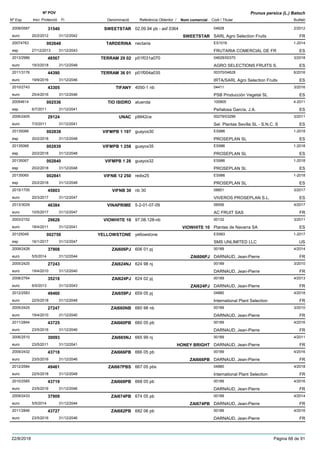DenominacióNº Exp. Nom comercial Codi / Titular Butlletí
Nº POV
Inici Protecció Fi Referència Obtentor /
Prunus persica (L.) Batsch
SWEETSTAR2008/0587 02.09.94 pb - asf 0364 04628
SARL Agro Selection Fruitseuro
2/201231540
20/2/2012 SWEETSTAR FR31/12/2042
TARDERINA20074763 nectaria ES1016
FRUTARIA COMERCIAL DE FResp
1-2014002648
27/12/2013 ES31/12/2043
TERRAM 29 022013/2986 p01f031a070 04628/00370
AGRO SELECTIONS FRUITS S.euro
3/201848567
19/3/2018 ES31/12/2048
TERRAM 36 012011/3176 p01f004a035 00370/04628
IRTA/SARL Agro Selection Fruitseuro
6/201644390
19/9/2016 ES31/12/2046
TIFANY2010/2743 4050-1 nb 04411
PSB Producción Vegetal SLeuro
3/201643305
25/4/2016 ES31/12/2046
TIO ISIDRO20054614 aluenda 100905
Peñalosa García, J.A.esp
4-2011002536
6/7/2011 ES31/12/2041
UNAC2006/2405 p9942ce 00279/03299
Sel. Plantas Sevilla SL - S.N.C. Seuro
3/201129124
7/3/2011 ES31/12/2041
VIFMPB 1 19720135066 guayox30 ES986
PROSEPLAN SLesp
1-2018002838
20/2/2018 ES31/12/2048
VIFMPB 1 25820135068 guayox35 ES986
PROSEPLAN SLesp
1-2018002839
20/2/2018 ES31/12/2048
VIFMPB 1 2820135067 guayox32 ES986
PROSEPLAN SLesp
1-2018002840
20/2/2018 ES31/12/2048
VIFNB 12 25020135065 redix25 ES986
PROSEPLAN SLesp
1-2018002841
20/2/2018 ES31/12/2048
VIFNB 302015/1705 nb 30 08851
VIVEROS PROSEPLAN S.L.euro
3/201745803
20/3/2017 ES31/12/2047
VINAPRIME2013/3029 5-2-01-07-09 06556
AC FRUIT SASeuro
4/201746384
10/5/2017 FR31/12/2047
VIOWHITE 102003/2152 97.08.128-nb 00132
Plantas de Navarra SAeuro
3/201129628
18/4/2011 VIOWHITE 10 ES31/12/2041
YELLOWSTONE20125049 yellowstone ES993
SMS UNLIMITED LLCesp
1-2017002758
16/1/2017 US31/12/2047
ZAI606PJ2009/2428 606 01 pj 00189
DARNAUD, Jean-Pierreeuro
4/201437908
5/5/2014 ZAI606PJ FR31/12/2044
ZAI624NJ2005/2420 624 98 nj 00189
DARNAUD, Jean-Pierreeuro
3/201027243
19/4/2010 FR31/12/2040
ZAI624PJ2008/2764 624 02 pj 00189
DARNAUD, Jean-Pierreeuro
4/201335218
6/5/2013 ZAI624PJ FR31/12/2043
ZAI659PJ2012/2583 659 05 pj 04880
International Plant Selectioneuro
4/201849460
22/5/2018 FR31/12/2048
ZAI660NB2005/2425 660 98 nb 00189
DARNAUD, Jean-Pierreeuro
3/201027247
19/4/2010 FR31/12/2040
ZAI660PB2011/2844 660 05 pb 00189
DARNAUD, Jean-Pierreeuro
4/201643725
23/5/2016 FR31/12/2046
ZAI665NJ2006/2510 665 99 nj 00189
DARNAUD, Jean-Pierreeuro
4/201130093
23/5/2011 HONEY BRIGHT FR31/12/2041
ZAI666PB2009/2432 666 05 pb 00189
DARNAUD, Jean-Pierreeuro
4/201643718
23/5/2016 ZAI666PB FR31/12/2046
ZAI667PBS2012/2584 667 05 pbs 04880
International Plant Selectioneuro
4/201849461
22/5/2018 FR31/12/2048
ZAI668PB2010/2585 668 05 pb 00189
DARNAUD, Jean-Pierreeuro
4/201643719
23/5/2016 FR31/12/2046
ZAI674PB2009/2433 674 05 pb 00189
DARNAUD, Jean-Pierreeuro
4/201437909
5/5/2014 ZAI674PB FR31/12/2044
ZAI682PB2011/2846 682 06 pb 00189
DARNAUD, Jean-Pierreeuro
4/201643727
23/5/2016 FR31/12/2046
22/8/2018 Pàgina 68 de 91
 