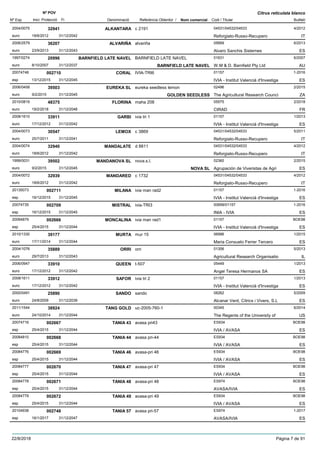 DenominacióNº Exp. Nom comercial Codi / Titular Butlletí
Nº POV
Inici Protecció Fi Referència Obtentor /
Citrus reticulata blanco
ALKANTARA2004/0075 c 2191 04531/04532/04533
Reforgiato-Russo-Recuperoeuro
4/201232941
18/6/2012 IT31/12/2042
ALVARIÑA2006/2579 alvariña 05669
Alvaro Sanchis Sisterneseuro
6/201336207
23/9/2013 ES31/12/2043
BARNFIELD LATE NAVEL1997/0274 BARNFIELD LATE NAVEL 01631
W.M & D. Barnfield Pty Ltdeuro
6/200720996
8/10/2007 BARNFIELD LATE NAVEL AU31/12/2037
CORAL20074748 IVIA-TRI6 01157
IVIA - Institut Valencià d'Investigaesp
1-2016002710
13/12/2015 ES31/12/2045
EUREKA SL2006/0458 eureka seedless lemon 02496
The Agricultural Research Councieuro
2/201539503
9/2/2015 GOLDEN SEEDLESS ZA31/12/2045
FLORINA2010/0819 maha 208 05575
CIRADeuro
2/201848375
19/2/2018 FR31/12/2048
GARBI2008/1610 ivia tri 1 01157
IVIA - Institut Valencià d'Investigaeuro
1/201333911
17/12/2012 ES31/12/2042
LEMOX2004/0073 c 3869 04531/04532/04533
Reforgiato-Russo-Recuperoeuro
5/201130547
25/7/2011 IT31/12/2041
MANDALATE2004/0074 d 8811 04531/04532/04533
Reforgiato-Russo-Recuperoeuro
4/201232940
18/6/2012 IT31/12/2042
MANDANOVA SL1999/0031 nova.s.l. 02360
Agrupación de Viveristas de Agrieuro
2/201539502
9/2/2015 NOVA SL ES31/12/2045
MANDARED2004/0072 c 1732 04531/04532/04533
Reforgiato-Russo-Recuperoeuro
4/201232939
18/6/2012 IT31/12/2042
MILANA20135073 ivia man rad2 01157
IVIA - Institut Valencià d'Investigaesp
1-2016002711
16/12/2015 ES31/12/2045
MISTRAL20074735 ivia-TRI3 00699/01157
INIA - IVIAesp
1-2016002709
16/12/2015 ES31/12/2045
MONCALINA20094879 ivia man rad1 01157
IVIA - Institut Valencià d'Investigaesp
BOE98002666
25/4/2015 ES31/12/2044
MURTA2010/1330 mur 15 06996
Maria Consuelo Ferrer Terceroeuro
1/201539177
17/11/2014 ES31/12/2044
ORRI2004/1076 orri 01306
Agricultural Research Organisatioeuro
5/201335889
29/7/2013 IL31/12/2043
QUEEN2006/0947 t-507 05449
Angel Teresa Hermanos SAeuro
1/201333910
17/12/2012 ES31/12/2042
SAFOR2008/1611 ivia tri 2 01157
IVIA - Institut Valencià d'Investigaeuro
1/201333912
17/12/2012 ES31/12/2042
SANDO2000/0491 sando 08262
Alcanar Verd, Cítrics i Vivers, S.Leuro
5/200925890
24/8/2009 ES31/12/2039
TANG GOLD2011/1544 uc-2005-760-1 00345
The Regents of the University ofeuro
6/201438924
24/10/2014 US31/12/2044
TANIA 4320074716 avasa pri43 ES934
IVIA / AVASAesp
BOE98002667
25/4/2015 ES31/12/2044
TANIA 4420084810 avasa pri-44 ES934
IVIA / AVASAesp
BOE98002668
25/4/2015 ES31/12/2044
TANIA 4620084776 avasa-pri 46 ES934
IVIA / AVASAesp
BOE98002669
25/4/2015 ES31/12/2044
TANIA 4720084777 avasa-pri 47 ES934
IVIA / AVASAesp
BOE98002670
25/4/2015 ES31/12/2044
TANIA 4820084778 avasa-pri 48 ES974
AVASA/IVIAesp
BOE98002671
25/4/2015 ES31/12/2044
TANIA 4920084779 avasa-pri 49 ES934
IVIA / AVASAesp
BOE98002672
25/4/2015 ES31/12/2044
TANIA 5720104938 avasa pri-57 ES974
AVASA/IVIAesp
1-2017002748
16/1/2017 ES31/12/2047
22/8/2018 Pàgina 7 de 91
 