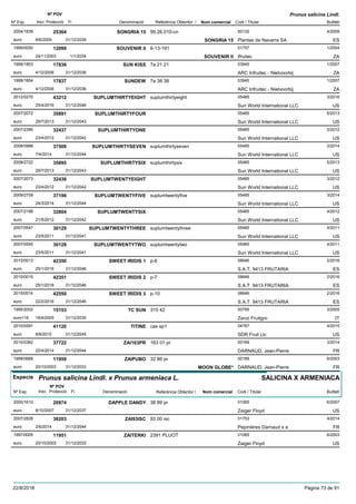 DenominacióNº Exp. Nom comercial Codi / Titular Butlletí
Nº POV
Inici Protecció Fi Referència Obtentor /
Prunus salicina Lindl.
SONGRIA 152004/1839 99.26.010-cn 00132
Plantas de Navarra SAeuro
4/200925364
8/6/2009 SONGRIA 15 ES31/12/2039
SOUVENIR II1999/0050 6-13-191 01757
Ifruiteceuro
1/200412099
24/11/2003 SOUVENIR II ZA1/1/2034
SUN KISS1999/1853 7a 21 21 03945
ARC Infruitec - Nietvoorbijeuro
1/200717836
4/12/2006 ZA31/12/2036
SUNDEW1999/1854 7a 38 38 03945
ARC Infruitec - Nietvoorbijeuro
1/200717837
4/12/2006 ZA31/12/2036
SUPLUMTHIRTYEIGHT2012/0270 suplumthirtyeight 05485
Sun World International LLCeuro
3/201643212
25/4/2016 US31/12/2046
SUPLUMTHIRTYFOUR2007/2072 05485
Sun World International LLCeuro
5/201335891
29/7/2013 US31/12/2043
SUPLUMTHIRTYONE2007/2390 05485
Sun World International LLCeuro
3/201232437
23/4/2012 US31/12/2042
SUPLUMTHIRTYSEVEN2008/0988 suplumthirtyseven 05485
Sun World International LLCeuro
3/201437509
7/4/2014 US31/12/2044
SUPLUMTHIRTYSIX2008/2722 suplumthirtysix 05485
Sun World International LLCeuro
5/201335895
29/7/2013 US31/12/2043
SUPLUMTWENTYEIGHT2007/2073 05485
Sun World International LLCeuro
3/201232436
23/4/2012 US31/12/2042
SUPLUMTWENTYFIVE2009/2709 suplumtwentyfive 05485
Sun World International LLCeuro
3/201437196
24/3/2014 US31/12/2044
SUPLUMTWENTYSIX2007/2188 05485
Sun World International LLCeuro
4/201232804
21/5/2012 US31/12/2042
SUPLUMTWENTYTHREE2007/0547 suplumtwentythree 05485
Sun World International LLCeuro
4/201130129
23/5/2011 US31/12/2041
SUPLUMTWENTYTWO2007/0545 suplumtwentytwo 05485
Sun World International LLCeuro
4/201130128
23/5/2011 US31/12/2041
SWEET IRIDIS 12015/0013 p-6 08646
S.A.T. 9413 FRUTARIAeuro
2/201642350
25/1/2016 ES31/12/2046
SWEET IRIDIS 22015/0015 p-7 08646
S.A.T. 9413 FRUTARIAeuro
2/201642351
25/1/2016 ES31/12/2046
SWEET IRIDIS 32015/0014 p-10 08646
S.A.T. 9413 FRUTARIAeuro
2/201642550
22/2/2016 ES31/12/2046
TC SUN1995/2002 315 42 00795
Zanzi Fruitgroeuro116
3/200515153
18/4/2005 IT31/12/2035
TITINE2010/0591 cas sp1 04767
SDR Fruit Llceuro
4/201541120
8/6/2015 US31/12/2045
ZAI163PR2010/0362 163 01 pr 00189
DARNAUD, Jean-Pierreeuro
3/201437722
22/4/2014 FR31/12/2044
ZAIPUBO1998/0668 32 86 pr 00189
DARNAUD, Jean-Pierreeuro
6/200311959
20/10/2003 MOON GLOBE* FR31/12/2033
Especie Prunus salicina Lindl. x Prunus armeniaca L.
DenominacióNº Exp. Nom comercial Codi / Titular Butlletí
Nº POV
Inici Protecció Fi Referència Obtentor /
SALICINA X ARMENIACA
DAPPLE DANDY2000/1610 38 89 pr 01065
Zaiger Floydeuro
6/200720974
8/10/2007 US31/12/2037
ZAI93ISC2007/2828 93 00 isc 01753
Pepinières Darnaud s aeuro
4/201438203
2/6/2014 FR31/12/2044
ZAITERKI1997/0005 2391 PLUOT 01065
Zaiger Floydeuro
6/200311951
20/10/2003 US31/12/2033
22/8/2018 Pàgina 73 de 91
 