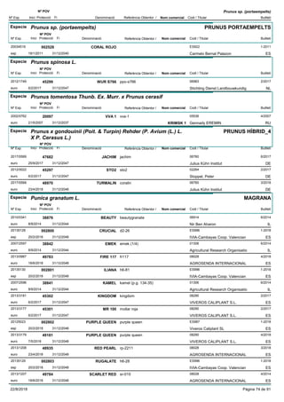 DenominacióNº Exp. Nom comercial Codi / Titular Butlletí
Nº POV
Inici Protecció Fi Referència Obtentor /
Prunus sp. (portaempelts)
Especie Prunus sp. (portaempelts)
DenominacióNº Exp. Nom comercial Codi / Titular Butlletí
Nº POV
Inici Protecció Fi Referència Obtentor /
PRUNUS PORTAEMPELTS
CORAL ROJO20034519 ES922
Carmelo Bernal Palazonesp
1-2011002528
18/1/2011 ES31/12/2040
Especie Prunus spinosa L.
DenominacióNº Exp. Nom comercial Codi / Titular Butlletí
Nº POV
Inici Protecció Fi Referència Obtentor /
WUR S7662012/1749 ppo-s766 06983
Stichting Dienst Landbouwkundigeuro
2/201745299
6/2/2017 NL31/12/2047
Especie Prunus tomentosa Thunb. Ex. Murr. x Prunus cerasif
DenominacióNº Exp. Nom comercial Codi / Titular Butlletí
Nº POV
Inici Protecció Fi Referència Obtentor /
VVA 12002/0762 vva-1 05536
Gennady EREMINeuro
4/200720097
21/5/2007 KRIMSK 1 RU31/12/2037
Especie Prunus x gondouinii (Poit. & Turpin) Rehder (P. Avium (L.) L.
X P. Cerasus L.)
DenominacióNº Exp. Nom comercial Codi / Titular Butlletí
Nº POV
Inici Protecció Fi Referència Obtentor /
PRUNUS HÍBRID_4
JACHIM2017/0569 jachim 06760
Julius Kühn Instituteuro
6/201747682
25/9/2017 DE31/12/2047
STO22012/0022 sto2 02264
Stoppel, Petereuro
2/201745297
6/2/2017 DE31/12/2047
TURMALIN2017/0568 coralin 06760
Julius Kühn Instituteuro
3/201848970
23/4/2018 DE31/12/2048
Especie Punica granatum L.
DenominacióNº Exp. Nom comercial Codi / Titular Butlletí
Nº POV
Inici Protecció Fi Referència Obtentor /
MAGRANA
BEAUTY2010/0341 beautygranate 06914
Nir Ben Aharoneuro
6/201438876
8/9/2014 IL31/12/2044
CRUCIAL20135128 d2-26 ES996
IVIA-Cambayas Coop. Valencianesp
1-2018002800
20/2/2018 ES31/12/2048
EMEK2007/2597 emek (1/4) 01306
Agricultural Research Organisatioeuro
6/201438842
8/9/2014 IL31/12/2044
FIRE 1172013/0987 fr117 08028
AGROSENDA INTERNACIONALeuro
4/201849783
18/6/2018 ES31/12/2048
ILIANA20135130 h6-81 ES996
IVIA-Cambayas Coop. Valencianesp
1-2018002801
20/2/2018 ES31/12/2048
KAMEL2007/2596 kamel (p.g. 134-35) 01306
Agricultural Research Organisatioeuro
6/201438841
8/9/2014 IL31/12/2044
KINGDOM2013/3181 kingdom 08290
VIVEROS CALIPLANT S.L.euro
2/201745302
6/2/2017 ES31/12/2047
MR 1002013/3177 mollar roja 08290
VIVEROS CALIPLANT S.L.euro
2/201745301
6/2/2017 ES31/12/2047
PURPLE QUEEN20125023 purple queen ES987
Viveros Caliplant SLesp
1-2018002802
20/2/2018 ES31/12/2048
PURPLE QUEEN2013/3179 purple queen 08290
VIVEROS CALIPLANT S.L.euro
4/201849181
7/5/2018 ES31/12/2048
RED PEARL2013/1208 rp-2211 08028
AGROSENDA INTERNACIONALeuro
3/201848935
23/4/2018 ES31/12/2048
RUGALATE20135129 h6-28 ES996
IVIA-Cambayas Coop. Valencianesp
1-2018002803
20/2/2018 ES31/12/2048
SCARLET RED2013/1207 sr-015 08028
AGROSENDA INTERNACIONALeuro
4/201449784
18/6/2018 ES31/12/2048
22/8/2018 Pàgina 74 de 91
 