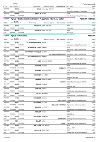 DenominacióNº Exp. Nom comercial Codi / Titular Butlletí
Nº POV
Inici Protecció Fi Referència Obtentor /
Punica granatum L.
SHANI2007/2598 shani (p.g. 130-31) 01306
Agricultural Research Organisatioeuro
6/201438843
8/9/2014 IL31/12/2044
TASTE M20135127 d1-14 ES996
IVIA-Cambayas Coop. Valencianesp
1-2018002804
20/2/2018 ES31/12/2048
Especie Pyrus × bretschneideri Rehder × P. pyrifolia (Burm. f.) Nakai
DenominacióNº Exp. Nom comercial Codi / Titular Butlletí
Nº POV
Inici Protecció Fi Referència Obtentor /
PERERA HÍBRIDA
PREMP1092012/0841 p205 r130 t109 05582
Prevar Ltdeuro
4/201643519
10/5/2016 NZ31/12/2046
PREMP522014/0225 p202 r137 t052 05582
Prevar Ltdeuro
6/201644528
19/9/2016 NZ31/12/2046
Especie Pyrus communis L.
DenominacióNº Exp. Nom comercial Codi / Titular Butlletí
Nº POV
Inici Protecció Fi Referència Obtentor /
PERERA
AC HARROW BOUNTY2012/2839 hw620 07237
Agriculture and Agri-Food Canadeuro
4/201746301
10/5/2017 CA31/12/2047
AC HARROW CRISP2001/0043 hw 610 00159
Agriculture & Agri-Food Canadaeuro
2/200310434
20/1/2003 CA31/12/2033
AC HARROW DELICIOUS2001/0042 hw 608 00159
Agriculture & Agri-Food Canadaeuro
2/20028925
18/2/2002 AC HARROW DELICIOUS CA31/12/2032
AC HARROW GOLD2001/0044 hw 616 00159
Agriculture & Agri-Food Canadaeuro
2/200310434
20/1/2003 CA31/12/2033
AIDA2005/0816 isf.fo 80-104-72 01758
Istituto Sperimentale per la Fruttieuro
5/201130553
25/7/2011 IT31/12/2041
ANGELYS1999/1081 angelys 00689
INRA-Institut National de la Recheuro
6/20006785
16/10/2000 ANGELYS FR31/12/2025
BOHÉME2005/0815 isf.fo 80-57-83 01758
Istituto Sperimentale per la Fruttieuro
4/201335229
21/5/2013 IT31/12/2043
BOHEMICA2003/1140 te - 05316 01544
Sempra Praha a.s.euro
3/200821920
10/3/2008 CZ31/12/2038
CARMEN2000/0472 isf-fo 80-18-69 01758
Istituto Sperimentale per la Fruttieuro
4/200617843
6/6/2006 CARMEN IT31/12/2036
CELINA2011/3173 np 6246 07519
Graminor A.S.euro
2/201745356
6/2/2017 NO31/12/2047
CEPUNA2013/0730 16vhvn 00689
INRA-Institut National de la Recheuro
4/201849203
7/5/2018 FR31/12/2048
CH 2012015/1063 acw 3851 07560
AGROSCOPE CHANGINS-WADeuro
4/201849209
7/5/2018 CH31/12/2048
DELFERCO2003/0618 delferco 00368
Pepinieristes et Roseraires Georeuro
5/200516108
17/8/2005 DELFERCO FR31/12/2035
DELSANNE2000/0357 rx 2313 00368
Pepinieristes et Roseraires Georeuro
6/20006784
16/10/2000 DELBARD AUTOMNE FR31/12/2030
DELWINI2000/0356 rx 2313 00368
Pepinieristes et Roseraires Georeuro
6/20006783
16/10/2000 FR31/12/2030
DICOLOR2002/0242 dicolor 03757
SAD S.R.O.euro
2/200617002
27/2/2006 CZ31/12/2036
DOLACOMI1995/2120 dolacomi 03073
Stichting Vermeerderingstuineneuro
6/200210210
21/10/2002 DOLACOMI NL31/12/2032
ELLIOT1999/0576 elliot 00345
The Regents of the University ofeuro
1/20005573
6/12/1999 ELLIOT US31/12/2029
FALSTAFF2012/0409 cra - frf 180 06797
C.R.A. - FRFeuro
6/201747553
11/9/2017 IT31/12/2047
FM1717402005/1175 fm 171740 09031
BAUM- UND ROSENSCHULE Weuro
3/201027237
19/4/2010 DE31/12/2040
22/8/2018 Pàgina 75 de 91
 