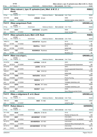 DenominacióNº Exp. Nom comercial Codi / Titular Butlletí
Nº POV
Inici Protecció Fi Referència Obtentor /
Ribes rubrum L. (syn. R. sylvestre (Lam.) Mert. & W. D. J. Koch)
Especie Ribes rubrum L. (syn. R. sylvestre (Lam.) Mert. & W. D. J.
Koch)
DenominacióNº Exp. Nom comercial Codi / Titular Butlletí
Nº POV
Inici Protecció Fi Referència Obtentor /
RIBES
LEMAAN2015/1065 lemaan 08808
MARGIE MARIA ANNA SMEETSeuro
4/201849184
7/5/2018 NL31/12/2043
Especie Ribes sanguineum Push.
DenominacióNº Exp. Nom comercial Codi / Titular Butlletí
Nº POV
Inici Protecció Fi Referència Obtentor /
GROSELLA
ANNYS20032014/1057 annys2003 05228
Andre Van Nijnatteneuro
6/201644367
19/9/2016 NL31/12/2041
Especie Ribes sylvestris (Lam.) Mert. & W. Kock
DenominacióNº Exp. Nom comercial Codi / Titular Butlletí
Nº POV
Inici Protecció Fi Referència Obtentor /
RIBES
AUGUSTUS1995/2713 Augustus 00719
Meulblok, E.C.euro
3/19971768
3/3/1997 NL31/12/2022
REDPOLL1997/0827 1503/31 09154
NIAB EMReuro
4/19982783
4/5/1998 UK31/12/2023
ROODNEUS1995/2712 Roodneus 00719
Meulblok, E.C.euro
3/19971767
3/3/1997 NL31/12/2022
Especie Ribes uva-crispa L.
DenominacióNº Exp. Nom comercial Codi / Titular Butlletí
Nº POV
Inici Protecció Fi Referència Obtentor /
GROSELLA
LAPRIMA2014/2709 10-60-00 00672
Forschungsanstalt Geisenheimeuro
5/201541500
20/7/2015 DE31/12/2045
LEORA2014/2708 9-61-00 00672
Forschungsanstalt Geisenheimeuro
4/201541127
8/6/2015 DE31/12/2045
PAX1995/3011 1815/123 09154
NIAB EMReuro
4/19994561
3/5/1999 UK31/12/2024
RAFZUERA2002/1325 rafzuera 01644
Promo Fruit Ag.euro
2/200616908
27/2/2006 CH31/12/2031
REDEVA2000/0052 nr.11 09356
THOMAS GRAFMULLEReuro
5/20006597
26/7/2000 DE31/12/2025
RELINA2009/0124 97/1 relina 09356
THOMAS GRAFMULLEReuro
5/200925916
24/8/2009 DE31/12/2039
REXROT1998/1032 rexrot 00346
Gevo Pflanzenvertrieb Gmbheuro
2/19994237
15/2/1999 DE31/12/2024
Especie Ribes x nidigrolaria R. et A. Bauer
DenominacióNº Exp. Nom comercial Codi / Titular Butlletí
Nº POV
Inici Protecció Fi Referència Obtentor /
GROSELLA
RIKÖ1995/1341 78 1982 01073
LEGATH, Mariaeuro
4/20029596
17/6/2002 SE31/12/2027
Especie Rubus idaeus L.
DenominacióNº Exp. Nom comercial Codi / Titular Butlletí
Nº POV
Inici Protecció Fi Referència Obtentor /
GERDERA
ADELITA2011/1459 07.09r.50 00132
Plantas de Navarra SAeuro
3/201540339
7/4/2015 ES31/12/2045
ADVABEMAP2014/3264 fr214901 07201/08972
FUELPLANTS B.V./ ALLBERRYeuro
3/201848957
23/4/2018 NL31/12/2043
ADVABEREEN2011/0113 fr211901 07201/07202
Advanced Berry Breeding/De Weeuro
3/201540334
7/4/2015 NL31/12/2045
ADVABERIMAR2011/0114 fr211902 07201/07202
Advanced Berry Breeding/De Weeuro
3/201540335
7/4/2015 NL31/12/2045
22/8/2018 Pàgina 78 de 91
 