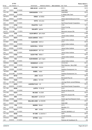 DenominacióNº Exp. Nom comercial Codi / Titular Butlletí
Nº POV
Inici Protecció Fi Referència Obtentor /
Rubus idaeus L.
EMR 2012012012/0169 em6881/102 09154
NIAB EMReuro
3/201540344
7/4/2015 UK31/12/2045
ENROSADIRA2014/1397 t 51 l6 06480/06808
G. Molari/ Aldo Telcheuro
3/201848949
23/4/2018 IT31/12/2043
ERIKA2007/0473 sel 2002a 01758
Istituto Sperimentale per la Fruttieuro
4/201130127
23/5/2011 IT31/12/2041
EVITA2012/0809 erica plus 05972
Sant'Orsola Societa' Cooperativaeuro
3/201643214
25/4/2016 IT31/12/2041
FRUATFRI2008/0296 fruatfri 01644
Promo Fruit Ag.euro
1/201333764
19/11/2012 CH31/12/2042
GALANTE1995/1586 galante 00718
Marionnet Jacques Gfaeuro116
1/19971357
15/10/1996 FR1/11/2018
GLEN AMPLE1995/0574 glen ample 07377
James Hutton Instituteeuro
3/19982729
6/4/1998 UK31/12/2023
GLEN CARRON2015/0100 0485k-1 07377
James Hutton Instituteeuro
4/201849479
22/5/2018 UK31/12/2043
GLEN DEE2014/0627 0447c-5 07377
James Hutton Instituteeuro
4/201849182
7/5/2018 UK31/12/2043
GLEN DOLL2006/0314 9053b6 07377
James Hutton Instituteeuro
4/200924929
4/5/2009 UK31/12/2034
GLEN ERICHT2008/0315 99111b2 07377
James Hutton Instituteeuro
4/201130310
6/6/2011 UK31/12/2041
GLEN FYNE2007/0474 9062e-1 07377
James Hutton Instituteeuro
3/201027262
19/4/2010 UK31/12/2040
GLEN MAGNA1995/0578 glen magna 07377
James Hutton Instituteeuro
1/19971533
16/12/1996 UK31/12/2021
GRANDEUR2009/0538 pr-2933 00743/01203
Plant Sciences - Berry R&Deuro
5/201335800
29/7/2013 US31/12/2038
HOLYOKE1998/0346 holyoke 01572
Swetbriar Development, Inceuro
3/20029004
18/3/2002 US31/12/2027
ISABEL1997/0004 isabel 01572
Swetbriar Development, Inceuro
1/20005681
20/12/1999 US31/12/2024
JADE2014/1287 bha-e5 05753
Berryworld Plus Ltdeuro
3/201848742
9/4/2018 UK31/12/2043
JOAN J1999/0064 93118/5 01409
Jennings Derek Leonard-Medwayeuro
1/200310236
18/11/2002 UK31/12/2027
LAGORAI PLUS2012/1084 t-44 05972
Sant'Orsola Societa' Cooperativaeuro
3/201643218
25/4/2016 IT31/12/2041
LUPITA2011/1460 07.09r.52 00132
Plantas de Navarra SAeuro
3/201540340
7/4/2015 ES31/12/2045
MA 29202012/1049 ma 2920 00718
Marionnet Jacques Gfaeuro
3/201643216
25/4/2016 FR31/12/2041
MALAHAT1998/0279 bc-85-5-24 01823
Pacific Agri-Food Research Centreuro
3/20028999
18/3/2002 CA31/12/2027
MALLING JUNO2013/2806 em 6544/80 09154
NIAB EMReuro
2/201745409
20/2/2017 UK31/12/2042
MARWE1995/2721 MarwÞ 00719
Meulblok, E.C.euro
3/19971769
3/3/1997 NL31/12/2022
NR72012/1597 znh062 08033
PACIFIC BERRIES LLCeuro
3/201643219
25/4/2016 US31/12/2041
NY ONE2011/1325 ny selection 1 02978
Cornell Universityeuro
3/201540338
7/4/2015 US31/12/2045
NYTWO2015/0140 nytwo 00444
Rústicas del Guadalquivir SLeuro
3/201848965
23/4/2018 ES31/12/2043
22/8/2018 Pàgina 80 de 91
 