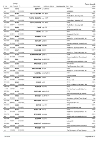 DenominacióNº Exp. Nom comercial Codi / Titular Butlletí
Nº POV
Inici Protecció Fi Referència Obtentor /
Rubus idaeus L.
OCTAVIA2002/0113 em 6512/50 09154
NIAB EMReuro
3/200514919
21/3/2005 UK31/12/2035
PACIFIC DELUXE2012/0057 vpe 9006 07530
Pacific Berry Breeding LLCeuro
2/201745345
6/2/2017 US31/12/2042
PACIFIC MAJESTY2012/0056 vpe 9007 07530
Pacific Berry Breeding LLCeuro
2/201745344
6/2/2017 US31/12/2042
PACIFIC ROYALE2012/0058 vpe 9005 07530
Pacific Berry Breeding LLCeuro
2/201745346
6/2/2017 US31/12/2042
PARIS2012/1992 ma 372 00718
Marionnet Jacques Gfaeuro
3/201643223
25/4/2016 FR31/12/2041
PEARL2014/2771 dkx-12ef 05753
Berryworld Plus Ltdeuro
3/201848743
9/4/2018 UK31/12/2043
POEMAT2016/0669 07544 07220
INSTYTUT OGRODNICTWA (INeuro
2/201745348
6/2/2017 PL31/12/2042
POKUSA2004/1969 p 93454 03704
Sadowniczy Zaklad Doswiadczalneuro
2/200821732
28/1/2008 PL31/12/2038
POLKA2002/0007 p93563 07220
INSTYTUT OGRODNICTWA (INeuro
3/200514918
21/3/2005 PL31/12/2035
POLONEZ2016/0667 03071 07220
INSTYTUT OGRODNICTWA (INeuro
2/201745347
6/2/2017 PL31/12/2042
PORANNA ROSA2004/1970 p 87112 03704
Sadowniczy Zaklad Doswiadczalneuro
2/200821733
28/1/2008 PL31/12/2038
QUALICUM1998/0280 bc-83-16-50 01823
Pacific Agri-Food Research Centreuro
3/20029000
18/3/2002 CA31/12/2027
RADIANCE2009/0537 ps-2430 00743/01203
Plant Sciences - Berry R&Deuro
5/201335799
8/7/2013 US31/12/2038
RADZIEJOWA2015/0045 01162 07220
INSTYTUT OGRODNICTWA (INeuro
3/201643226
25/4/2016 PL31/12/2041
RAFZAQU2000/1707 ab x hq 90-h 01644
Promo Fruit Ag.euro
3/200413008
5/4/2004 CH31/12/2034
RED ANGEL2013/0667 13/10 04056
Redeva Ltd.euro
3/201746238
18/4/2017 UK31/12/2047
REGINA2011/1395 vr01 09173
BERRYPLANT DI GRISENTI MAeuro
2/201539542
23/2/2015 IT31/12/2040
RUBACA1995/1760 klon 18 00222
Technische Universitõt Müncheneuro116
6/19972472
4/9/1997 DE1/5/2019
RUBYFALL2007/0644 sel tn-03-52 01758
Istituto Sperimentale per la Fruttieuro
4/201130130
23/5/2011 IT31/12/2041
SAANICH2011/0399 bc 89-34-41 07239
Agriculture and Agri-Food Canadeuro
4/201540926
26/5/2015 CA31/12/2045
SAPPHIRE2014/1286 bdb-12vf 05753
Berryworld Plus Ltdeuro
3/201848741
9/4/2018 UK31/12/2043
SATINE2012/1991 ma 371 00718
Marionnet Jacques Gfaeuro
3/201643222
25/4/2016 FR31/12/2041
SOKOLICA2015/0046 02332 07220
INSTYTUT OGRODNICTWA (INeuro
3/201643227
25/4/2016 PL31/12/2041
STREIB 2A2006/1766 streib2a 00258
Hõberli Obst-und Beerenzentrumeuro
2/201026738
22/2/2010 CH31/12/2035
SUGANA2007/1466 sugana 05369
Lubera AGeuro
2/201128847
7/2/2011 CH31/12/2041
SUNGOLD2012/0808 gold delicious 05972
Sant'Orsola Societa' Cooperativaeuro
3/201643213
25/4/2016 IT31/12/2041
TADMOR2003/1068 hr59 00915
The Horticulture & Food Researceuro
3/200821935
10/3/2008 NZ31/12/2033
22/8/2018 Pàgina 81 de 91
 